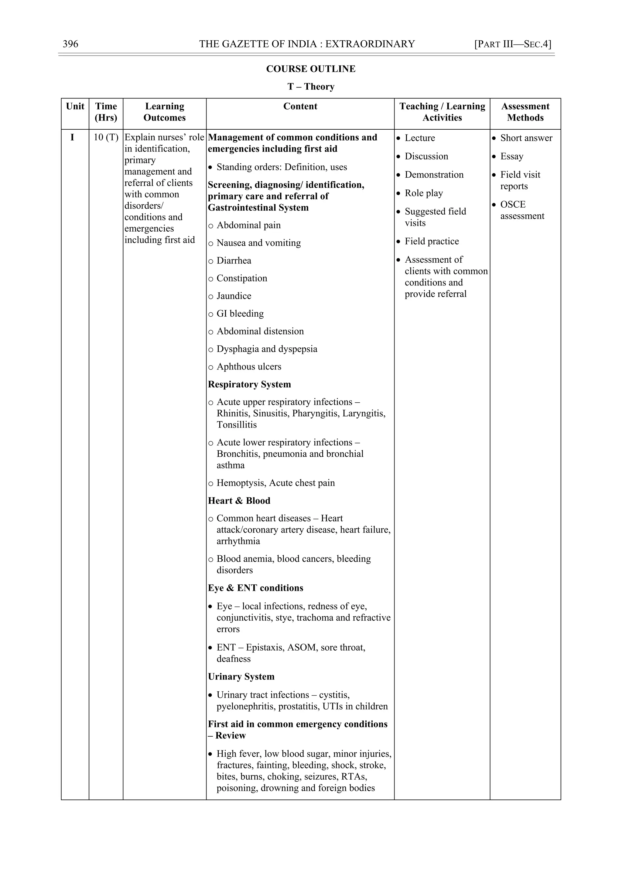 396 THE GAZETTE OF INDIA : EXTRAORDINARY [PART III—SEC.4]
COURSE OUTLINE
T – Theory
Unit Time
(Hrs)
Learning
Outcomes
Content Teaching / Learning
Activities
Assessment
Methods
I 10 (T) Explain nurses‘ role
in identification,
primary
management and
referral of clients
with common
disorders/
conditions and
emergencies
including first aid
Management of common conditions and
emergencies including first aid
 Standing orders: Definition, uses
Screening, diagnosing/ identification,
primary care and referral of
Gastrointestinal System
o Abdominal pain
o Nausea and vomiting
o Diarrhea
o Constipation
o Jaundice
o GI bleeding
o Abdominal distension
o Dysphagia and dyspepsia
o Aphthous ulcers
Respiratory System
o Acute upper respiratory infections –
Rhinitis, Sinusitis, Pharyngitis, Laryngitis,
Tonsillitis
o Acute lower respiratory infections –
Bronchitis, pneumonia and bronchial
asthma
o Hemoptysis, Acute chest pain
Heart & Blood
o Common heart diseases – Heart
attack/coronary artery disease, heart failure,
arrhythmia
o Blood anemia, blood cancers, bleeding
disorders
Eye & ENT conditions
 Eye – local infections, redness of eye,
conjunctivitis, stye, trachoma and refractive
errors
 ENT – Epistaxis, ASOM, sore throat,
deafness
Urinary System
 Urinary tract infections – cystitis,
pyelonephritis, prostatitis, UTIs in children
First aid in common emergency conditions
– Review
 High fever, low blood sugar, minor injuries,
fractures, fainting, bleeding, shock, stroke,
bites, burns, choking, seizures, RTAs,
poisoning, drowning and foreign bodies
 Lecture
 Discussion
 Demonstration
 Role play
 Suggested field
visits
 Field practice
 Assessment of
clients with common
conditions and
provide referral
 Short answer
 Essay
 Field visit
reports
 OSCE
assessment
 