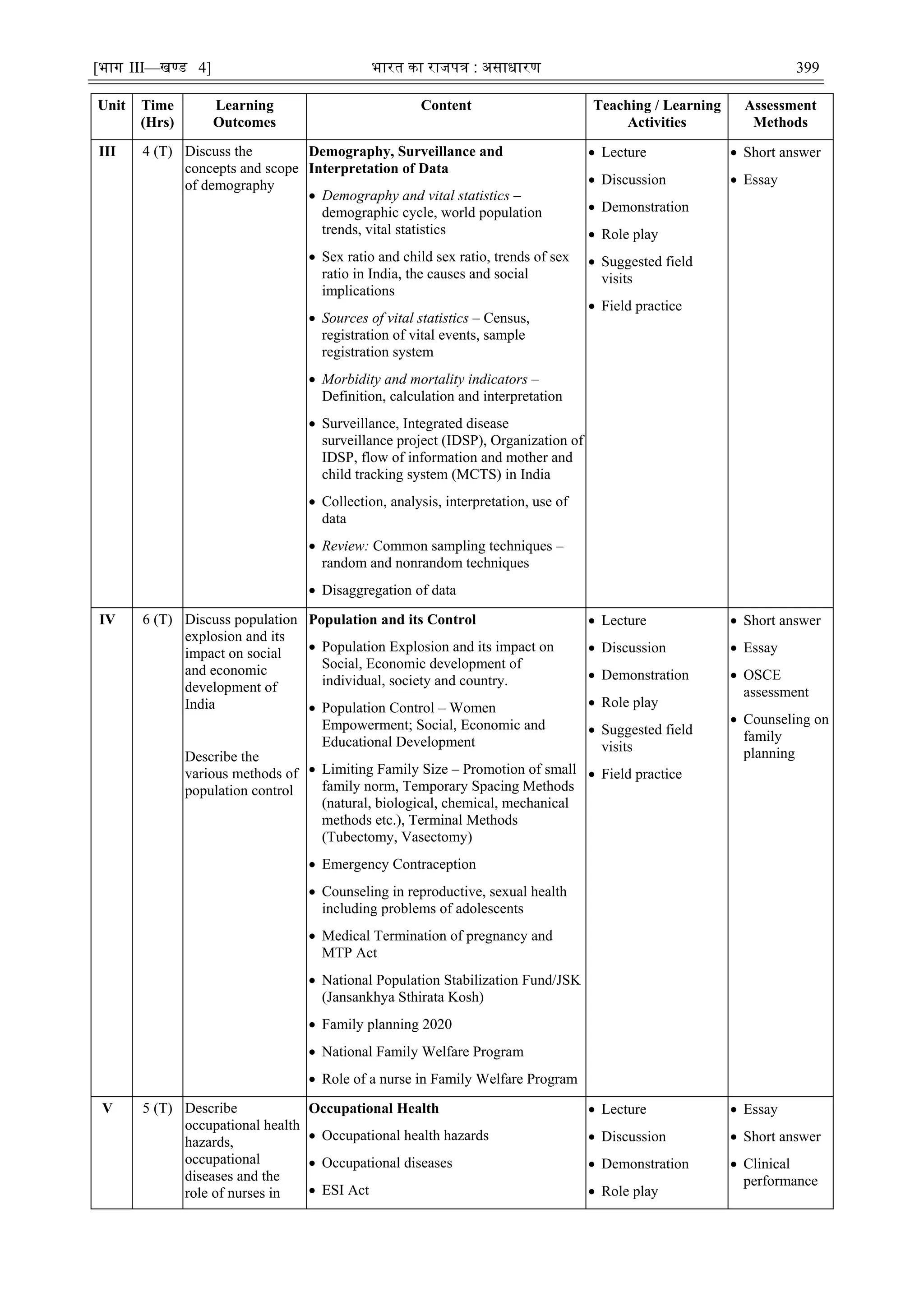 [भाग III—खण्‍
ड 4] भारत‍का‍राजपत्र‍:‍असाधारण 399
Unit Time
(Hrs)
Learning
Outcomes
Content Teaching / Learning
Activities
Assessment
Methods
III 4 (T) Discuss the
concepts and scope
of demography
Demography, Surveillance and
Interpretation of Data
 Demography and vital statistics –
demographic cycle, world population
trends, vital statistics
 Sex ratio and child sex ratio, trends of sex
ratio in India, the causes and social
implications
 Sources of vital statistics – Census,
registration of vital events, sample
registration system
 Morbidity and mortality indicators –
Definition, calculation and interpretation
 Surveillance, Integrated disease
surveillance project (IDSP), Organization of
IDSP, flow of information and mother and
child tracking system (MCTS) in India
 Collection, analysis, interpretation, use of
data
 Review: Common sampling techniques –
random and nonrandom techniques
 Disaggregation of data
 Lecture
 Discussion
 Demonstration
 Role play
 Suggested field
visits
 Field practice
 Short answer
 Essay
IV 6 (T) Discuss population
explosion and its
impact on social
and economic
development of
India
Describe the
various methods of
population control
Population and its Control
 Population Explosion and its impact on
Social, Economic development of
individual, society and country.
 Population Control – Women
Empowerment; Social, Economic and
Educational Development
 Limiting Family Size – Promotion of small
family norm, Temporary Spacing Methods
(natural, biological, chemical, mechanical
methods etc.), Terminal Methods
(Tubectomy, Vasectomy)
 Emergency Contraception
 Counseling in reproductive, sexual health
including problems of adolescents
 Medical Termination of pregnancy and
MTP Act
 National Population Stabilization Fund/JSK
(Jansankhya Sthirata Kosh)
 Family planning 2020
 National Family Welfare Program
 Role of a nurse in Family Welfare Program
 Lecture
 Discussion
 Demonstration
 Role play
 Suggested field
visits
 Field practice
 Short answer
 Essay
 OSCE
assessment
 Counseling on
family
planning
V 5 (T) Describe
occupational health
hazards,
occupational
diseases and the
role of nurses in
Occupational Health
 Occupational health hazards
 Occupational diseases
 ESI Act
 Lecture
 Discussion
 Demonstration
 Role play
 Essay
 Short answer
 Clinical
performance
 