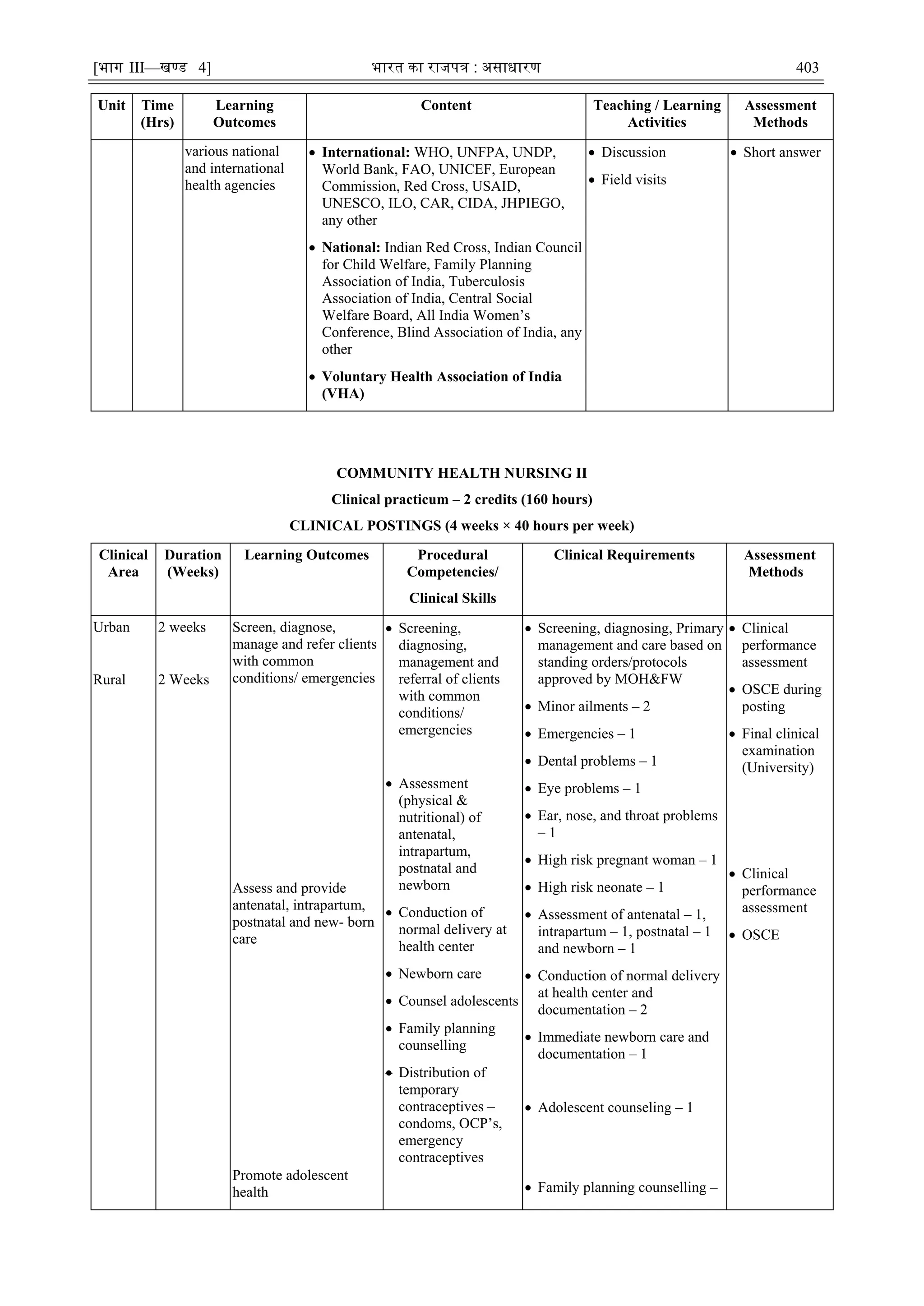 [भाग III—खण्‍
ड 4] भारत‍का‍राजपत्र‍:‍असाधारण 403
Unit Time
(Hrs)
Learning
Outcomes
Content Teaching / Learning
Activities
Assessment
Methods
various national
and international
health agencies
 International: WHO, UNFPA, UNDP,
World Bank, FAO, UNICEF, European
Commission, Red Cross, USAID,
UNESCO, ILO, CAR, CIDA, JHPIEGO,
any other
 National: Indian Red Cross, Indian Council
for Child Welfare, Family Planning
Association of India, Tuberculosis
Association of India, Central Social
Welfare Board, All India Women‘s
Conference, Blind Association of India, any
other
 Voluntary Health Association of India
(VHA)
 Discussion
 Field visits
 Short answer
COMMUNITY HEALTH NURSING II
Clinical practicum – 2 credits (160 hours)
CLINICAL POSTINGS (4 weeks × 40 hours per week)
Clinical
Area
Duration
(Weeks)
Learning Outcomes Procedural
Competencies/
Clinical Skills
Clinical Requirements Assessment
Methods
Urban
Rural
2 weeks
2 Weeks
Screen, diagnose,
manage and refer clients
with common
conditions/ emergencies
Assess and provide
antenatal, intrapartum,
postnatal and new- born
care
Promote adolescent
health
 Screening,
diagnosing,
management and
referral of clients
with common
conditions/
emergencies
 Assessment
(physical &
nutritional) of
antenatal,
intrapartum,
postnatal and
newborn
 Conduction of
normal delivery at
health center
 Newborn care
 Counsel adolescents
 Family planning
counselling
 Distribution of
temporary
contraceptives –
condoms, OCP‘s,
emergency
contraceptives
 Screening, diagnosing, Primary
management and care based on
standing orders/protocols
approved by MOH&FW
 Minor ailments – 2
 Emergencies – 1
 Dental problems – 1
 Eye problems – 1
 Ear, nose, and throat problems
– 1
 High risk pregnant woman – 1
 High risk neonate – 1
 Assessment of antenatal – 1,
intrapartum – 1, postnatal – 1
and newborn – 1
 Conduction of normal delivery
at health center and
documentation – 2
 Immediate newborn care and
documentation – 1
 Adolescent counseling – 1
 Family planning counselling –
 Clinical
performance
assessment
 OSCE during
posting
 Final clinical
examination
(University)
 Clinical
performance
assessment
 OSCE
 