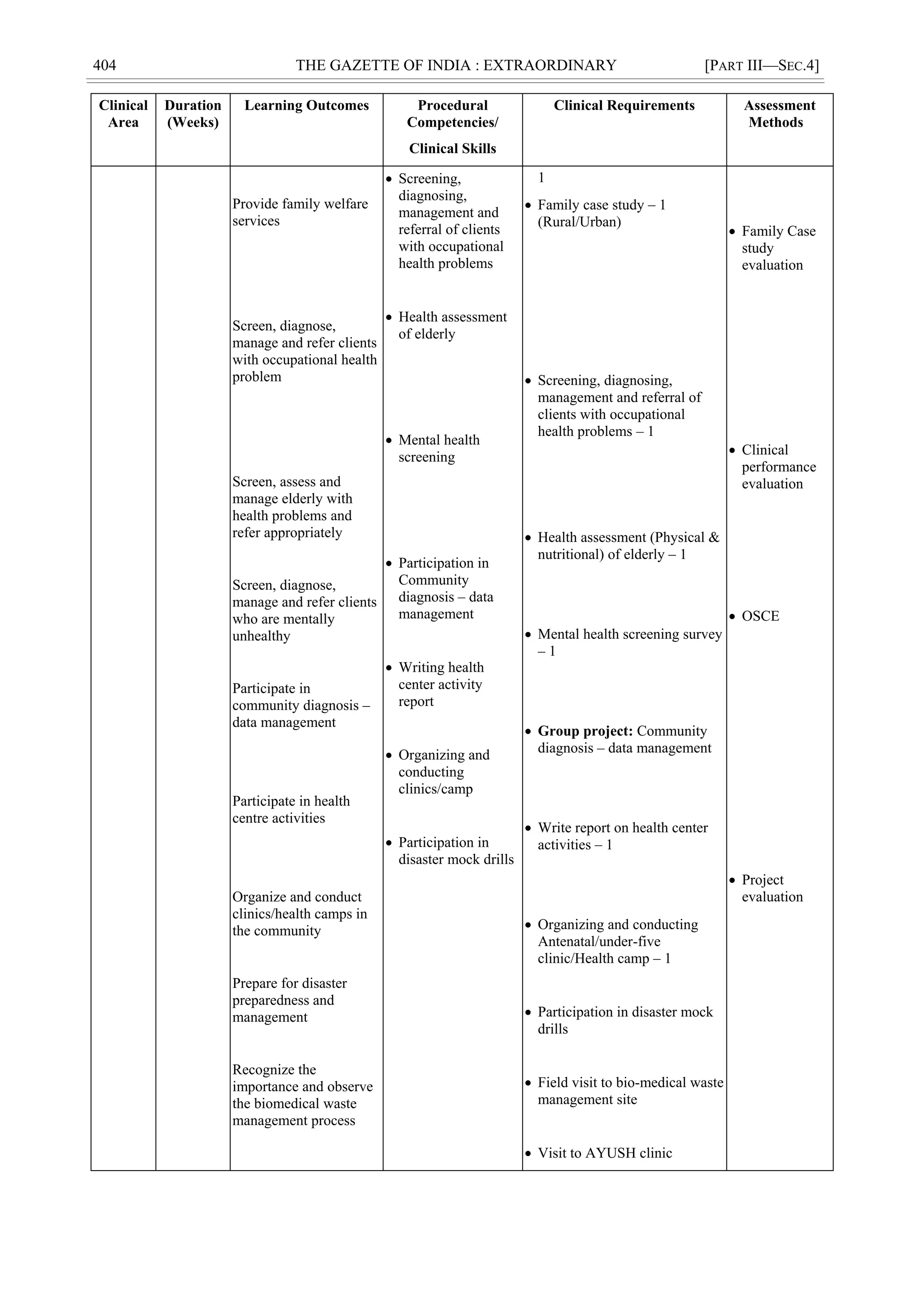 404 THE GAZETTE OF INDIA : EXTRAORDINARY [PART III—SEC.4]
Clinical
Area
Duration
(Weeks)
Learning Outcomes Procedural
Competencies/
Clinical Skills
Clinical Requirements Assessment
Methods
Provide family welfare
services
Screen, diagnose,
manage and refer clients
with occupational health
problem
Screen, assess and
manage elderly with
health problems and
refer appropriately
Screen, diagnose,
manage and refer clients
who are mentally
unhealthy
Participate in
community diagnosis –
data management
Participate in health
centre activities
Organize and conduct
clinics/health camps in
the community
Prepare for disaster
preparedness and
management
Recognize the
importance and observe
the biomedical waste
management process
 Screening,
diagnosing,
management and
referral of clients
with occupational
health problems
 Health assessment
of elderly
 Mental health
screening
 Participation in
Community
diagnosis – data
management
 Writing health
center activity
report
 Organizing and
conducting
clinics/camp
 Participation in
disaster mock drills
1
 Family case study – 1
(Rural/Urban)
 Screening, diagnosing,
management and referral of
clients with occupational
health problems – 1
 Health assessment (Physical &
nutritional) of elderly – 1
 Mental health screening survey
– 1
 Group project: Community
diagnosis – data management
 Write report on health center
activities – 1
 Organizing and conducting
Antenatal/under-five
clinic/Health camp – 1
 Participation in disaster mock
drills
 Field visit to bio-medical waste
management site
 Visit to AYUSH clinic
 Family Case
study
evaluation
 Clinical
performance
evaluation
 OSCE
 Project
evaluation
 