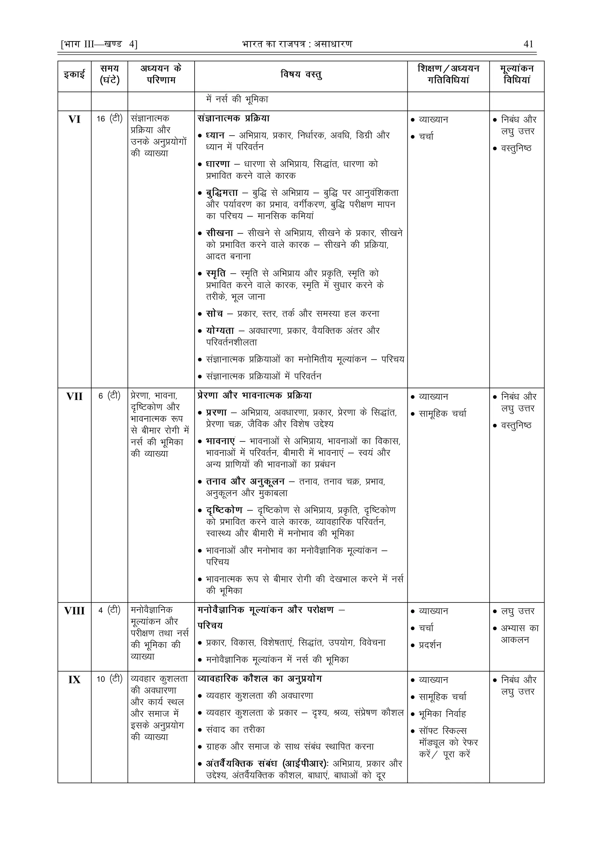 [भाग III—खण्ड 4] भारत का रािपत्र : असाधारण 41
esa ulZ dh Hkwfedk
VI 16 ¼Vh½ laKkukRed
çfØ;k vkSj
muds vuqç;ksxksa
dh O;k[;k
 & vfHkçk;] çdkj] fuèkkZjd] vofèk] fMxzh vkSj
è;ku esa ifjorZu
 & èkkj.kk ls vfHkçk;] fl)kar] èkkj.kk dks
çHkkfor djus okys dkjd
 & cqf) ls vfHkçk; & cqf) ij vkuqoaf'kdrk
vkSj i;kZoj.k dk çHkko] oxÊdj.k] cqf) ijh{k.k ekiu
dk ifjp; & ekufld dfe;ka
 & lh[kus ls vfHkçk;] lh[kus ds çdkj] lh[kus
dks çHkkfor djus okys dkjd & lh[kus dh çfØ;k]
vknr cukuk
 & Le`fr ls vfHkçk; vkSj çÑfr] Le`fr dks
çHkkfor djus okys dkjd] Le`fr esa lqèkkj djus ds
rjhds] Hkwy tkuk
 & çdkj] Lrj] rdZ vkSj leL;k gy djuk
 & voèkkj.kk] çdkj] oS;fDrd varj vkSj
ifjorZu'khyrk
 laKkukRed çfØ;kvksa dk euksferh; ewY;kadu & ifjp;
 laKkukRed çfØ;kvksa esa ifjorZu
 O;k[;ku
 ppkZ
 fucaèk vkSj
y?kq mÙkj
 oLrqfu"B
VII 6 ¼Vh½ çsj.kk] Hkkouk]
n`f"Vdks.k vkSj
HkkoukRed :i
ls chekj jksxh esa
ulZ dh Hkwfedk
dh O;k[;k
 & vfHkçk;] voèkkj.kk] çdkj] çsj.kk ds fl)kar]
çsj.kk pØ] tSfod vkSj fo'ks"k mís';
 & Hkkoukvksa ls vfHkçk;] Hkkoukvksa dk fodkl]
Hkkoukvksa esa ifjorZu] chekjh esa Hkkouk,a & Lo;a vkSj
vU; çkf.k;ksa dh Hkkoukvksa dk çcaèku
 & ruko] ruko pØ] çHkko]
vuqdwyu vkSj eqdkcyk
 & n`f"Vdks.k ls vfHkçk;] çÑfr] n`f"Vdks.k
dks çHkkfor djus okys dkjd] O;kogkfjd ifjorZu]
LokLF; vkSj chekjh esa euksHkko dh Hkwfedk
 Hkkoukvksa vkSj euksHkko dk euksoSKkfud ewY;kadu &
ifjp;
 HkkoukRed :i ls chekj jksxh dh ns[kHkky djus esa ulZ
dh Hkwfedk
 O;k[;ku
 lkewfgd ppkZ
 fucaèk vkSj
y?kq mÙkj
 oLrqfu"B
VIII 4 ¼Vh½ euksoSKkfud
ewY;kadu vkSj
ijh{k.k rFkk ulZ
dh Hkwfedk dh
O;k[;k
 çdkj] fodkl] fo'ks"krk,a] fl)kar] mi;ksx] foospuk
 euksoSKkfud ewY;kadu esa ulZ dh Hkwfedk
 O;k[;ku
 ppkZ
 çn'kZu
 y?kq mÙkj
 vH;kl dk
vkdyu
IX 10 ¼Vh½ O;ogkj dq'kyrk
dh voèkkj.kk
vkSj dk;Z LFky
vkSj lekt esa
blds vuqç;ksx
dh O;k[;k
 O;ogkj dq'kyrk dh voèkkj.kk
 O;ogkj dq'kyrk ds çdkj & n`';] JO;] laçs"k.k dkS'ky
 laokn dk rjhdk
 xzkgd vkSj lekt ds lkFk lacaèk LFkkfir djuk
 vfHkçk;] çdkj vkSj
mís';] varoSZ;fDrd dkS'ky] ckèkk,a] ckèkkvksa dks nwj
 O;k[;ku
 lkewfgd ppkZ
 Hkwfedk fuokZg
 lkW¶V fLdYl
ekWMîwy dks jsQj
djsa@ iwjk djsa
 fucaèk vkSj
y?kq mÙkj
 