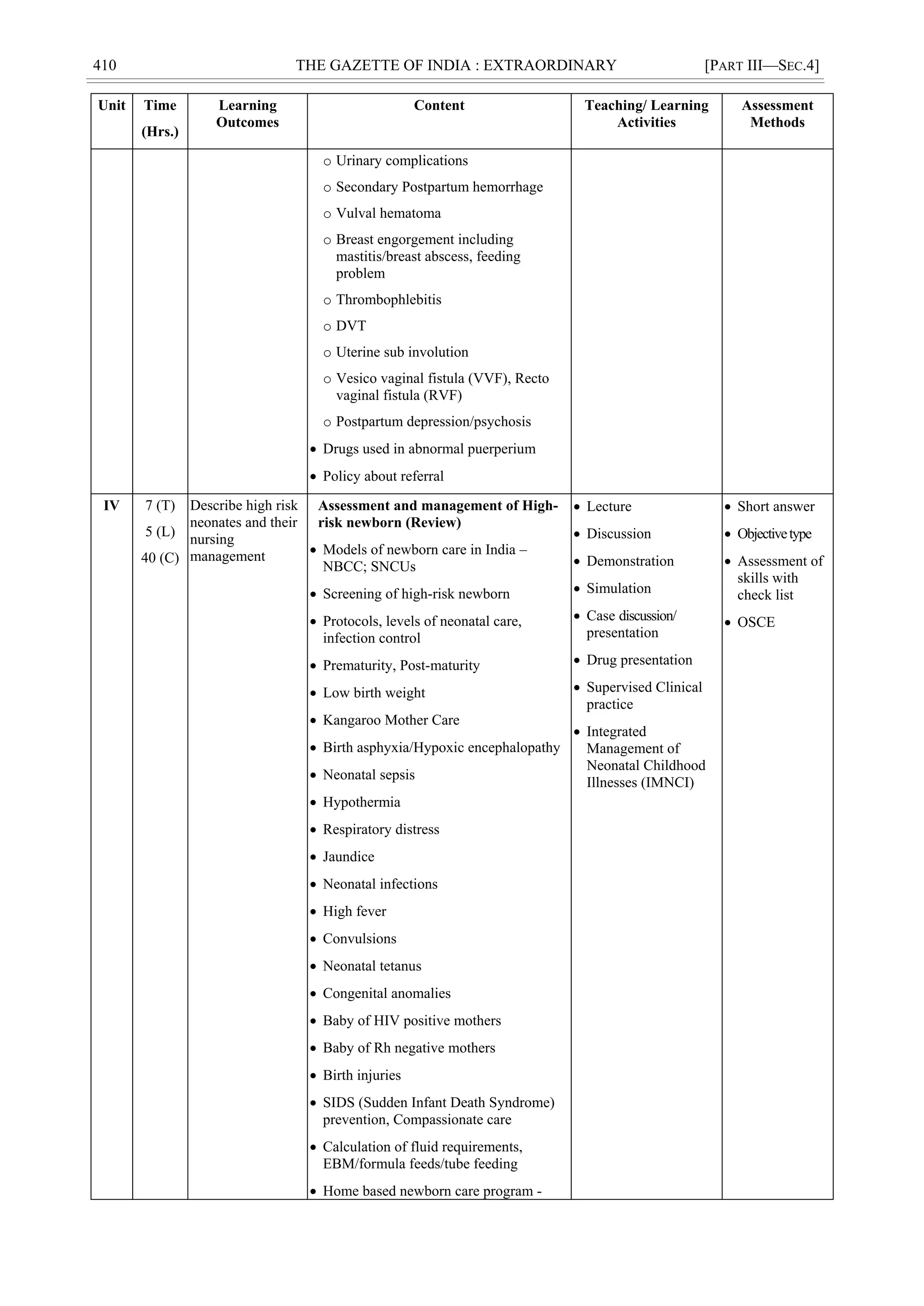 410 THE GAZETTE OF INDIA : EXTRAORDINARY [PART III—SEC.4]
Unit Time
(Hrs.)
Learning
Outcomes
Content Teaching/ Learning
Activities
Assessment
Methods
o Urinary complications
o Secondary Postpartum hemorrhage
o Vulval hematoma
o Breast engorgement including
mastitis/breast abscess, feeding
problem
o Thrombophlebitis
o DVT
o Uterine sub involution
o Vesico vaginal fistula (VVF), Recto
vaginal fistula (RVF)
o Postpartum depression/psychosis
 Drugs used in abnormal puerperium
 Policy about referral
IV 7 (T)
5 (L)
40 (C)
Describe high risk
neonates and their
nursing
management
Assessment and management of High-
risk newborn (Review)
 Models of newborn care in India –
NBCC; SNCUs
 Screening of high-risk newborn
 Protocols, levels of neonatal care,
infection control
 Prematurity, Post-maturity
 Low birth weight
 Kangaroo Mother Care
 Birth asphyxia/Hypoxic encephalopathy
 Neonatal sepsis
 Hypothermia
 Respiratory distress
 Jaundice
 Neonatal infections
 High fever
 Convulsions
 Neonatal tetanus
 Congenital anomalies
 Baby of HIV positive mothers
 Baby of Rh negative mothers
 Birth injuries
 SIDS (Sudden Infant Death Syndrome)
prevention, Compassionate care
 Calculation of fluid requirements,
EBM/formula feeds/tube feeding
 Home based newborn care program -
 Lecture
 Discussion
 Demonstration
 Simulation
 Case discussion/
presentation
 Drug presentation
 Supervised Clinical
practice
 Integrated
Management of
Neonatal Childhood
Illnesses (IMNCI)
 Short answer
 Objectivetype
 Assessment of
skills with
check list
 OSCE
 