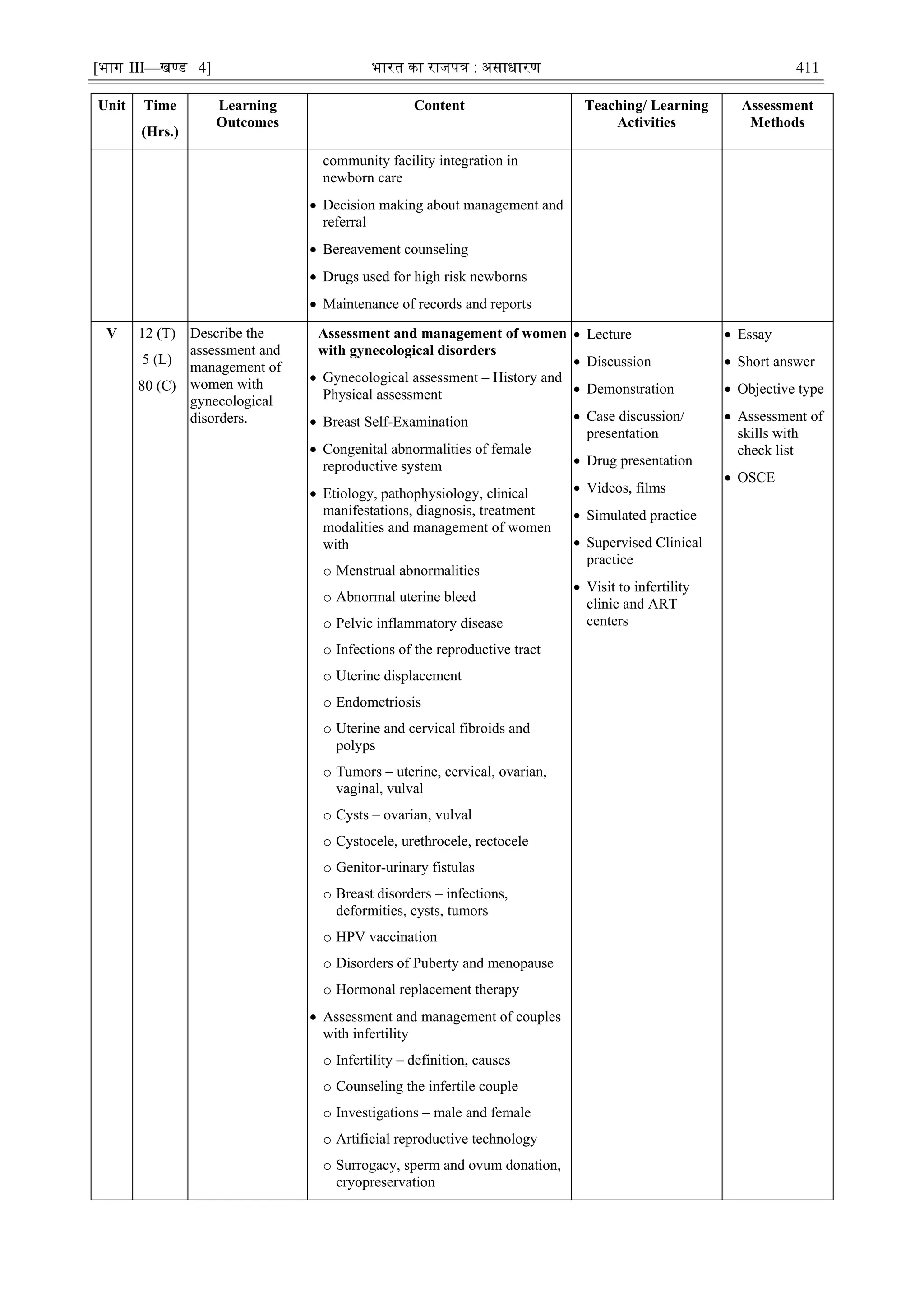 [भाग III—खण्‍
ड 4] भारत‍का‍राजपत्र‍:‍असाधारण 411
Unit Time
(Hrs.)
Learning
Outcomes
Content Teaching/ Learning
Activities
Assessment
Methods
community facility integration in
newborn care
 Decision making about management and
referral
 Bereavement counseling
 Drugs used for high risk newborns
 Maintenance of records and reports
V 12 (T)
5 (L)
80 (C)
Describe the
assessment and
management of
women with
gynecological
disorders.
Assessment and management of women
with gynecological disorders
 Gynecological assessment – History and
Physical assessment
 Breast Self-Examination
 Congenital abnormalities of female
reproductive system
 Etiology, pathophysiology, clinical
manifestations, diagnosis, treatment
modalities and management of women
with
o Menstrual abnormalities
o Abnormal uterine bleed
o Pelvic inflammatory disease
o Infections of the reproductive tract
o Uterine displacement
o Endometriosis
o Uterine and cervical fibroids and
polyps
o Tumors – uterine, cervical, ovarian,
vaginal, vulval
o Cysts – ovarian, vulval
o Cystocele, urethrocele, rectocele
o Genitor-urinary fistulas
o Breast disorders – infections,
deformities, cysts, tumors
o HPV vaccination
o Disorders of Puberty and menopause
o Hormonal replacement therapy
 Assessment and management of couples
with infertility
o Infertility – definition, causes
o Counseling the infertile couple
o Investigations – male and female
o Artificial reproductive technology
o Surrogacy, sperm and ovum donation,
cryopreservation
 Lecture
 Discussion
 Demonstration
 Case discussion/
presentation
 Drug presentation
 Videos, films
 Simulated practice
 Supervised Clinical
practice
 Visit to infertility
clinic and ART
centers
 Essay
 Short answer
 Objective type
 Assessment of
skills with
check list
 OSCE
 