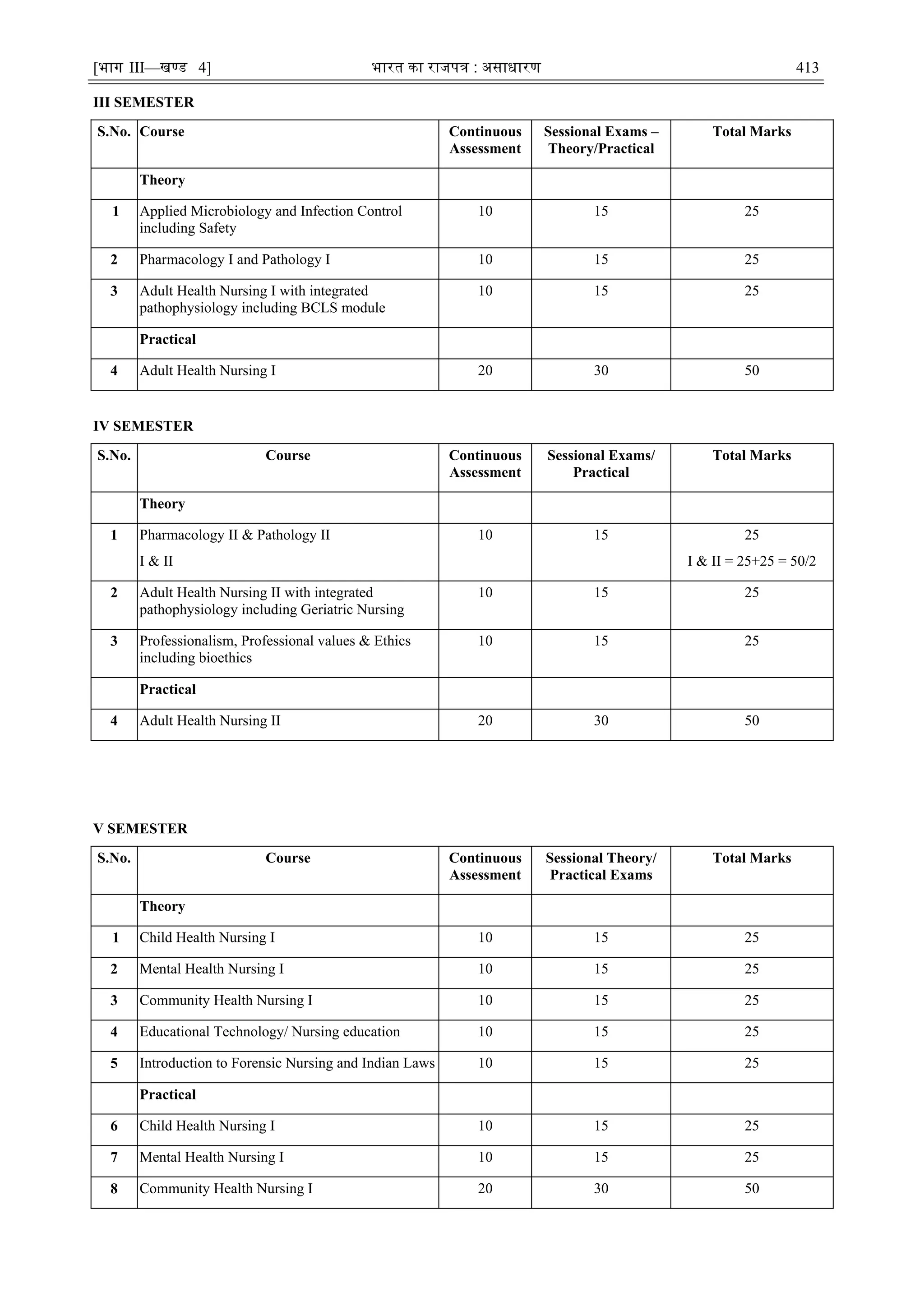 [भाग III—खण्‍
ड 4] भारत‍का‍राजपत्र‍:‍असाधारण 413
III SEMESTER
S.No. Course Continuous
Assessment
Sessional Exams –
Theory/Practical
Total Marks
Theory
1 Applied Microbiology and Infection Control
including Safety
10 15 25
2 Pharmacology I and Pathology I 10 15 25
3 Adult Health Nursing I with integrated
pathophysiology including BCLS module
10 15 25
Practical
4 Adult Health Nursing I 20 30 50
IV SEMESTER
S.No. Course Continuous
Assessment
Sessional Exams/
Practical
Total Marks
Theory
1 Pharmacology II & Pathology II
I & II
10 15 25
I & II = 25+25 = 50/2
2 Adult Health Nursing II with integrated
pathophysiology including Geriatric Nursing
10 15 25
3 Professionalism, Professional values & Ethics
including bioethics
10 15 25
Practical
4 Adult Health Nursing II 20 30 50
V SEMESTER
S.No. Course Continuous
Assessment
Sessional Theory/
Practical Exams
Total Marks
Theory
1 Child Health Nursing I 10 15 25
2 Mental Health Nursing I 10 15 25
3 Community Health Nursing I 10 15 25
4 Educational Technology/ Nursing education 10 15 25
5 Introduction to Forensic Nursing and Indian Laws 10 15 25
Practical
6 Child Health Nursing I 10 15 25
7 Mental Health Nursing I 10 15 25
8 Community Health Nursing I 20 30 50
 