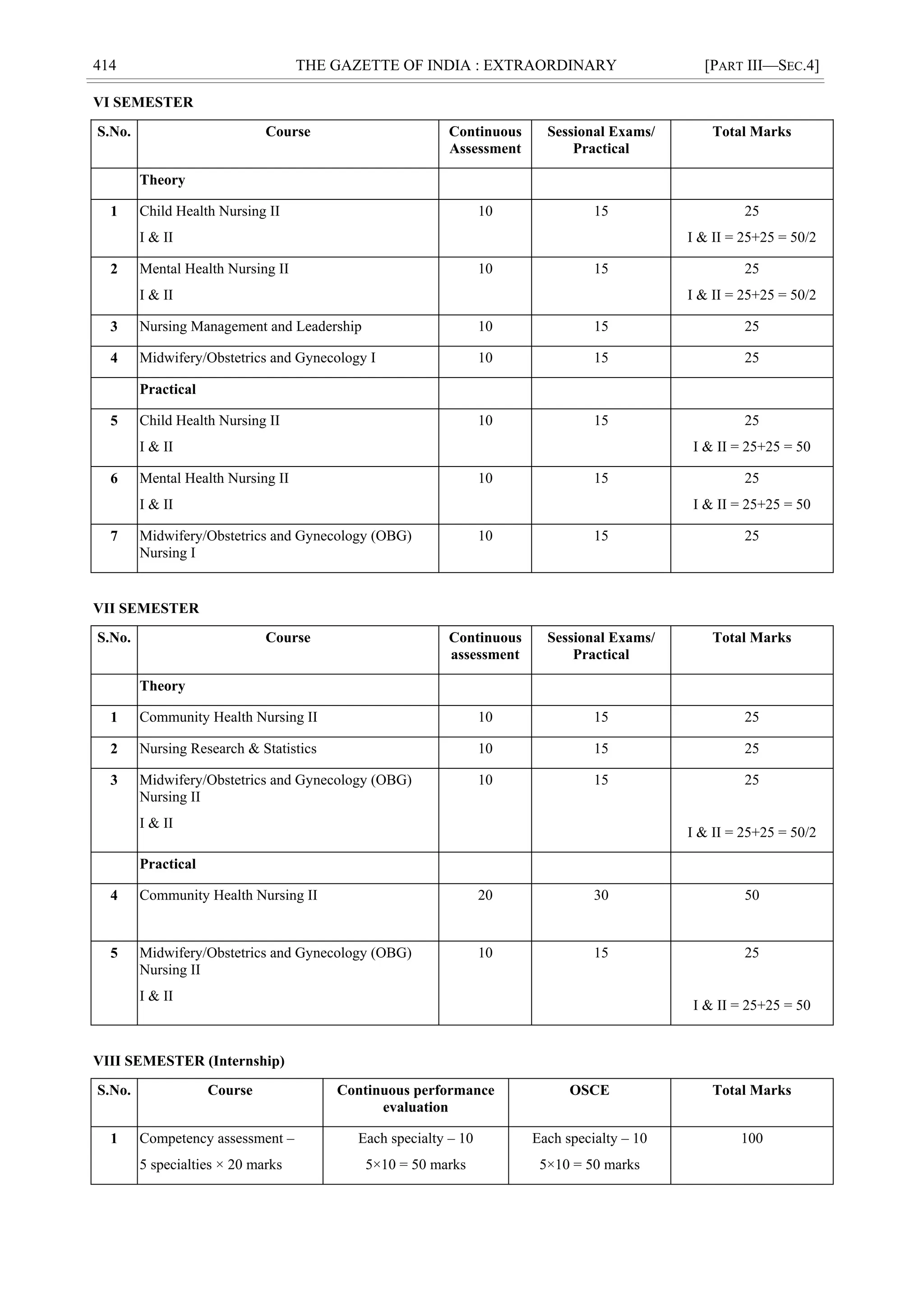 414 THE GAZETTE OF INDIA : EXTRAORDINARY [PART III—SEC.4]
VI SEMESTER
S.No. Course Continuous
Assessment
Sessional Exams/
Practical
Total Marks
Theory
1 Child Health Nursing II
I & II
10 15 25
I & II = 25+25 = 50/2
2 Mental Health Nursing II
I & II
10 15 25
I & II = 25+25 = 50/2
3 Nursing Management and Leadership 10 15 25
4 Midwifery/Obstetrics and Gynecology I 10 15 25
Practical
5 Child Health Nursing II
I & II
10 15 25
I & II = 25+25 = 50
6 Mental Health Nursing II
I & II
10 15 25
I & II = 25+25 = 50
7 Midwifery/Obstetrics and Gynecology (OBG)
Nursing I
10 15 25
VII SEMESTER
S.No. Course Continuous
assessment
Sessional Exams/
Practical
Total Marks
Theory
1 Community Health Nursing II 10 15 25
2 Nursing Research & Statistics 10 15 25
3 Midwifery/Obstetrics and Gynecology (OBG)
Nursing II
I & II
10 15 25
I & II = 25+25 = 50/2
Practical
4 Community Health Nursing II 20 30 50
5 Midwifery/Obstetrics and Gynecology (OBG)
Nursing II
I & II
10 15 25
I & II = 25+25 = 50
VIII SEMESTER (Internship)
S.No. Course Continuous performance
evaluation
OSCE Total Marks
1 Competency assessment –
5 specialties × 20 marks
Each specialty – 10
5×10 = 50 marks
Each specialty – 10
5×10 = 50 marks
100
 