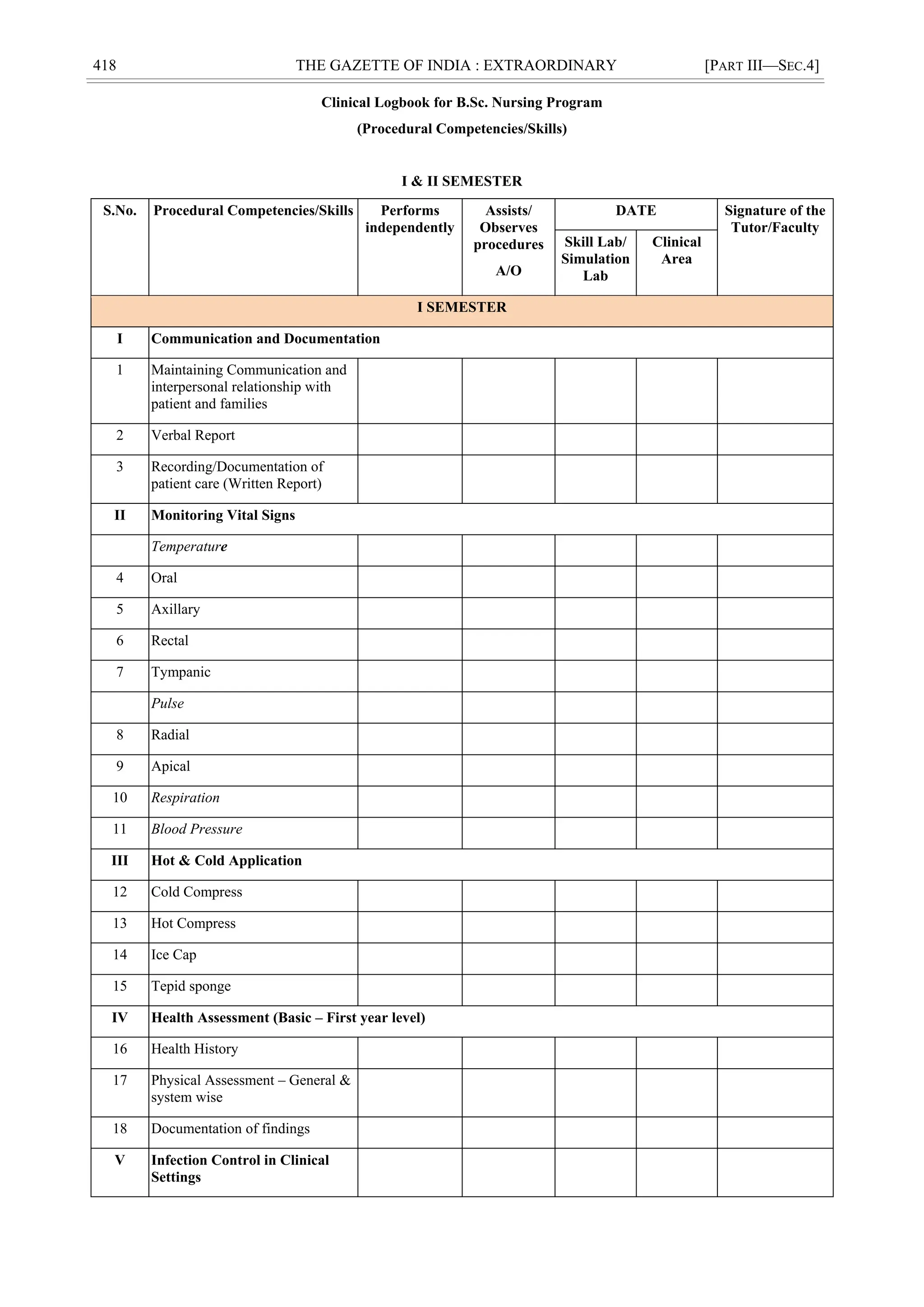 418 THE GAZETTE OF INDIA : EXTRAORDINARY [PART III—SEC.4]
Clinical Logbook for B.Sc. Nursing Program
(Procedural Competencies/Skills)
I & II SEMESTER
S.No. Procedural Competencies/Skills Performs
independently
Assists/
Observes
procedures
A/O
DATE Signature of the
Tutor/Faculty
Skill Lab/
Simulation
Lab
Clinical
Area
I SEMESTER
I Communication and Documentation
1 Maintaining Communication and
interpersonal relationship with
patient and families
2 Verbal Report
3 Recording/Documentation of
patient care (Written Report)
II Monitoring Vital Signs
Temperature
4 Oral
5 Axillary
6 Rectal
7 Tympanic
Pulse
8 Radial
9 Apical
10 Respiration
11 Blood Pressure
III Hot & Cold Application
12 Cold Compress
13 Hot Compress
14 Ice Cap
15 Tepid sponge
IV Health Assessment (Basic – First year level)
16 Health History
17 Physical Assessment – General &
system wise
18 Documentation of findings
V Infection Control in Clinical
Settings
 