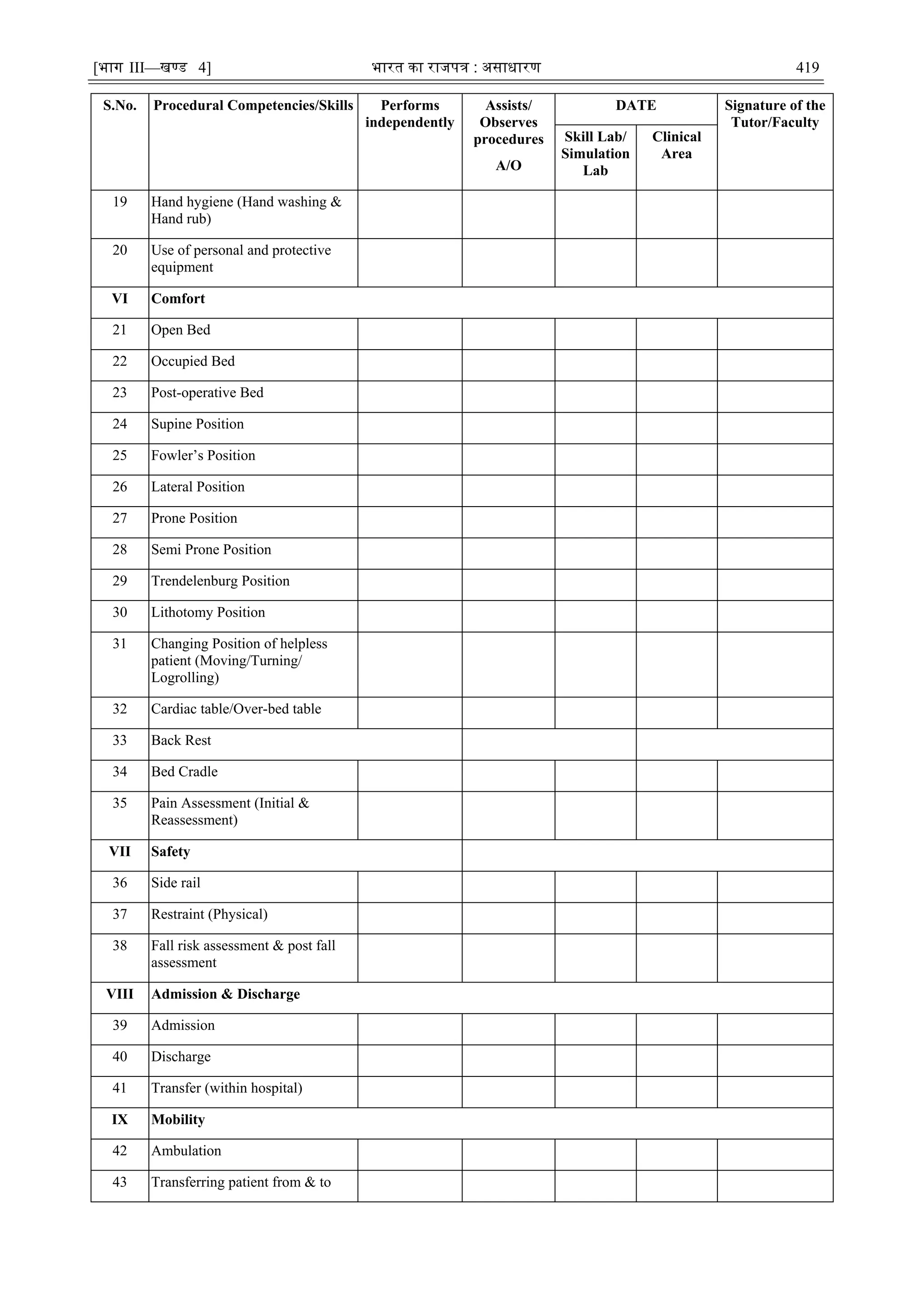 [भाग III—खण्‍
ड 4] भारत‍का‍राजपत्र‍:‍असाधारण 419
S.No. Procedural Competencies/Skills Performs
independently
Assists/
Observes
procedures
A/O
DATE Signature of the
Tutor/Faculty
Skill Lab/
Simulation
Lab
Clinical
Area
19 Hand hygiene (Hand washing &
Hand rub)
20 Use of personal and protective
equipment
VI Comfort
21 Open Bed
22 Occupied Bed
23 Post-operative Bed
24 Supine Position
25 Fowler‘s Position
26 Lateral Position
27 Prone Position
28 Semi Prone Position
29 Trendelenburg Position
30 Lithotomy Position
31 Changing Position of helpless
patient (Moving/Turning/
Logrolling)
32 Cardiac table/Over-bed table
33 Back Rest
34 Bed Cradle
35 Pain Assessment (Initial &
Reassessment)
VII Safety
36 Side rail
37 Restraint (Physical)
38 Fall risk assessment & post fall
assessment
VIII Admission & Discharge
39 Admission
40 Discharge
41 Transfer (within hospital)
IX Mobility
42 Ambulation
43 Transferring patient from & to
 