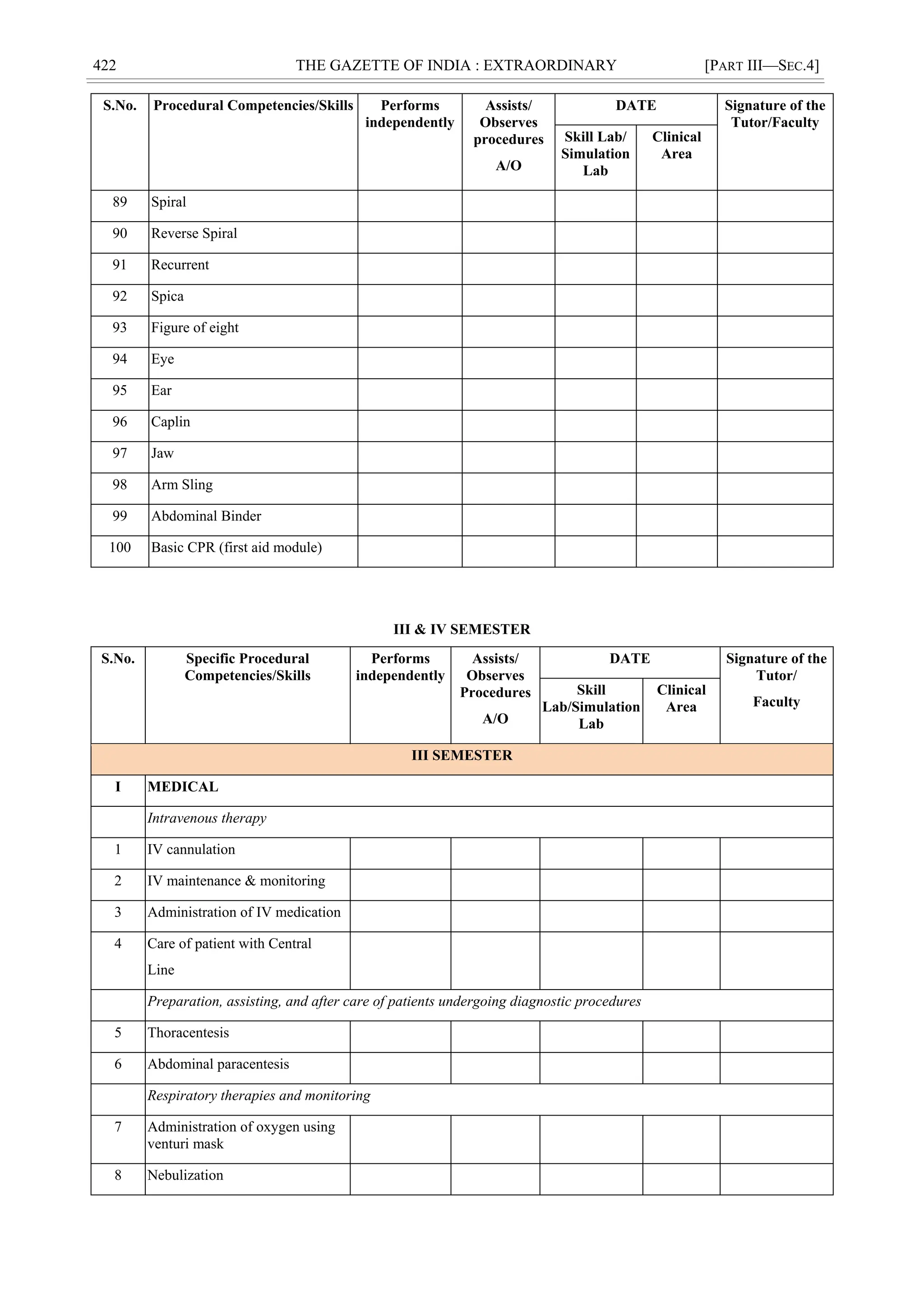 422 THE GAZETTE OF INDIA : EXTRAORDINARY [PART III—SEC.4]
S.No. Procedural Competencies/Skills Performs
independently
Assists/
Observes
procedures
A/O
DATE Signature of the
Tutor/Faculty
Skill Lab/
Simulation
Lab
Clinical
Area
89 Spiral
90 Reverse Spiral
91 Recurrent
92 Spica
93 Figure of eight
94 Eye
95 Ear
96 Caplin
97 Jaw
98 Arm Sling
99 Abdominal Binder
100 Basic CPR (first aid module)
III & IV SEMESTER
S.No. Specific Procedural
Competencies/Skills
Performs
independently
Assists/
Observes
Procedures
A/O
DATE Signature of the
Tutor/
Faculty
Skill
Lab/Simulation
Lab
Clinical
Area
III SEMESTER
I MEDICAL
Intravenous therapy
1 IV cannulation
2 IV maintenance & monitoring
3 Administration of IV medication
4 Care of patient with Central
Line
Preparation, assisting, and after care of patients undergoing diagnostic procedures
5 Thoracentesis
6 Abdominal paracentesis
Respiratory therapies and monitoring
7 Administration of oxygen using
venturi mask
8 Nebulization
 