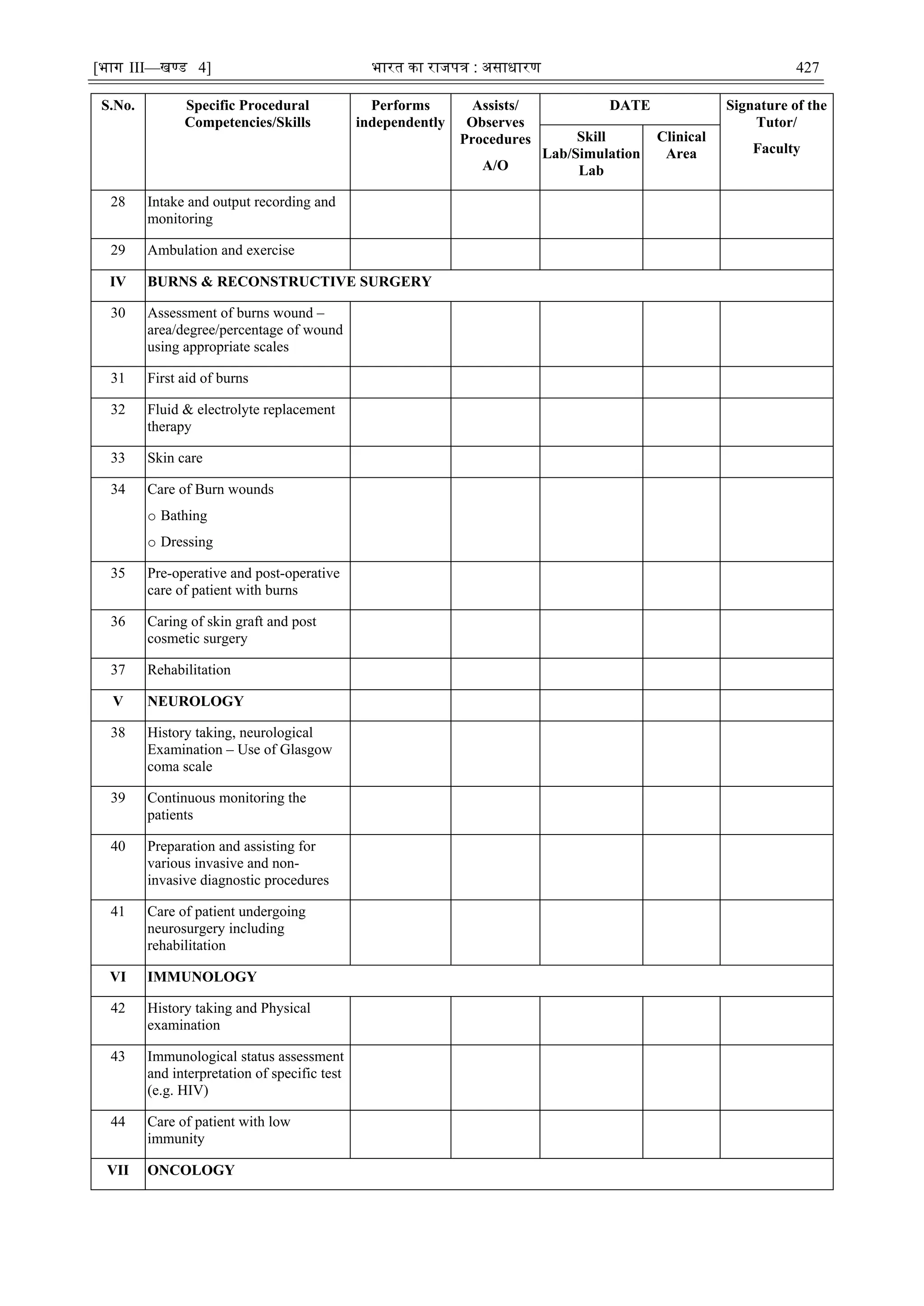 [भाग III—खण्‍
ड 4] भारत‍का‍राजपत्र‍:‍असाधारण 427
S.No. Specific Procedural
Competencies/Skills
Performs
independently
Assists/
Observes
Procedures
A/O
DATE Signature of the
Tutor/
Faculty
Skill
Lab/Simulation
Lab
Clinical
Area
28 Intake and output recording and
monitoring
29 Ambulation and exercise
IV BURNS & RECONSTRUCTIVE SURGERY
30 Assessment of burns wound –
area/degree/percentage of wound
using appropriate scales
31 First aid of burns
32 Fluid & electrolyte replacement
therapy
33 Skin care
34 Care of Burn wounds
o Bathing
o Dressing
35 Pre-operative and post-operative
care of patient with burns
36 Caring of skin graft and post
cosmetic surgery
37 Rehabilitation
V NEUROLOGY
38 History taking, neurological
Examination – Use of Glasgow
coma scale
39 Continuous monitoring the
patients
40 Preparation and assisting for
various invasive and non-
invasive diagnostic procedures
41 Care of patient undergoing
neurosurgery including
rehabilitation
VI IMMUNOLOGY
42 History taking and Physical
examination
43 Immunological status assessment
and interpretation of specific test
(e.g. HIV)
44 Care of patient with low
immunity
VII ONCOLOGY
 