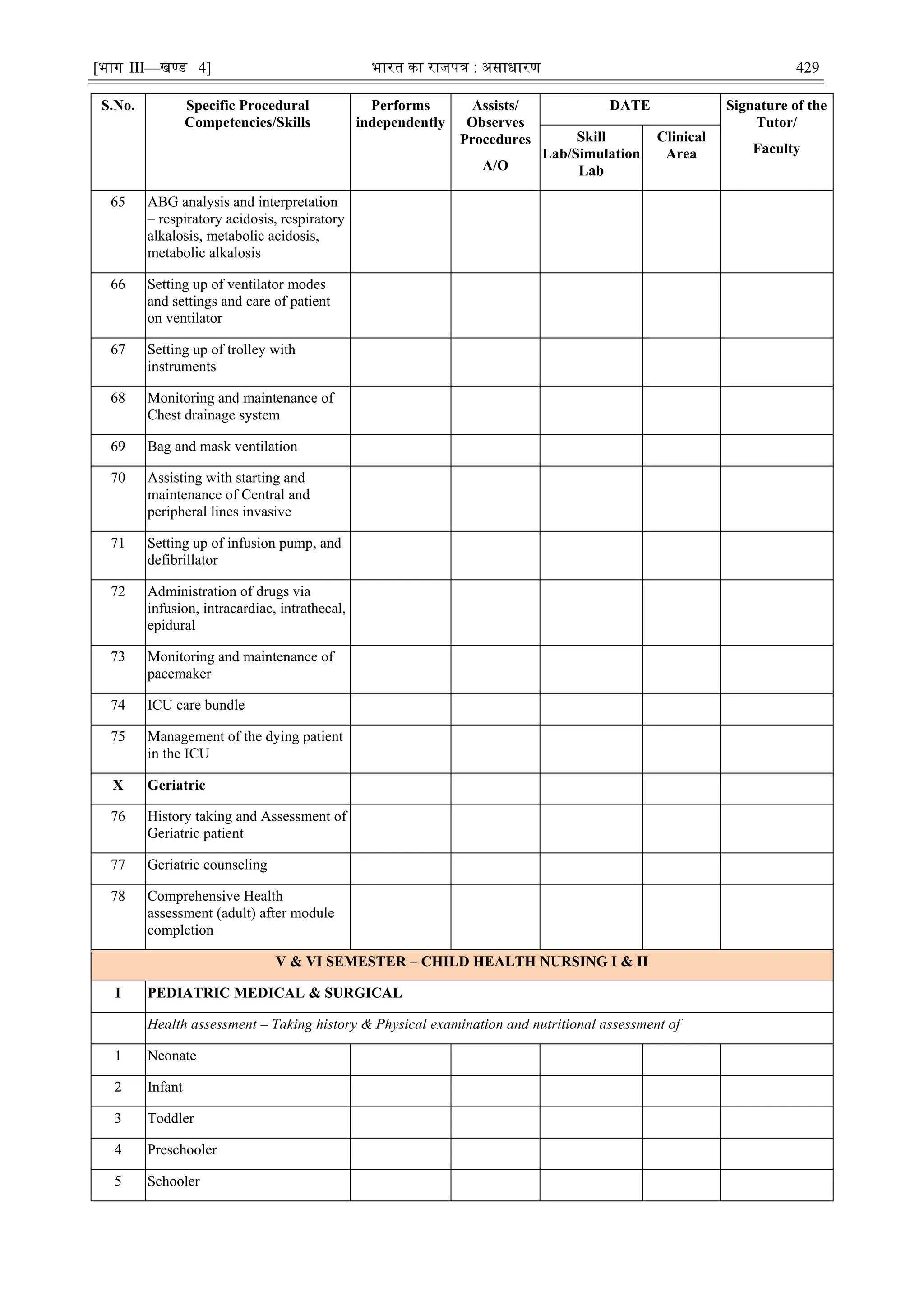 [भाग III—खण्‍
ड 4] भारत‍का‍राजपत्र‍:‍असाधारण 429
S.No. Specific Procedural
Competencies/Skills
Performs
independently
Assists/
Observes
Procedures
A/O
DATE Signature of the
Tutor/
Faculty
Skill
Lab/Simulation
Lab
Clinical
Area
65 ABG analysis and interpretation
– respiratory acidosis, respiratory
alkalosis, metabolic acidosis,
metabolic alkalosis
66 Setting up of ventilator modes
and settings and care of patient
on ventilator
67 Setting up of trolley with
instruments
68 Monitoring and maintenance of
Chest drainage system
69 Bag and mask ventilation
70 Assisting with starting and
maintenance of Central and
peripheral lines invasive
71 Setting up of infusion pump, and
defibrillator
72 Administration of drugs via
infusion, intracardiac, intrathecal,
epidural
73 Monitoring and maintenance of
pacemaker
74 ICU care bundle
75 Management of the dying patient
in the ICU
X Geriatric
76 History taking and Assessment of
Geriatric patient
77 Geriatric counseling
78 Comprehensive Health
assessment (adult) after module
completion
V & VI SEMESTER – CHILD HEALTH NURSING I & II
I PEDIATRIC MEDICAL & SURGICAL
Health assessment – Taking history & Physical examination and nutritional assessment of
1 Neonate
2 Infant
3 Toddler
4 Preschooler
5 Schooler
 