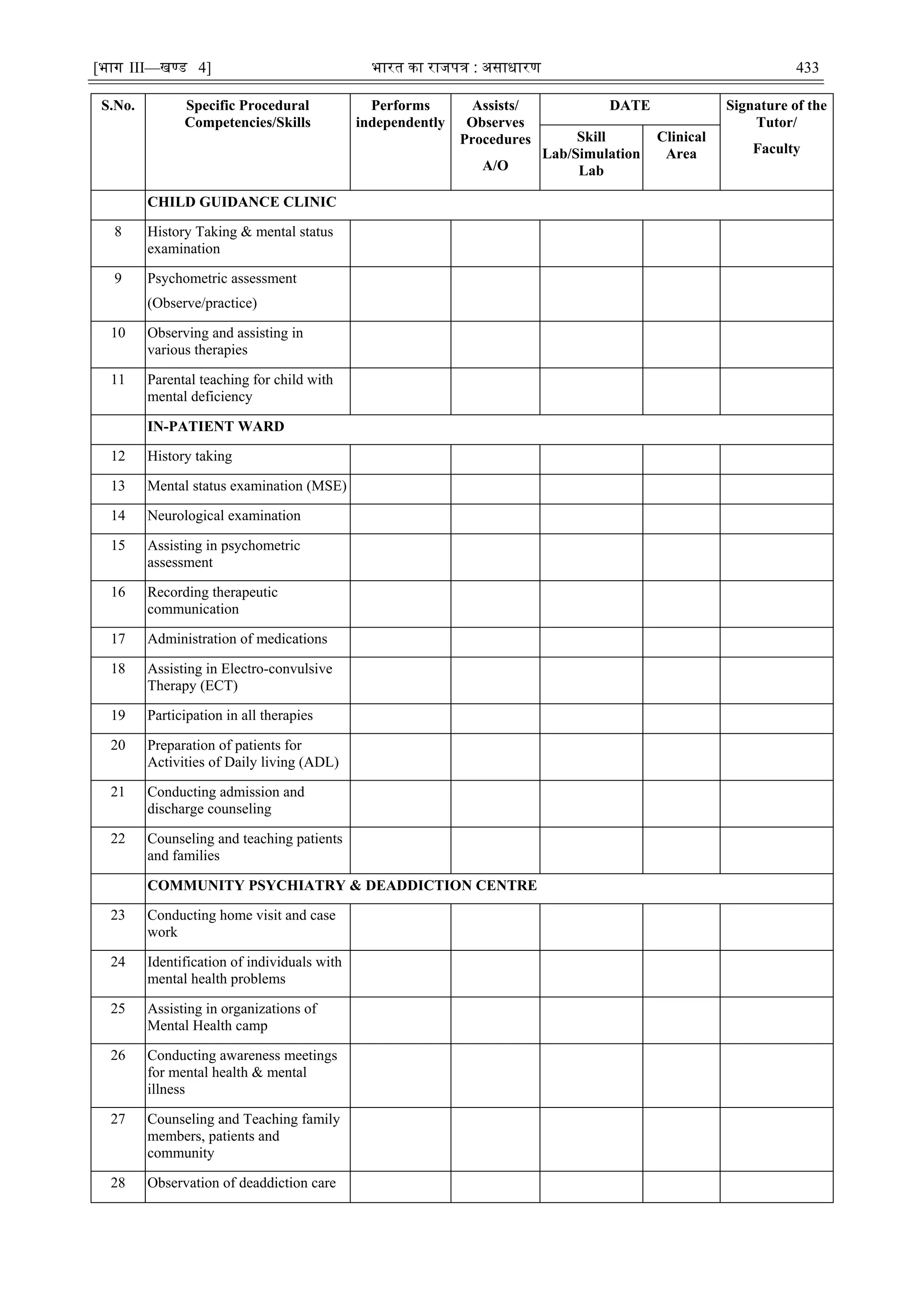 [भाग III—खण्‍
ड 4] भारत‍का‍राजपत्र‍:‍असाधारण 433
S.No. Specific Procedural
Competencies/Skills
Performs
independently
Assists/
Observes
Procedures
A/O
DATE Signature of the
Tutor/
Faculty
Skill
Lab/Simulation
Lab
Clinical
Area
CHILD GUIDANCE CLINIC
8 History Taking & mental status
examination
9 Psychometric assessment
(Observe/practice)
10 Observing and assisting in
various therapies
11 Parental teaching for child with
mental deficiency
IN-PATIENT WARD
12 History taking
13 Mental status examination (MSE)
14 Neurological examination
15 Assisting in psychometric
assessment
16 Recording therapeutic
communication
17 Administration of medications
18 Assisting in Electro-convulsive
Therapy (ECT)
19 Participation in all therapies
20 Preparation of patients for
Activities of Daily living (ADL)
21 Conducting admission and
discharge counseling
22 Counseling and teaching patients
and families
COMMUNITY PSYCHIATRY & DEADDICTION CENTRE
23 Conducting home visit and case
work
24 Identification of individuals with
mental health problems
25 Assisting in organizations of
Mental Health camp
26 Conducting awareness meetings
for mental health & mental
illness
27 Counseling and Teaching family
members, patients and
community
28 Observation of deaddiction care
 