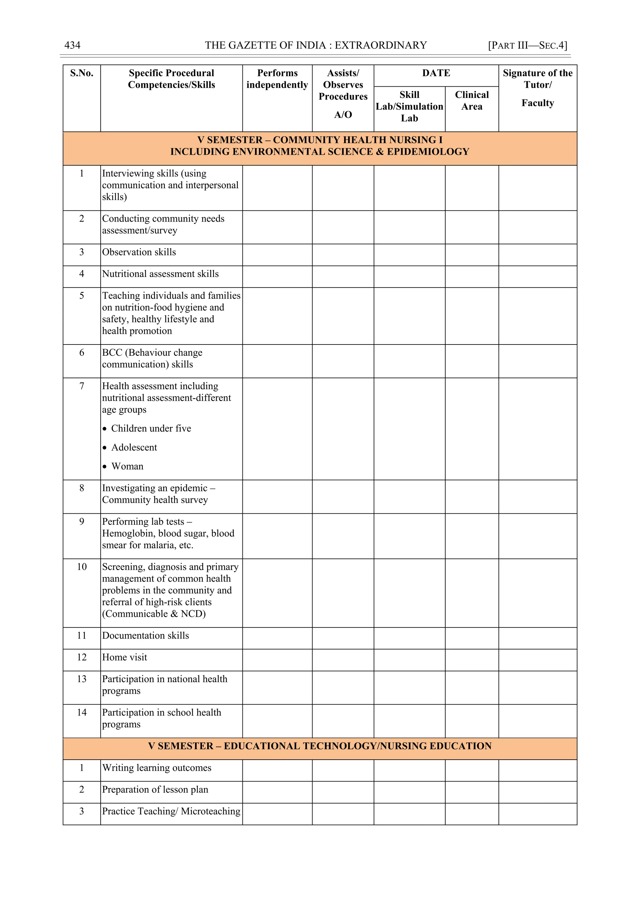 434 THE GAZETTE OF INDIA : EXTRAORDINARY [PART III—SEC.4]
S.No. Specific Procedural
Competencies/Skills
Performs
independently
Assists/
Observes
Procedures
A/O
DATE Signature of the
Tutor/
Faculty
Skill
Lab/Simulation
Lab
Clinical
Area
V SEMESTER – COMMUNITY HEALTH NURSING I
INCLUDING ENVIRONMENTAL SCIENCE & EPIDEMIOLOGY
1 Interviewing skills (using
communication and interpersonal
skills)
2 Conducting community needs
assessment/survey
3 Observation skills
4 Nutritional assessment skills
5 Teaching individuals and families
on nutrition-food hygiene and
safety, healthy lifestyle and
health promotion
6 BCC (Behaviour change
communication) skills
7 Health assessment including
nutritional assessment-different
age groups
 Children under five
 Adolescent
 Woman
8 Investigating an epidemic –
Community health survey
9 Performing lab tests –
Hemoglobin, blood sugar, blood
smear for malaria, etc.
10 Screening, diagnosis and primary
management of common health
problems in the community and
referral of high-risk clients
(Communicable & NCD)
11 Documentation skills
12 Home visit
13 Participation in national health
programs
14 Participation in school health
programs
V SEMESTER – EDUCATIONAL TECHNOLOGY/NURSING EDUCATION
1 Writing learning outcomes
2 Preparation of lesson plan
3 Practice Teaching/ Microteaching
 