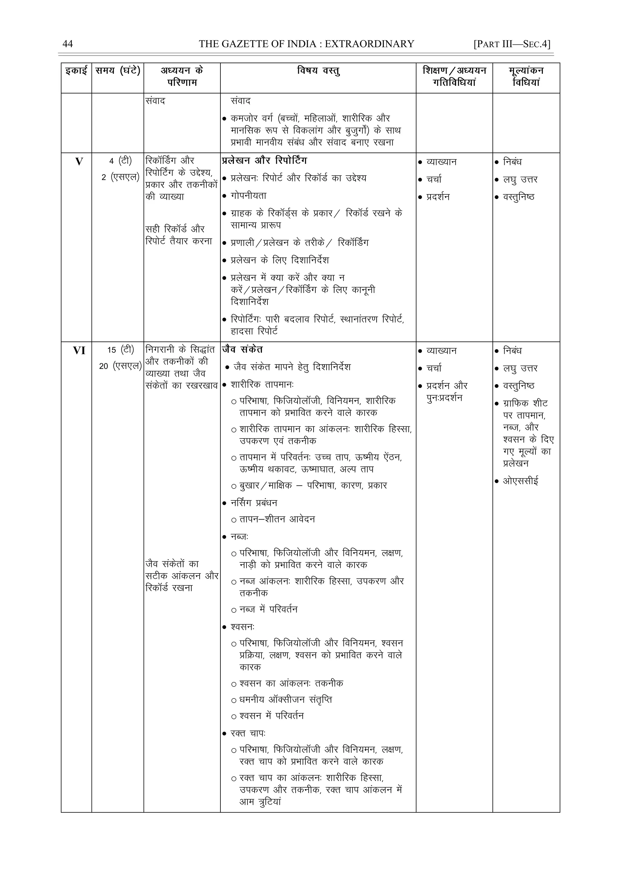 44 THE GAZETTE OF INDIA : EXTRAORDINARY [PART III—SEC.4]
laokn laokn
 detksj oxZ ¼cPpksa] efgykvksa] 'kkjhfjd vkSj
ekufld :i ls fodykax vkSj cqtqxks±½ ds lkFk
çHkkoh ekuoh; lacaèk vkSj laokn cuk, j[kuk
V 4 ¼Vh½
2 ¼,l,y½
fjdÉMx vkSj
fjiksÉVx ds mís';]
çdkj vkSj rduhdksa
dh O;k[;k
lgh fjdMZ vkSj
fjiksVZ rS;kj djuk
 çys[ku% fjiksVZ vkSj fjdMZ dk mís';
 xksiuh;rk
 xzkgd ds fjdM~Zl ds çdkj@ fjdMZ j[kus ds
lkekU; çk:i
 ç.kkyh@çys[ku ds rjhds@ fjdÉMx
 çys[ku ds fy, fn'kkfunsZ'k
 çys[ku esa D;k djsa vkSj D;k u
djsa@çys[ku@fjdÉMx ds fy, dkuwuh
fn'kkfunsZ'k
 fjiksÉVx% ikjh cnyko fjiksVZ] LFkkukarj.k fjiksVZ]
gknlk fjiksVZ
 O;k[;ku
 ppkZ
 çn'kZu
 fucaèk
 y?kq mÙkj
 oLrqfu"B
VI 15 ¼Vh½
20 ¼,l,y½
fuxjkuh ds fl)kar
vkSj rduhdksa dh
O;k[;k rFkk tSo
ladsrksa dk j[kj[kko
tSo ladsrksa dk
lVhd vkadyu vkSj
fjdMZ j[kuk
 tSo ladsr ekius gsrq fn'kkfunsZ'k
 'kkjhfjd rkieku%
o ifjHkk"kk] fQft;ksyth] fofu;eu] 'kkjhfjd
rkieku dks çHkkfor djus okys dkjd
o 'kkjhfjd rkieku dk vkadyu% 'kkjhfjd fgLlk]
midj.k ,oa rduhd
o rkieku esa ifjorZu% mPp rki] Å"eh; ,saBu]
Å"eh; FkdkoV] Å"ek?kkr] vYi rki
o cq[kkj@ekf{kd & ifjHkk"kk] dkj.k] çdkj
 uÉlx çcaèku
o rkiu&'khru vkosnu
 uCt%
o ifjHkk"kk] fQft;ksyth vkSj fofu;eu] y{k.k]
ukM+h dks çHkkfor djus okys dkjd
o uCt vkadyu% 'kkjhfjd fgLlk] midj.k vkSj
rduhd
o uCt esa ifjorZu
 'olu%
o ifjHkk"kk] fQft;ksyth vkSj fofu;eu] 'olu
çfØ;k] y{k.k] 'olu dks çHkkfor djus okys
dkjd
o 'olu dk vkadyu% rduhd
o èkeuh; vDlhtu lar`fIr
o 'olu esa ifjorZu
 jDr pki%
o ifjHkk"kk] fQft;ksyth vkSj fofu;eu] y{k.k]
jDr pki dks çHkkfor djus okys dkjd
o jDr pki dk vkadyu% 'kkjhfjd fgLlk]
midj.k vkSj rduhd] jDr pki vkadyu esa
vke =qfV;ka
 O;k[;ku
 ppkZ
 çn'kZu vkSj
iqu%çn'kZu
 fucaèk
 y?kq mÙkj
 oLrqfu"B
 xzkfQd 'khV
ij rkieku]
uCt] vkSj
'olu ds fn,
x, ewY;ksa dk
çys[ku
 vks,llhbZ
 