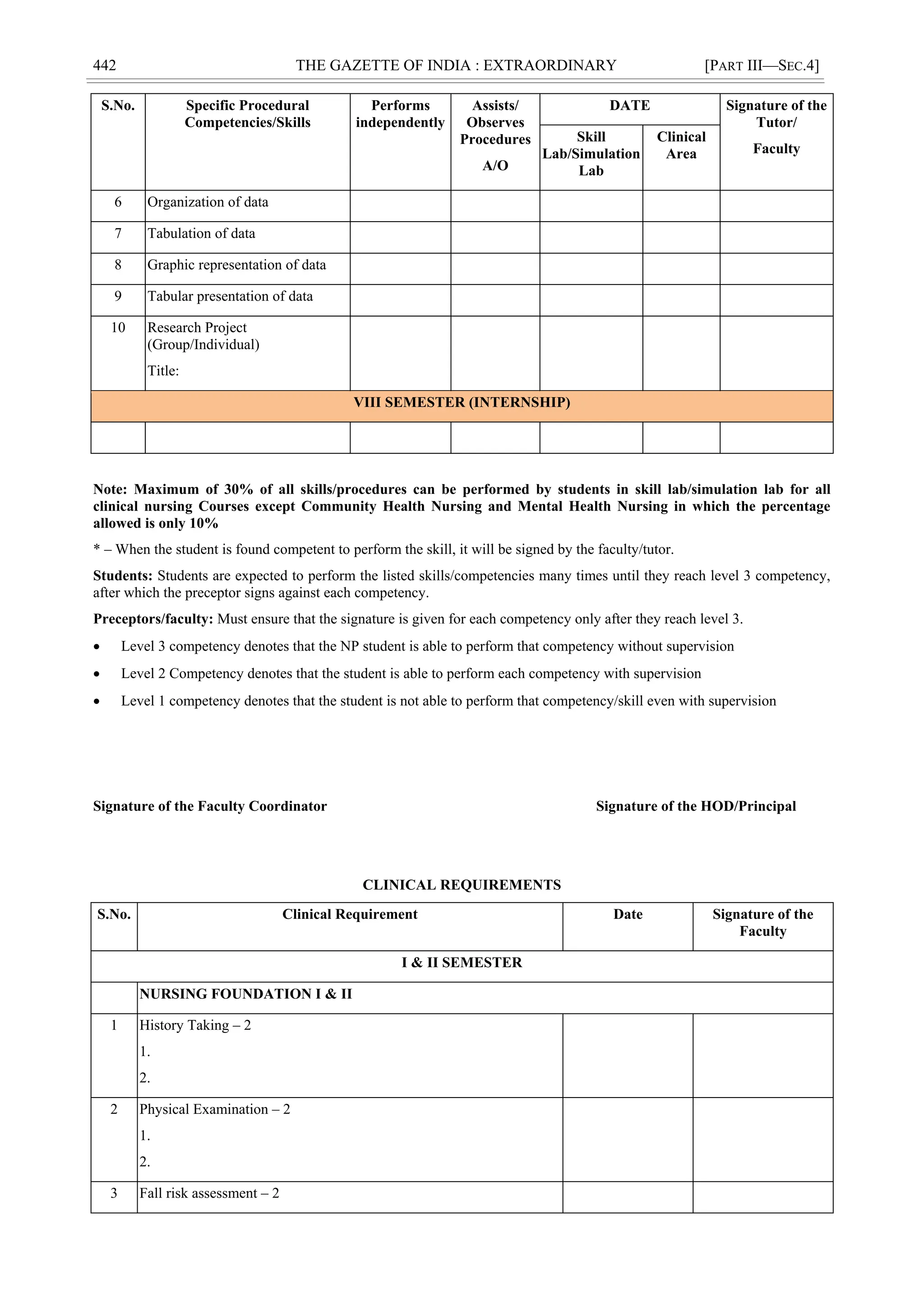 442 THE GAZETTE OF INDIA : EXTRAORDINARY [PART III—SEC.4]
S.No. Specific Procedural
Competencies/Skills
Performs
independently
Assists/
Observes
Procedures
A/O
DATE Signature of the
Tutor/
Faculty
Skill
Lab/Simulation
Lab
Clinical
Area
6 Organization of data
7 Tabulation of data
8 Graphic representation of data
9 Tabular presentation of data
10 Research Project
(Group/Individual)
Title:
VIII SEMESTER (INTERNSHIP)
Note: Maximum of 30% of all skills/procedures can be performed by students in skill lab/simulation lab for all
clinical nursing Courses except Community Health Nursing and Mental Health Nursing in which the percentage
allowed is only 10%
* – When the student is found competent to perform the skill, it will be signed by the faculty/tutor.
Students: Students are expected to perform the listed skills/competencies many times until they reach level 3 competency,
after which the preceptor signs against each competency.
Preceptors/faculty: Must ensure that the signature is given for each competency only after they reach level 3.
 Level 3 competency denotes that the NP student is able to perform that competency without supervision
 Level 2 Competency denotes that the student is able to perform each competency with supervision
 Level 1 competency denotes that the student is not able to perform that competency/skill even with supervision
Signature of the Faculty Coordinator Signature of the HOD/Principal
CLINICAL REQUIREMENTS
S.No. Clinical Requirement Date Signature of the
Faculty
I & II SEMESTER
NURSING FOUNDATION I & II
1 History Taking – 2
1.
2.
2 Physical Examination – 2
1.
2.
3 Fall risk assessment – 2
 