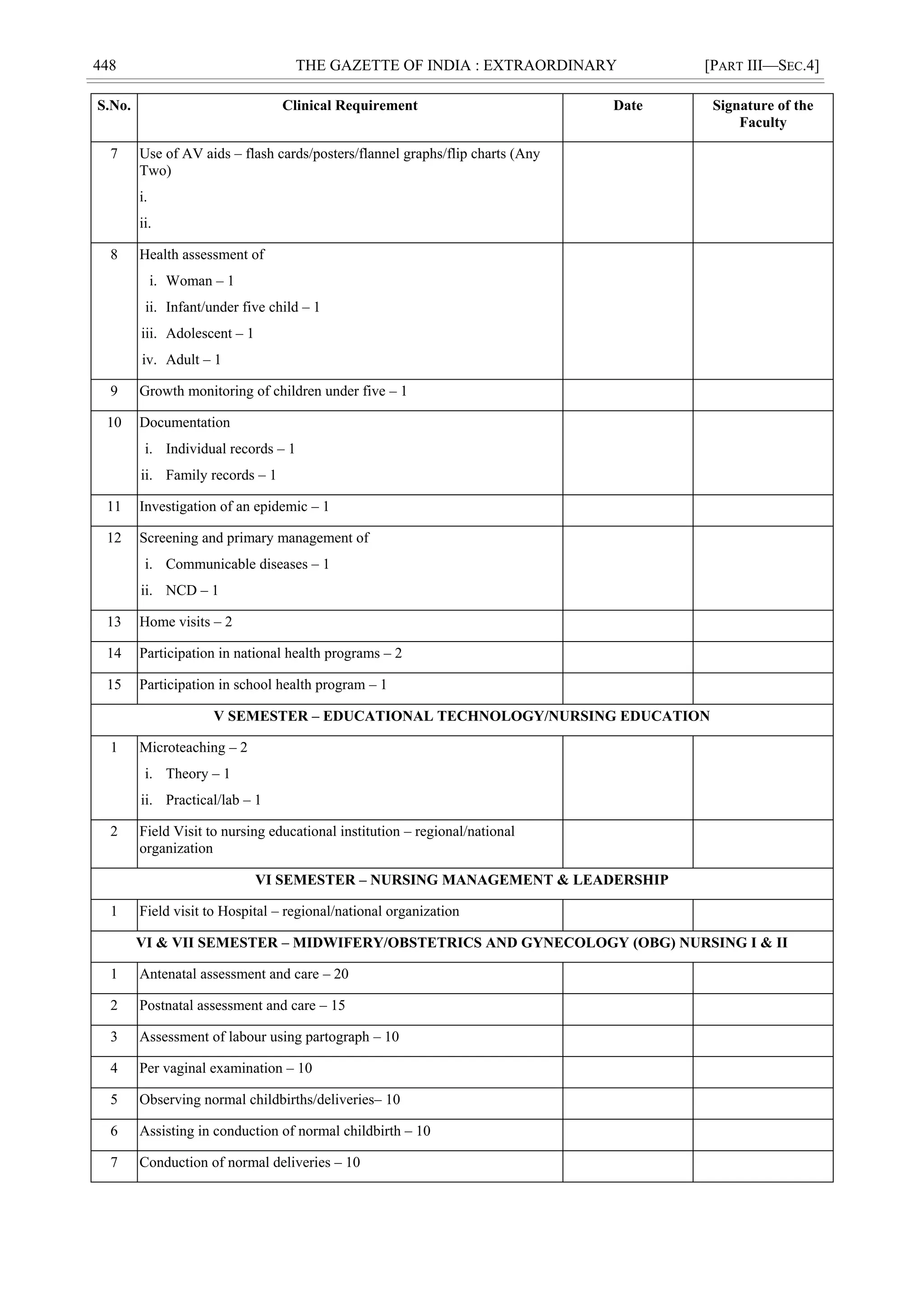 448 THE GAZETTE OF INDIA : EXTRAORDINARY [PART III—SEC.4]
S.No. Clinical Requirement Date Signature of the
Faculty
7 Use of AV aids – flash cards/posters/flannel graphs/flip charts (Any
Two)
i.
ii.
8 Health assessment of
i. Woman – 1
ii. Infant/under five child – 1
iii. Adolescent – 1
iv. Adult – 1
9 Growth monitoring of children under five – 1
10 Documentation
i. Individual records – 1
ii. Family records – 1
11 Investigation of an epidemic – 1
12 Screening and primary management of
i. Communicable diseases – 1
ii. NCD – 1
13 Home visits – 2
14 Participation in national health programs – 2
15 Participation in school health program – 1
V SEMESTER – EDUCATIONAL TECHNOLOGY/NURSING EDUCATION
1 Microteaching – 2
i. Theory – 1
ii. Practical/lab – 1
2 Field Visit to nursing educational institution – regional/national
organization
VI SEMESTER – NURSING MANAGEMENT & LEADERSHIP
1 Field visit to Hospital – regional/national organization
VI & VII SEMESTER – MIDWIFERY/OBSTETRICS AND GYNECOLOGY (OBG) NURSING I & II
1 Antenatal assessment and care – 20
2 Postnatal assessment and care – 15
3 Assessment of labour using partograph – 10
4 Per vaginal examination – 10
5 Observing normal childbirths/deliveries– 10
6 Assisting in conduction of normal childbirth – 10
7 Conduction of normal deliveries – 10
 