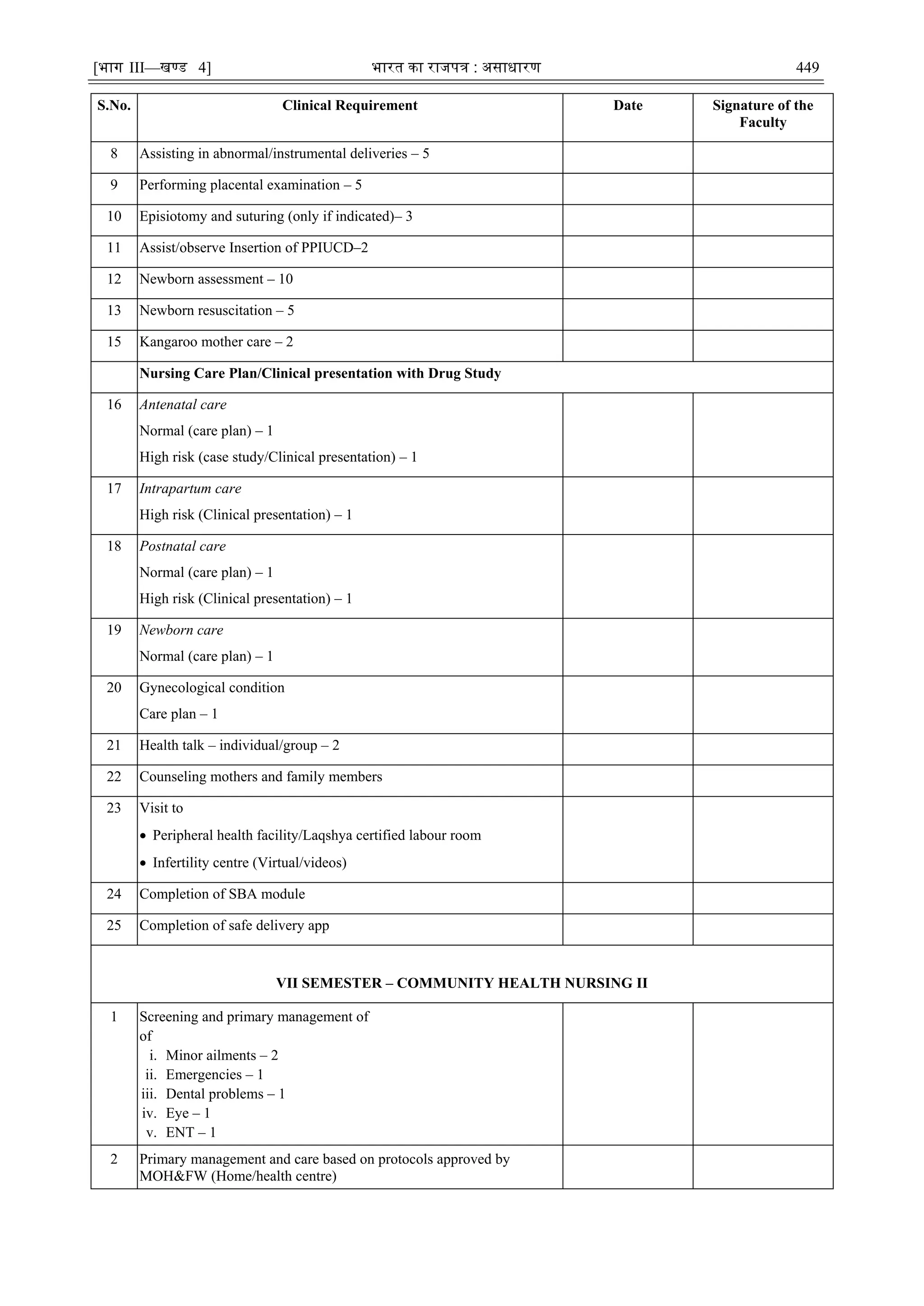 [भाग III—खण्‍
ड 4] भारत‍का‍राजपत्र‍:‍असाधारण 449
S.No. Clinical Requirement Date Signature of the
Faculty
8 Assisting in abnormal/instrumental deliveries – 5
9 Performing placental examination – 5
10 Episiotomy and suturing (only if indicated)– 3
11 Assist/observe Insertion of PPIUCD–2
12 Newborn assessment – 10
13 Newborn resuscitation – 5
15 Kangaroo mother care – 2
Nursing Care Plan/Clinical presentation with Drug Study
16 Antenatal care
Normal (care plan) – 1
High risk (case study/Clinical presentation) – 1
17 Intrapartum care
High risk (Clinical presentation) – 1
18 Postnatal care
Normal (care plan) – 1
High risk (Clinical presentation) – 1
19 Newborn care
Normal (care plan) – 1
20 Gynecological condition
Care plan – 1
21 Health talk – individual/group – 2
22 Counseling mothers and family members
23 Visit to
 Peripheral health facility/Laqshya certified labour room
 Infertility centre (Virtual/videos)
24 Completion of SBA module
25 Completion of safe delivery app
VII SEMESTER – COMMUNITY HEALTH NURSING II
1 Screening and primary management of
of
i. Minor ailments – 2
ii. Emergencies – 1
iii. Dental problems – 1
iv. Eye – 1
v. ENT – 1
2 Primary management and care based on protocols approved by
MOH&FW (Home/health centre)
 