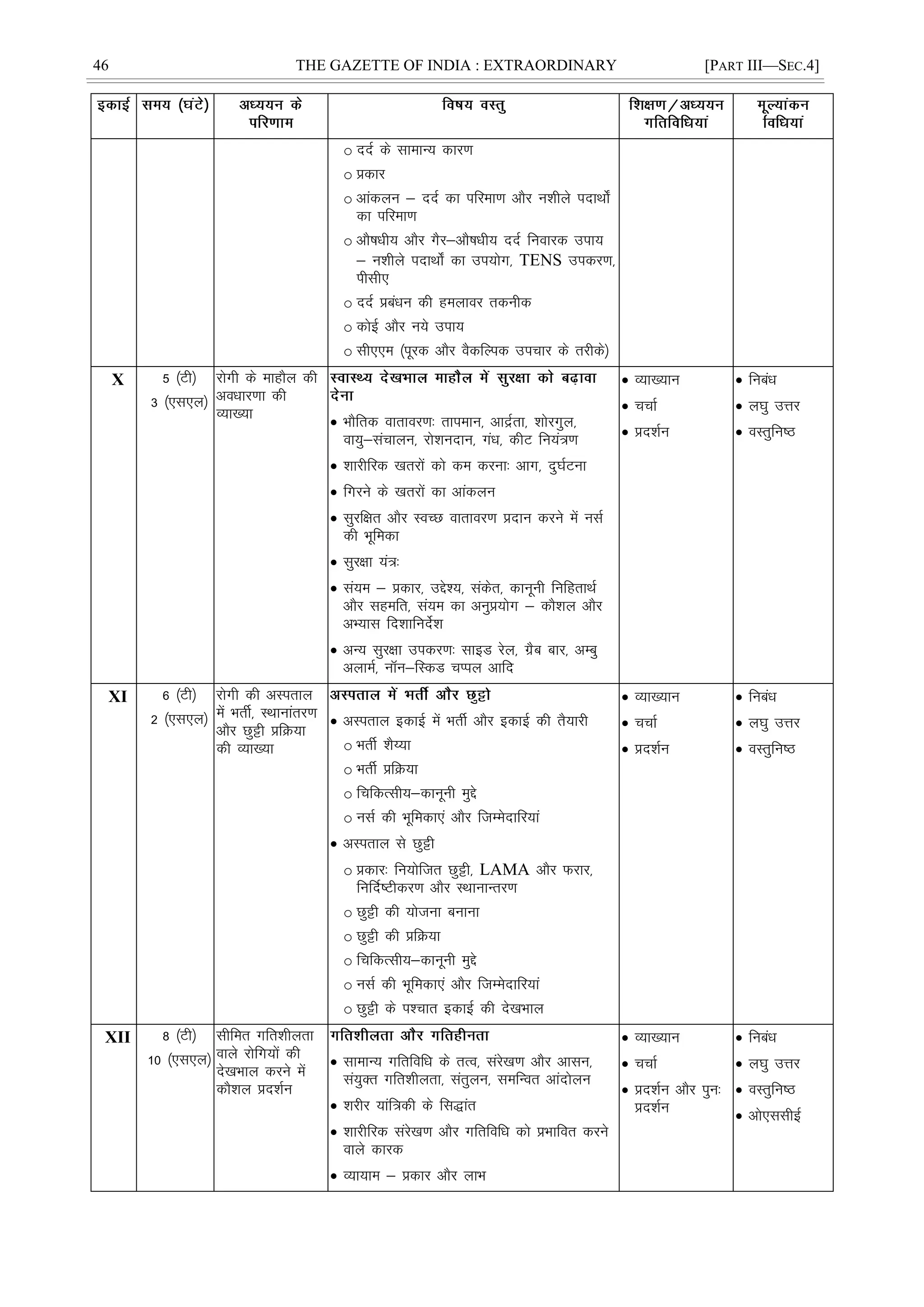 46 THE GAZETTE OF INDIA : EXTRAORDINARY [PART III—SEC.4]
o nnZ ds lkekU; dkj.k
o çdkj
o vkadyu & nnZ dk ifjek.k vkSj u'khys inkFkks±
dk ifjek.k
o vkS"kèkh; vkSj xSj&vkS"kèkh; nnZ fuokjd mik;
& u'khys inkFkks± dk mi;ksx] TENS midj.k]
ihlh,
o nnZ çcaèku dh geykoj rduhd
o dksÃ vkSj u;s mik;
o lh,,e ¼iwjd vkSj oSdfYid mipkj ds rjhds½
X 5 ¼Vh½
3 ¼,l,y½
jksxh ds ekgkSy dh
voèkkj.kk dh
O;k[;k  HkkSfrd okrkoj.k% rkieku] vkæZrk] 'kksjxqy]
ok;q&lapkyu] jks'kunku] xaèk] dhV fu;a=.k
 'kkjhfjd [krjksa dks de djuk% vkx] nq?kZVuk
 fxjus ds [krjksa dk vkadyu
 lqjf{kr vkSj LoPN okrkoj.k çnku djus esa ulZ
dh Hkwfedk
 lqj{kk ;a=%
 la;e & çdkj] mís';] ladsr] dkuwuh fufgrkFkZ
vkSj lgefr] la;e dk vuqç;ksx & dkS'ky vkSj
vH;kl fn'kkfunsZ'k
 vU; lqj{kk midj.k% lkbM jsy] xzSc ckj] vEcq
vykeZ] uu&fLdM pIiy vkfn
 O;k[;ku
 ppkZ
 çn'kZu
 fucaèk
 y?kq mÙkj
 oLrqfu"B
XI 6 ¼Vh½
2 ¼,l,y½
jksxh dh vLirky
esa HkrhZ] LFkkukarj.k
vkSj Nqêh çfØ;k
dh O;k[;k
 vLirky bdkÃ esa HkrhZ vkSj bdkÃ dh rS;kjh
o HkrhZ 'kS¸;k
o HkrhZ çfØ;k
o fpfdRlh;&dkuwuh eqís
o ulZ dh Hkwfedk,a vkSj ftEesnkfj;ka
 vLirky ls Nqêh
o çdkj% fu;ksftr Nqêh] LAMA vkSj Qjkj]
fufnZ"Vhdj.k vkSj LFkkukUrj.k
o Nqêh dh ;kstuk cukuk
o Nqêh dh çfØ;k
o fpfdRlh;&dkuwuh eqís
o ulZ dh Hkwfedk,a vkSj ftEesnkfj;ka
o Nqêh ds i'pkr bdkbZ dh ns[kHkky
 O;k[;ku
 ppkZ
 çn'kZu
 fucaèk
 y?kq mÙkj
 oLrqfu"B
XII 8 ¼Vh½
10 ¼,l,y½
lhfer xfr'khyrk
okys jksfx;ksa dh
ns[kHkky djus esa
dkS'ky çn'kZu
 lkekU; xfrfofèk ds rRo] lajs[k.k vkSj vklu]
la;qDr xfr'khyrk] larqyu] lefUor vkanksyu
 'kjhj ;kaf=dh ds fl)kar
 'kkjhfjd lajs[k.k vkSj xfrfofèk dks çHkkfor djus
okys dkjd
 O;k;ke & çdkj vkSj ykHk
 O;k[;ku
 ppkZ
 çn'kZu vkSj iqu%
çn'kZu
 fucaèk
 y?kq mÙkj
 oLrqfu"B
 vks,llhbZ
 