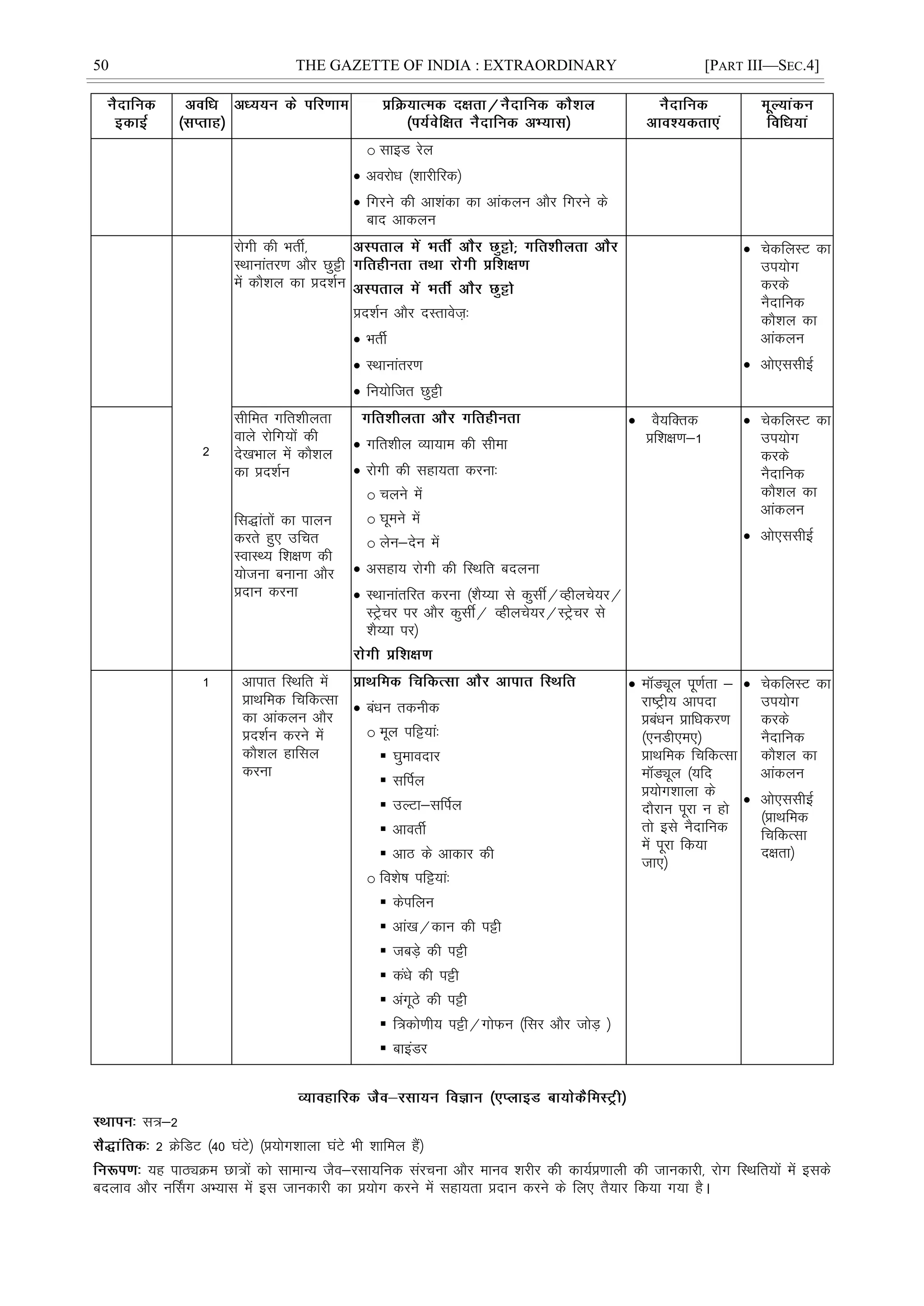 50 THE GAZETTE OF INDIA : EXTRAORDINARY [PART III—SEC.4]
o lkbM jsy
 vojksèk ¼'kkjhfjd½
 fxjus dh vk'kadk dk vkadyu vkSj fxjus ds
ckn vkdyu
2
jksxh dh HkrhZ]
LFkkukarj.k vkSj Nqêh
esa dkS'ky dk çn'kZu
çn'kZu vkSj nLrkost+%
 HkrhZ
 LFkkukarj.k
 fu;ksftr Nqêh
 psdfyLV dk
mi;ksx
djds
uSnkfud
dkS'ky dk
vkadyu
 vks,llhbZ
lhfer xfr'khyrk
okys jksfx;ksa dh
ns[kHkky esa dkS'ky
dk çn'kZu
fl)karksa dk ikyu
djrs gq, mfpr
LokLF; f'k{k.k dh
;kstuk cukuk vkSj
çnku djuk
 xfr'khy O;k;ke dh lhek
 jksxh dh lgk;rk djuk%
o pyus esa
o ?kweus esa
o ysu&nsu esa
 vlgk; jksxh dh fLFkfr cnyuk
 LFkkukarfjr djuk ¼'kS¸;k ls dqlÊ@Oghyps;j@
LVªspj ij vkSj dqlÊ@ Oghyps;j@LVªspj ls
'kS¸;k ij½
 oS;fDrd
çf'k{k.k&1
 psdfyLV dk
mi;ksx
djds
uSnkfud
dkS'ky dk
vkadyu
 vks,llhbZ
1 vkikr fLFkfr esa
çkFkfed fpfdRlk
dk vkadyu vkSj
çn'kZu djus esa
dkS'ky gkfly
djuk
 caèku rduhd
o ewy ifê;ka%
 ?kqekonkj
 lÆiy
 mYVk&lÆiy
 vkorhZ
 vkB ds vkdkj dh
o fo'ks"k ifê;ka%
 dsifyu
 vka[k@dku dh iêh
 tcM+s dh iêh
 daèks dh iêh
 vaxwBs dh iêh
 f=dks.kh; iêh@xksQu ¼flj vkSj tksM+ ½
 ckbaMj
 eMîwy iw.kZrk &
jk"Vªh; vkink
çcaèku çkfèkdj.k
¼,uMh,e,½
çkFkfed fpfdRlk
eMîwy ¼;fn
ç;ksx'kkyk ds
nkSjku iwjk u gks
rks bls uSnkfud
esa iwjk fd;k
tk,½
 psdfyLV dk
mi;ksx
djds
uSnkfud
dkS'ky dk
vkadyu
 vks,llhbZ
¼çkFkfed
fpfdRlk
n{krk½
l=&2
2 ØsfMV ¼40 ?kaVs½ ¼ç;ksx'kkyk ?kaVs Hkh 'kkfey gSa½
;g ikBîØe Nk=ksa dks lkekU; tSo&jlk;fud lajpuk vkSj ekuo 'kjhj dh dk;Zç.kkyh dh tkudkjh] jksx fLFkfr;ksa esa blds
cnyko vkSj uÉlx vH;kl esa bl tkudkjh dk ç;ksx djus esa lgk;rk çnku djus ds fy, rS;kj fd;k x;k gSA
 