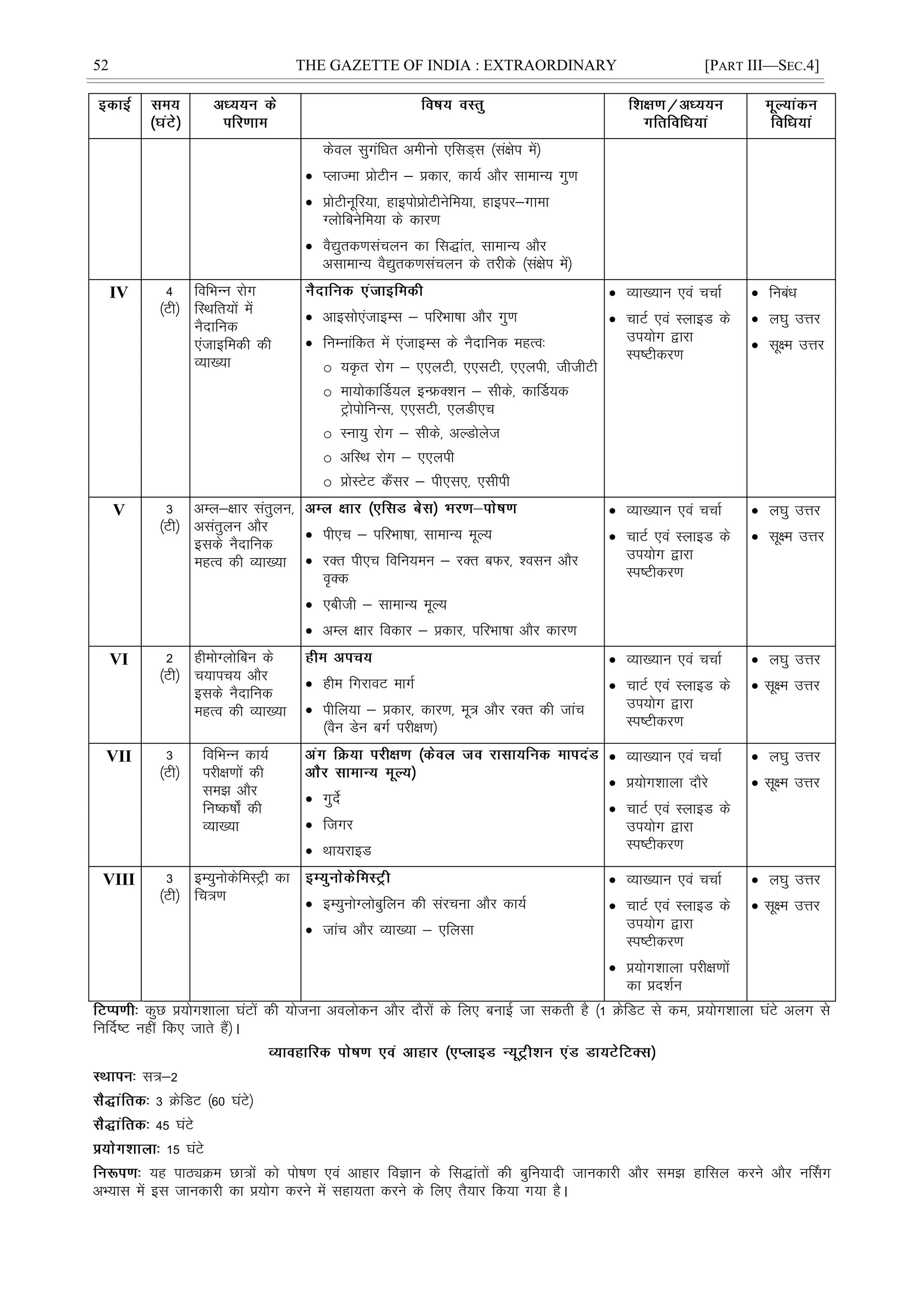 52 THE GAZETTE OF INDIA : EXTRAORDINARY [PART III—SEC.4]
dsoy lqxafèkr vehuks ,flM~l ¼la{ksi esa½
 IykTek çksVhu & çdkj] dk;Z vkSj lkekU; xq.k
 çksVhuwfj;k] gkbiksçksVhusfe;k] gkbij&xkek
Xyksfcusfe;k ds dkj.k
 oS|qrd.klapyu dk fl)kar] lkekU; vkSj
vlkekU; oS|qrd.klapyu ds rjhds ¼la{ksi esa½
IV 4
¼Vh½
fofHkUu jksx
fLFkfr;ksa esa
uSnkfud
,atkbfedh dh
O;k[;k
 vkblks,atkbEl & ifjHkk"kk vkSj xq.k
 fuEukafdr esa ,atkbEl ds uSnkfud egRo%
o ;Ñr jksx & ,,yVh] ,,lVh] ,,yih] ththVh
o ek;ksdkÆM;y bUÝD'ku & lhds] dkÆM;d
VªksiksfuUl] ,,lVh] ,yMh,p
o Luk;q jksx & lhds] vYMksyst
o vfLFk jksx & ,,yih
o çksLVsV dSalj & ih,l,] ,lhih
 O;k[;ku ,oa ppkZ
 pkVZ ,oa LykbM ds
mi;ksx }kjk
Li"Vhdj.k
 fucaèk
 y?kq mÙkj
 lw{e mÙkj
V 3
¼Vh½
vEy&{kkj larqyu]
vlarqyu vkSj
blds uSnkfud
egRo dh O;k[;k
 ih,p & ifjHkk"kk] lkekU; ewY;
 jDr ih,p fofu;eu & jDr cQj] 'olu vkSj
o`Dd
 ,chth & lkekU; ewY;
 vEy {kkj fodkj & çdkj] ifjHkk"kk vkSj dkj.k
 O;k[;ku ,oa ppkZ
 pkVZ ,oa LykbM ds
mi;ksx }kjk
Li"Vhdj.k
 y?kq mÙkj
 lw{e mÙkj
VI 2
¼Vh½
gheksXyksfcu ds
p;kip; vkSj
blds uSnkfud
egRo dh O;k[;k
 ghe fxjkoV ekxZ
 ihfy;k & çdkj] dkj.k] ew= vkSj jDr dh tkap
¼oSu Msu cxZ ijh{k.k½
 O;k[;ku ,oa ppkZ
 pkVZ ,oa LykbM ds
mi;ksx }kjk
Li"Vhdj.k
 y?kq mÙkj
 lw{e mÙkj
VII 3
¼Vh½
fofHkUu dk;Z
ijh{k.kksa dh
le> vkSj
fu"d"kks± dh
O;k[;k
 xqnsZ
 ftxj
 Fkk;jkbM
 O;k[;ku ,oa ppkZ
 ç;ksx'kkyk nkSjs
 pkVZ ,oa LykbM ds
mi;ksx }kjk
Li"Vhdj.k
 y?kq mÙkj
 lw{e mÙkj
VIII 3
¼Vh½
bE;quksdsfeLVªh dk
fp=.k  bE;quksXykscqfyu dh lajpuk vkSj dk;Z
 tkap vkSj O;k[;k & ,fylk
 O;k[;ku ,oa ppkZ
 pkVZ ,oa LykbM ds
mi;ksx }kjk
Li"Vhdj.k
 ç;ksx'kkyk ijh{k.kksa
dk çn'kZu
 y?kq mÙkj
 lw{e mÙkj
dqN ç;ksx'kkyk ?kaVksa dh ;kstuk voyksdu vkSj nkSjksa ds fy, cukÃ tk ldrh gS ¼1 ØsfMV ls de] ç;ksx'kkyk ?kaVs vyx ls
fuÆn"V ugÈ fd, tkrs gSa½A
l=&2
3 ØsfMV ¼60 ?kaVs½
45 ?kaVs
15 ?kaVs
;g ikBîØe Nk=ksa dks iks"k.k ,oa vkgkj foKku ds fl)karksa dh cqfu;knh tkudkjh vkSj le> gkfly djus vkSj uÉlx
vH;kl esa bl tkudkjh dk ç;ksx djus esa lgk;rk djus ds fy, rS;kj fd;k x;k gSA
 
