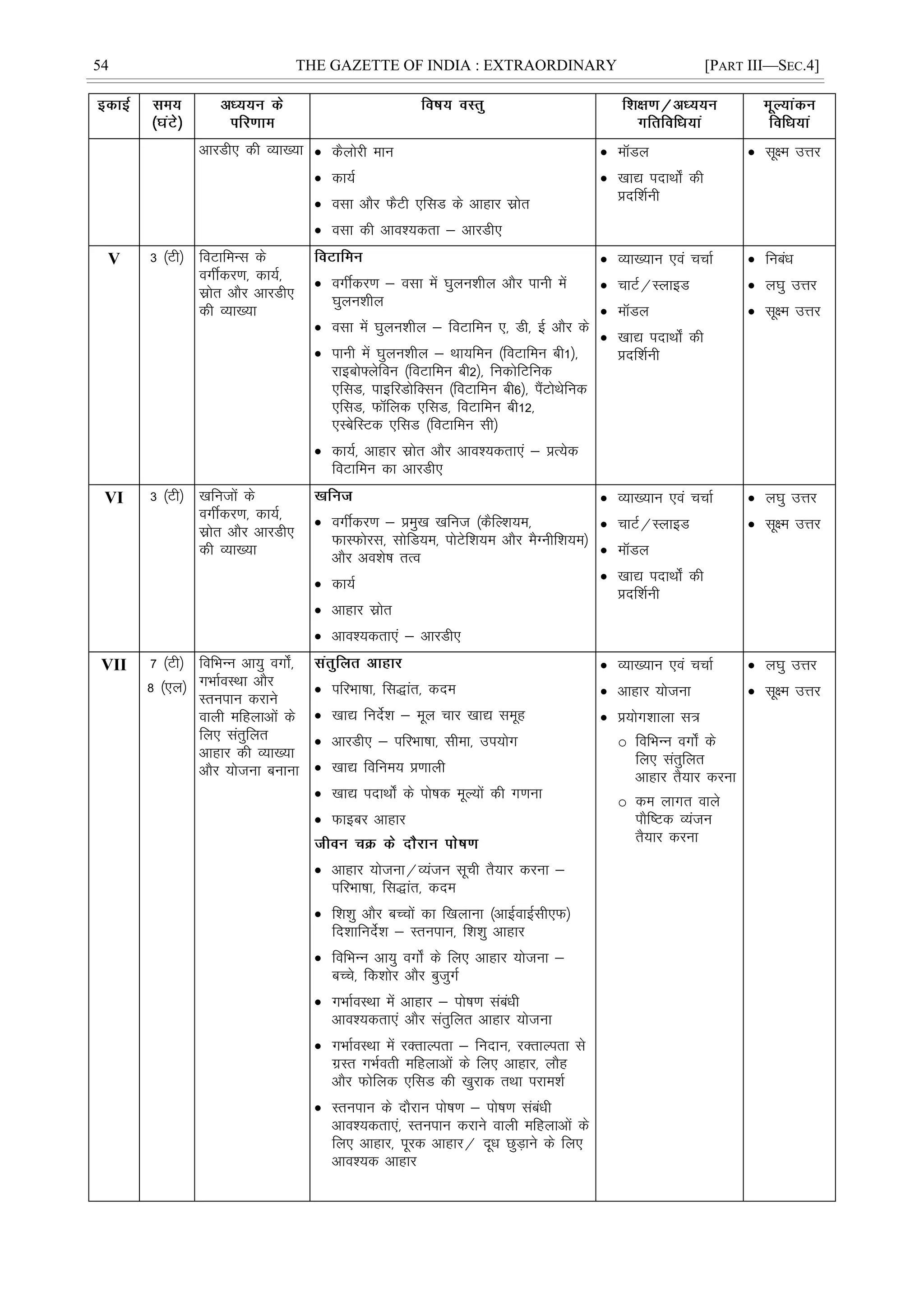 54 THE GAZETTE OF INDIA : EXTRAORDINARY [PART III—SEC.4]
vkjMh, dh O;k[;k  dSyksjh eku
 dk;Z
 olk vkSj QSVh ,flM ds vkgkj lzksr
 olk dh vko';drk & vkjMh,
 ekWMy
 [kk| inkFkks± dh
çnf'kZuh
 lw{e mÙkj
V 3 ¼Vh½ foVkfeUl ds
oxÊdj.k] dk;Z]
lzksr vkSj vkjMh,
dh O;k[;k
 oxÊdj.k & olk esa ?kqyu'khy vkSj ikuh esa
?kqyu'khy
 olk esa ?kqyu'khy & foVkfeu ,] Mh] Ã vkSj ds
 ikuh esa ?kqyu'khy & Fkk;feu ¼foVkfeu ch1½]
jkbcks¶ysfou ¼foVkfeu ch2½] fudksfVfud
,flM] ikbfjMksfDlu ¼foVkfeu ch6½] iSaVksFksfud
,flM] Qfyd ,flM] foVkfeu ch12]
,LcsfLVd ,flM ¼foVkfeu lh½
 dk;Z] vkgkj lzksr vkSj vko';drk,a & çR;sd
foVkfeu dk vkjMh,
 O;k[;ku ,oa ppkZ
 pkVZ@LykbM
 ekWMy
 [kk| inkFkks± dh
çnf'kZuh
 fucaèk
 y?kq mÙkj
 lw{e mÙkj
VI 3 ¼Vh½ [kfutksa ds
oxÊdj.k] dk;Z]
lzksr vkSj vkjMh,
dh O;k[;k
 oxÊdj.k & çeq[k [kfut ¼dSfY'k;e]
QkLQksjl] lksfM;e] iksVsf'k;e vkSj eSXuhf'k;e½
vkSj vo'ks"k rRo
 dk;Z
 vkgkj lzksr
 vko';drk,a & vkjMh,
 O;k[;ku ,oa ppkZ
 pkVZ@LykbM
 ekWMy
 [kk| inkFkks± dh
çnf'kZuh
 y?kq mÙkj
 lw{e mÙkj
VII 7 ¼Vh½
8 ¼,y½
fofHkUu vk;q oxks±]
xHkkZoLFkk vkSj
Lruiku djkus
okyh efgykvksa ds
fy, larqfyr
vkgkj dh O;k[;k
vkSj ;kstuk cukuk
 ifjHkk"kk] fl)kar] dne
 [kk| funsZ'k & ewy pkj [kk| lewg
 vkjMh, & ifjHkk"kk] lhek] mi;ksx
 [kk| fofue; ç.kkyh
 [kk| inkFkks± ds iks"kd ewY;ksa dh x.kuk
 Qkbcj vkgkj
 vkgkj ;kstuk@O;atu lwph rS;kj djuk &
ifjHkk"kk] fl)kar] dne
 f'k'kq vkSj cPpksa dk f[kykuk ¼vkbZokbZlh,Q½
fn'kkfunsZ'k & Lruiku] f'k'kq vkgkj
 fofHkUu vk;q oxks± ds fy, vkgkj ;kstuk &
cPps] fd'kksj vkSj cqtqxZ
 xHkkZoLFkk esa vkgkj & iks"k.k lacaèkh
vko';drk,a vkSj larqfyr vkgkj ;kstuk
 xHkkZoLFkk esa jDrkYirk & funku] jDrkYirk ls
xzLr xHkZorh efgykvksa ds fy, vkgkj] ykSg
vkSj Qksfyd ,flM dh [kqjkd rFkk ijke'kZ
 Lruiku ds nkSjku iks"k.k & iks"k.k lacaèkh
vko';drk,a] Lruiku djkus okyh efgykvksa ds
fy, vkgkj] iwjd vkgkj@ nwèk NqM+kus ds fy,
vko';d vkgkj
 O;k[;ku ,oa ppkZ
 vkgkj ;kstuk
 ç;ksx'kkyk l=
o fofHkUu oxks± ds
fy, larqfyr
vkgkj rS;kj djuk
o de ykxr okys
ikSf"Vd O;atu
rS;kj djuk
 y?kq mÙkj
 lw{e mÙkj
 