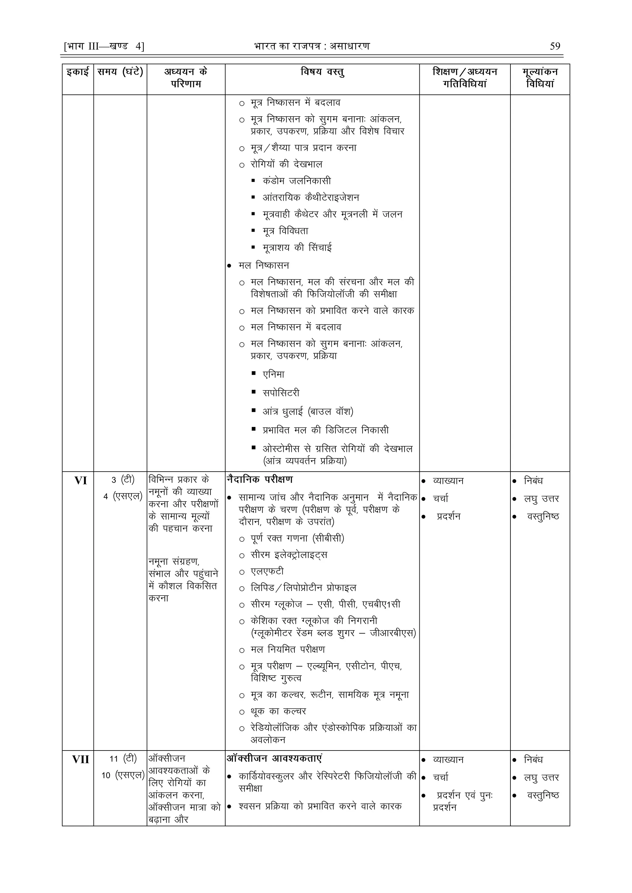 [भाग III—खण्ड 4] भारत का रािपत्र : असाधारण 59
o ew= fu"dklu esa cnyko
o ew= fu"dklu dks lqxe cukuk% vkadyu]
çdkj] midj.k] çfØ;k vkSj fo'ks"k fopkj
o ew=@'kS¸;k ik= çnku djuk
o jksfx;ksa dh ns[kHkky
 daMkse tyfudklh
 vkarjkf;d dSFkhVsjkbts'ku
 ew=okgh dSFksVj vkSj ew=uyh esa tyu
 ew= fofoèkrk
 ew=k'k; dh ÇlpkÃ
 ey fu"dklu
o ey fu"dklu] ey dh lajpuk vkSj ey dh
fo'ks"krkvksa dh fQft;ksykWth dh leh{kk
o ey fu"dklu dks çHkkfor djus okys dkjd
o ey fu"dklu esa cnyko
o ey fu"dklu dks lqxe cukuk% vkadyu]
çdkj] midj.k] çfØ;k
 ,fuek
 liksflVjh
 vka= èkqykbZ ¼ckmy okW'k½
 çHkkfor ey dh fMftVy fudklh
 vksLVksehl ls xzflr jksfx;ksa dh ns[kHkky
¼vka= O;iorZu çfØ;k½
VI 3 ¼Vh½
4 ¼,l,y½
fofHkUu çdkj ds
uewuksa dh O;k[;k
djuk vkSj ijh{k.kksa
ds lkekU; ewY;ksa
dh igpku djuk
uewuk laxzg.k]
laHkky vkSj igqapkus
esa dkS'ky fodflr
djuk
 lkekU; tkap vkSj uSnkfud vuqeku esa uSnkfud
ijh{k.k ds pj.k ¼ijh{k.k ds iwoZ] ijh{k.k ds
nkSjku] ijh{k.k ds mijkar½
o iw.kZ jDr x.kuk ¼lhchlh½
o lhje bysDVªksykbV~l
o ,y,QVh
o fyfiM@fyiksçksVhu çksQkby
o lhje Xywdkst & ,lh] ihlh] ,pch,1lh
o dsf'kdk jDr Xywdkst dh fuxjkuh
¼XywdksehVj jsaMe CyM 'kqxj & thvkjch,l½
o ey fu;fer ijh{k.k
o ew= ijh{k.k & ,YC;wfeu] ,lhVksu] ih,p]
fof'k"V xq#Ro
o ew= dk dYpj] :Vhu] lkef;d ew= uewuk
o Fkwd dk dYpj
o jsfM;ksykWftd vkSj ,aMksLdksfid çfØ;kvksa dk
voyksdu
 O;k[;ku
 ppkZ
 çn'kZu
 fucaèk
 y?kq mÙkj
 oLrqfu"B
VII 11 ¼Vh½
10 ¼,l,y½
vkWDlhtu
vko';drkvksa ds
fy, jksfx;ksa dk
vkadyu djuk]
vkWDlhtu ek=k dks
c<+kuk vkSj
 dkÆM;ksoLdqyj vkSj jsfLijsVjh fQft;ksykWth dh
leh{kk
 'olu çfØ;k dks çHkkfor djus okys dkjd
 O;k[;ku
 ppkZ
 çn'kZu ,oa iqu%
çn'kZu
 fucaèk
 y?kq mÙkj
 oLrqfu"B
 