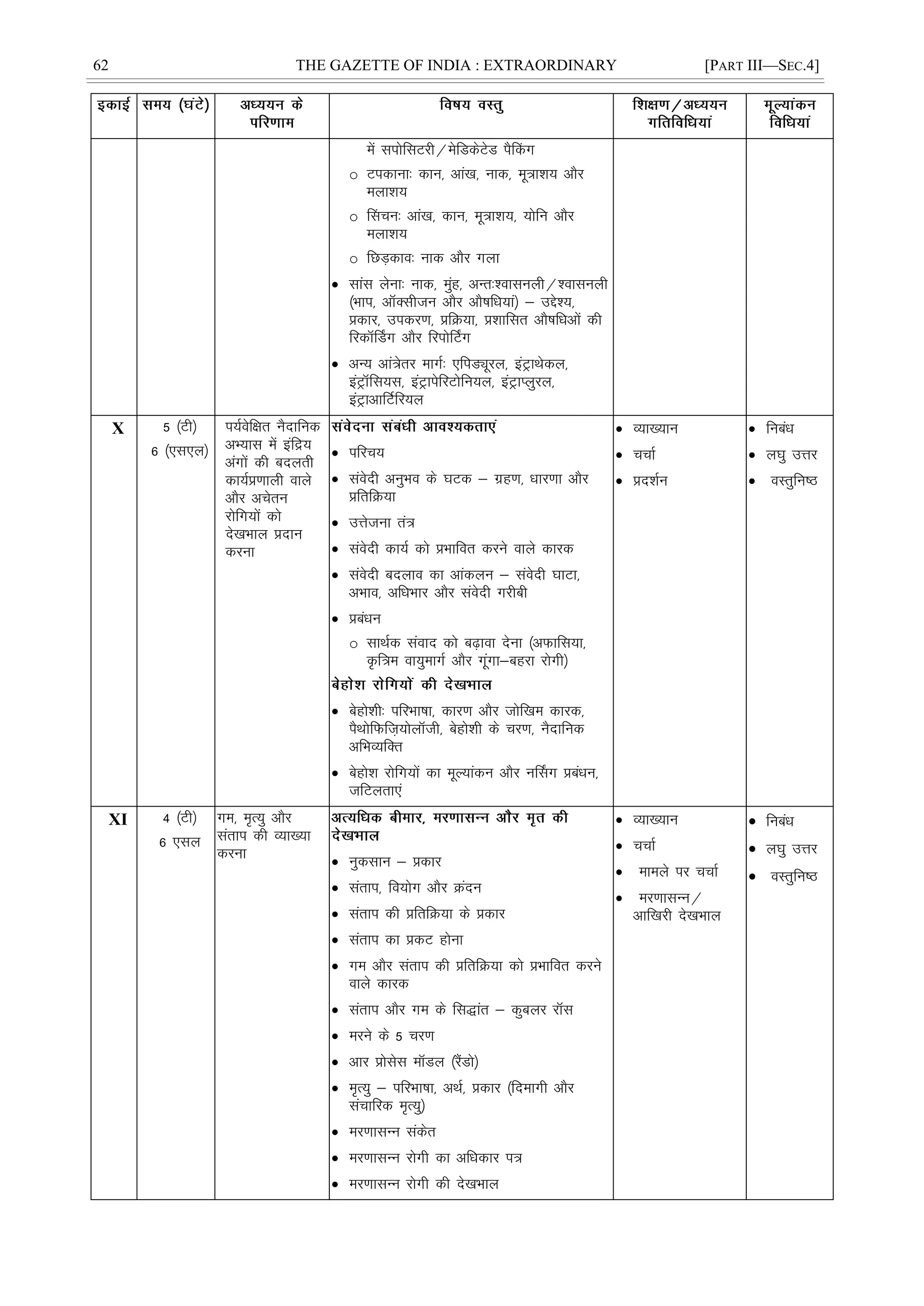 62 THE GAZETTE OF INDIA : EXTRAORDINARY [PART III—SEC.4]
esa liksflVjh@esfMdsVsM iSÇdx
o Vidkuk% dku] vka[k] ukd] ew=k'k; vkSj
eyk'k;
o Çlpu% vka[k] dku] ew=k'k;] ;ksfu vkSj
eyk'k;
o fNM+dko% ukd vkSj xyk
 lkal ysuk% ukd] eqag] vUr%'okluyh@'okluyh
¼Hkki] vkWDlhtu vkSj vkS"kfèk;ka½ & mís';]
çdkj] midj.k] çfØ;k] ç'kkflr vkS"kfèkvksa dh
fjdkWÉMx vkSj fjiksÉVx
 vU; vka=srj ekxZ% ,fiMîwjy] baVªkFksdy]
baVªkWfl;l] baVªkisfjVksfu;y] baVªkIyqjy]
baVªkvkfVZfj;y
X 5 ¼Vh½
6 ¼,l,y½
i;Zosf{kr uSnkfud
vH;kl esa bafæ;
vaxksa dh cnyrh
dk;Zç.kkyh okys
vkSj vpsru
jksfx;ksa dks
ns[kHkky çnku
djuk
 ifjp;
 laosnh vuqHko ds ?kVd & xzg.k] èkkj.kk vkSj
çfrfØ;k
 mÙkstuk ra=
 laosnh dk;Z dks çHkkfor djus okys dkjd
 laosnh cnyko dk vkadyu & laosnh ?kkVk]
vHkko] vfèkHkkj vkSj laosnh xjhch
 çcaèku
o lkFkZd laokn dks c<+kok nsuk ¼vQkfl;k]
Ñf=e ok;qekxZ vkSj xwaxk&cgjk jksxh½
 csgks'kh% ifjHkk"kk] dkj.k vkSj tksf[ke dkjd]
iSFkksfQft+;ksykWth] csgks'kh ds pj.k] uSnkfud
vfHkO;fDr
 csgks'k jksfx;ksa dk ewY;kadu vkSj uÉlx çcaèku]
tfVyrk,a
 O;k[;ku
 ppkZ
 çn'kZu
 fucaèk
 y?kq mÙkj
 oLrqfu"B
XI 4 ¼Vh½
6 ,ly
xe] e`R;q vkSj
larki dh O;k[;k
djuk  uqdlku & çdkj
 larki] fo;ksx vkSj Øanu
 larki dh çfrfØ;k ds çdkj
 larki dk çdV gksuk
 xe vkSj larki dh çfrfØ;k dks çHkkfor djus
okys dkjd
 larki vkSj xe ds fl)kar & dqcyj jkWl
 ejus ds 5 pj.k
 vkj çkslsl ekWMy ¼jSaMks½
 e`R;q & ifjHkk"kk] vFkZ] çdkj ¼fnekxh vkSj
lapkfjd e`R;q½
 ej.kklUu ladsr
 ej.kklUu jksxh dk vfèkdkj i=
 ej.kklUu jksxh dh ns[kHkky
 O;k[;ku
 ppkZ
 ekeys ij ppkZ
 ej.kklUu@
vkf[kjh ns[kHkky
 fucaèk
 y?kq mÙkj
 oLrqfu"B
 