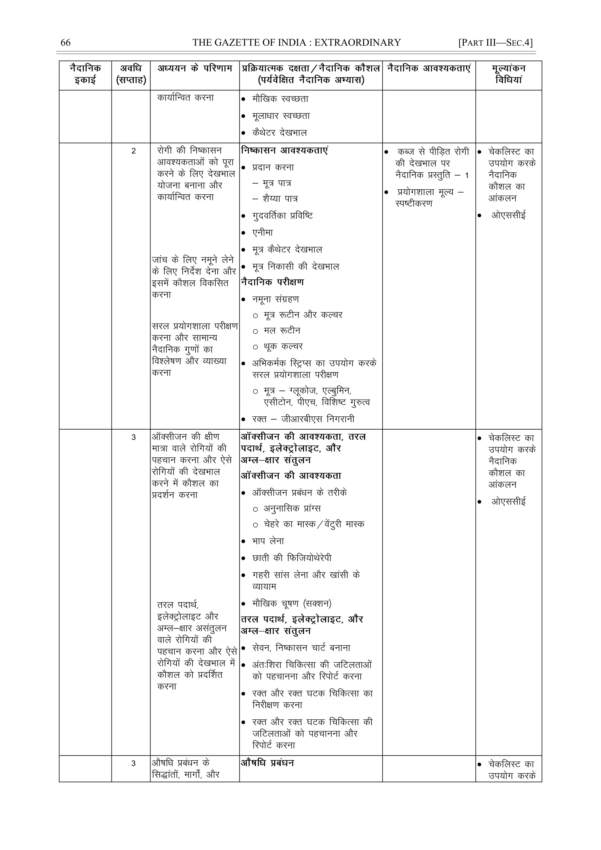 66 THE GAZETTE OF INDIA : EXTRAORDINARY [PART III—SEC.4]
dk;kZfUor djuk  ekSf[kd LoPNrk
 ewykèkkj LoPNrk
 dSFksVj ns[kHkky
2 jksxh dh fu"dklu
vko';drkvksa dks iwjk
djus ds fy, ns[kHkky
;kstuk cukuk vkSj
dk;kZfUor djuk
tkap ds fy, uewus ysus
ds fy, funsZ'k nsuk vkSj
blesa dkS'ky fodflr
djuk
ljy ç;ksx'kkyk ijh{k.k
djuk vkSj lkekU;
uSnkfud xq.kksa dk
fo'ys"k.k vkSj O;k[;k
djuk
 çnku djuk
& ew= ik=
& 'kS¸;k ik=
 xqnofrZdk çfof"V
 ,uhek
 ew= dSFksVj ns[kHkky
 ew= fudklh dh ns[kHkky
 uewuk laxzg.k
o ew= :Vhu vkSj dYpj
o ey :Vhu
o Fkwd dYpj
 vfHkdeZd fLVªIl dk mi;ksx djds
ljy ç;ksx'kkyk ijh{k.k
o ew= & Xywdkst] ,Ycqfeu]
,lhVksu] ih,p] fof'k"V xq#Ro
 jDr & thvkjch,l fuxjkuh
 dCt ls ihfM+r jksxh
dh ns[kHkky ij
uSnkfud çLrqfr & 1
 ç;ksx'kkyk ewY; &
Li"Vhdj.k
 psdfyLV dk
mi;ksx djds
uSnkfud
dkS'ky dk
vkadyu
 vks,llhbZ
3 vkWDlhtu dh {kh.k
ek=k okys jksfx;ksa dh
igpku djuk vkSj ,sls
jksfx;ksa dh ns[kHkky
djus esa dkS'ky dk
çn'kZu djuk
rjy inkFkZ]
bysDVªksykbV vkSj
vEy&{kkj vlarqyu
okys jksfx;ksa dh
igpku djuk vkSj ,sls
jksfx;ksa dh ns[kHkky esa
dkS'ky dks çnÆ'kr
djuk
 vkWDlhtu çcaèku ds rjhds
o vuqukfld çkaXl
o psgjs dk ekLd@osaVqjh ekLd
 Hkki ysuk
 Nkrh dh fQft;ksFksjsih
 xgjh lkal ysuk vkSj [kkalh ds
O;k;ke
 ekSf[kd pw"k.k ¼lD'ku½
 lsou] fu"dklu pkVZ cukuk
 var%f'kjk fpfdRlk dh tfVyrkvksa
dks igpkuuk vkSj fjiksVZ djuk
 jDr vkSj jDr ?kVd fpfdRlk dk
fujh{k.k djuk
 jDr vkSj jDr ?kVd fpfdRlk dh
tfVyrkvksa dks igpkuuk vkSj
fjiksVZ djuk
 psdfyLV dk
mi;ksx djds
uSnkfud
dkS'ky dk
vkadyu
 vks,llhbZ
3 vkS"kfèk çcaèku ds
fl)karksa] ekxks±] vkSj
 psdfyLV dk
mi;ksx djds
 
