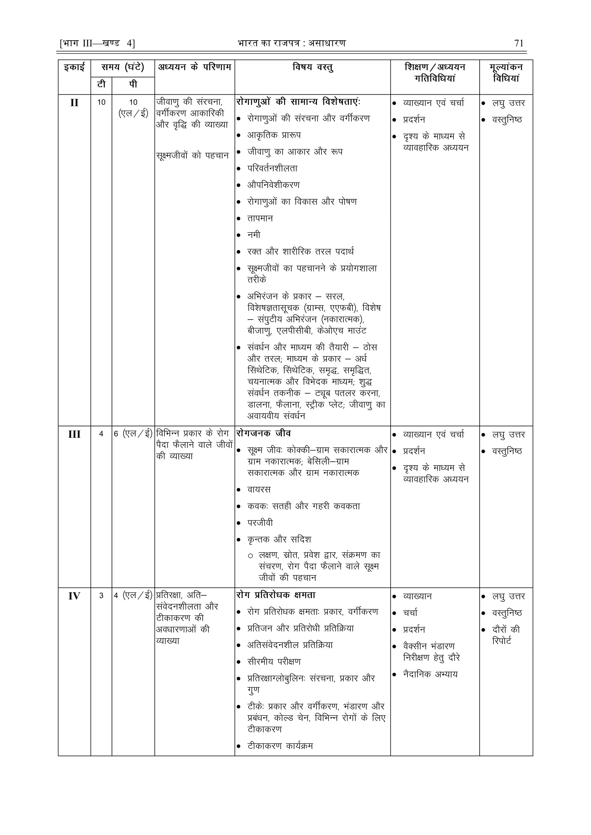 [भाग III—खण्ड 4] भारत का रािपत्र : असाधारण 71
II 10 10
¼,y@bZ½
thok.kq dh lajpuk]
oxÊdj.k vkdkfjdh
vkSj o`f) dh O;k[;k
lw{ethoksa dks igpku
 jksxk.kqvksa dh lajpuk vkSj oxÊdj.k
 vkÑfrd çk:i
 thok.kq dk vkdkj vkSj :i
 ifjorZu'khyrk
 vkSifuos'khdj.k
 jksxk.kqvksa dk fodkl vkSj iks"k.k
 rkieku
 ueh
 jDr vkSj 'kkjhfjd rjy inkFkZ
 lw{ethoksa dk igpkuus ds ç;ksx'kkyk
rjhds
 vfHkjatu ds çdkj & ljy]
fo'sk"kKrklwpd ¼xzkEl] ,,Qch½] fo'ks"k
& laiqVh; vfHkjatu ¼udkjkRed½]
chtk.kq] ,yihlhch] dsvks,p ekmaV
 laoèkZu vkSj ekè;e dh rS;kjh & Bksl
vkSj rjy( ekè;e ds çdkj & vèkZ
ÇlFksfVd] ÇlFksfVd] le`)] le`f)r]
p;ukRed vkSj foHksnd ekè;e( 'kq)
laoèkZu rduhd & Vîwc iryj djuk]
Mkyuk] QSykuk] LVªhd IysV( thok.kq dk
vok;oh; laoèkZu
 O;k[;ku ,oa ppkZ
 çn'kZu
 n`'; ds ekè;e ls
O;kogkfjd vè;;u
 y?kq mÙkj
 oLrqfu"B
III 4 6 ¼,y@bZ½ fofHkUu çdkj ds jksx
iSnk QSykus okys thoksa
dh O;k[;k
 lw{e tho% dksDdh&xzke ldkjkRed vkSj
xzke udkjkRed( csflyh&xzke
ldkjkRed vkSj xzke udkjkRed
 ok;jl
 dod% lrgh vkSj xgjh dodrk
 ijthoh
 —Urd vkSj lfn'k
o y{k.k] lzksr] ços'k }kj] laØe.k dk
lapj.k] jksx iSnk QSykus okys lw{e
thoksa dh igpku
 O;k[;ku ,oa ppkZ
 çn'kZu
 n`'; ds ekè;e ls
O;kogkfjd vè;;u
 y?kq mÙkj
 oLrqfu"B
IV 3 4 ¼,y@bZ½ çfrj{kk] vfr&
laosnu'khyrk vkSj
Vhdkdj.k dh
voèkkj.kkvksa dh
O;k[;k
 jksx çfrjksèkd {kerk% çdkj] oxÊdj.k
 çfrtu vkSj çfrjksèkh çfrfØ;k
 vfrlaosnu'khy çfrfØ;k
 lhjeh; ijh{k.k
 çfrj{kkXykscqfyu% lajpuk] çdkj vkSj
xq.k
 Vhds% çdkj vkSj oxÊdj.k] HkaMkj.k vkSj
çcaèku] dksYM psu] fofHkUu jksxksa ds fy,
Vhdkdj.k
 Vhdkdj.k dk;ZØe
 O;k[;ku
 ppkZ
 çn'kZu
 oSDlhu HkaMkj.k
fujh{k.k gsrq nkSjs
 uSnkfud vH;k;
 y?kq mÙkj
 oLrqfu"B
 nkSjksa dh
fjiksVZ
 