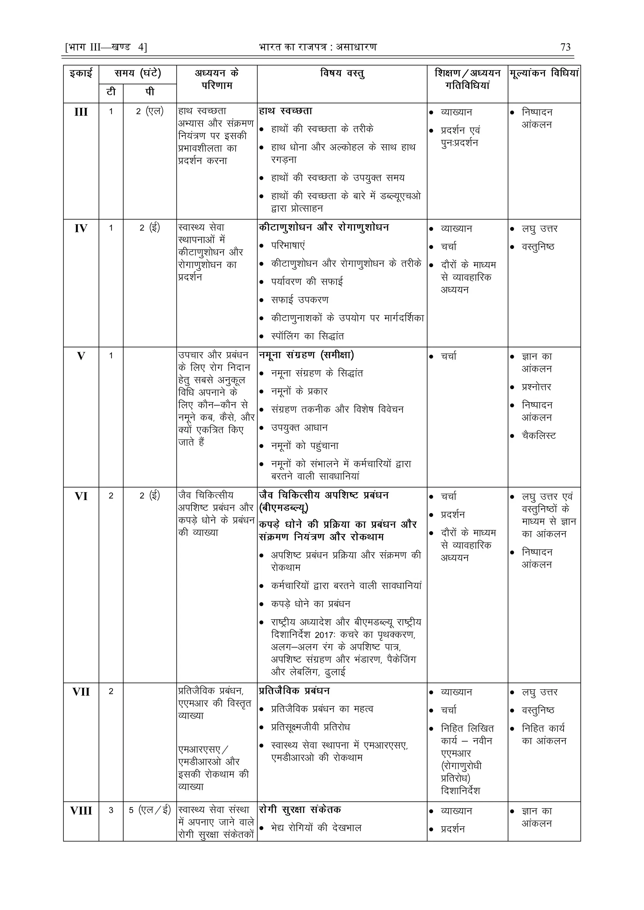 [भाग III—खण्ड 4] भारत का रािपत्र : असाधारण 73
III 1 2 ¼,y½ gkFk LoPNrk
vH;kl vkSj laØe.k
fu;a=.k ij bldh
çHkko'khyrk dk
çn'kZu djuk
 gkFkksa dh LoPNrk ds rjhds
 gkFk èkksuk vkSj vYdksgy ds lkFk gkFk
jxM+uk
 gkFkksa dh LoPNrk ds mi;qDr le;
 gkFkksa dh LoPNrk ds ckjs esa MCY;w,pvks
}kjk çksRlkgu
 O;k[;ku
 çn'kZu ,oa
iqu%çn'kZu
 fu"iknu
vkadyu
IV 1 2 ¼bZ½ LokLF; lsok
LFkkiukvksa esa
dhVk.kq'kksèku vkSj
jksxk.kq'kksèku dk
çn'kZu
 ifjHkk"kk,a
 dhVk.kq'kksèku vkSj jksxk.kq'kksèku ds rjhds
 i;kZoj.k dh lQkbZ
 lQkbZ midj.k
 dhVk.kquk'kdksa ds mi;ksx ij ekxZnÆ'kdk
 LikWÇyx dk fl)kar
 O;k[;ku
 ppkZ
 nkSjksa ds ekè;e
ls O;kogkfjd
vè;;u
 y?kq mÙkj
 oLrqfu"B
V 1 mipkj vkSj çcaèku
ds fy, jksx funku
gsrq lcls vuqdwy
fofèk viukus ds
fy, dkSu&dkSu ls
uewus dc] dSls] vkSj
D;ksa ,df=r fd,
tkrs gSa
 uewuk laxzg.k ds fl)kar
 uewuksa ds çdkj
 laxzg.k rduhd vkSj fo'ks"k foospu
 mi;qDr vkèkku
 uewuksa dks igqapkuk
 uewuksa dks laHkkyus esa deZpkfj;ksa }kjk
cjrus okyh lkoèkkfu;ka
 ppkZ  Kku dk
vkadyu
 ç'uksÙkj
 fu"iknu
vkadyu
 pSdfyLV
VI 2 2 ¼bZ½ tSo fpfdRlh;
vif'k"V çcaèku vkSj
diM+s èkksus ds çcaèku
dh O;k[;k
 vif'k"V çcaèku çfØ;k vkSj laØe.k dh
jksdFkke
 deZpkfj;ksa }kjk cjrus okyh lkoèkkfu;ka
 diM+s èkksus dk çcaèku
 jk"Vªh; vè;kns'k vkSj ch,eMCY;w jk"Vªh;
fn'kkfunsZ'k 2017% dpjs dk i`FkDdj.k]
vyx&vyx jax ds vif'k"V ik=]
vif'k"V laxzg.k vkSj HkaMkj.k] iSdsÇtx
vkSj yscÇyx] <qykbZ
 ppkZ
 çn'kZu
 nkSjksa ds ekè;e
ls O;kogkfjd
vè;;u
 y?kq mÙkj ,oa
oLrqfu"Bksa ds
ekè;e ls Kku
dk vkadyu
 fu"iknu
vkadyu
VII 2 çfrtSfod çcaèku]
,,evkj dh foLr`r
O;k[;k
,evkj,l,@
,eMhvkjvks vkSj
bldh jksdFkke dh
O;k[;k
 çfrtSfod çcaèku dk egRo
 çfrlw{ethoh çfrjksèk
 LokLF; lsok LFkkiuk esa ,evkj,l,]
,eMhvkjvks dh jksdFkke
 O;k[;ku
 ppkZ
 fufgr fyf[kr
dk;Z & uohu
,,evkj
¼jksxk.kqjksèkh
çfrjksèk½
fn'kkfunsZ'k
 y?kq mÙkj
 oLrqfu"B
 fufgr dk;Z
dk vkadyu
VIII 3 5 ¼,y@bZ½ LokLF; lsok laLFkk
esa viuk, tkus okys
jksxh lqj{kk ladsrdksa
 Hks| jksfx;ksa dh ns[kHkky
 O;k[;ku
 çn'kZu
 Kku dk
vkadyu
 