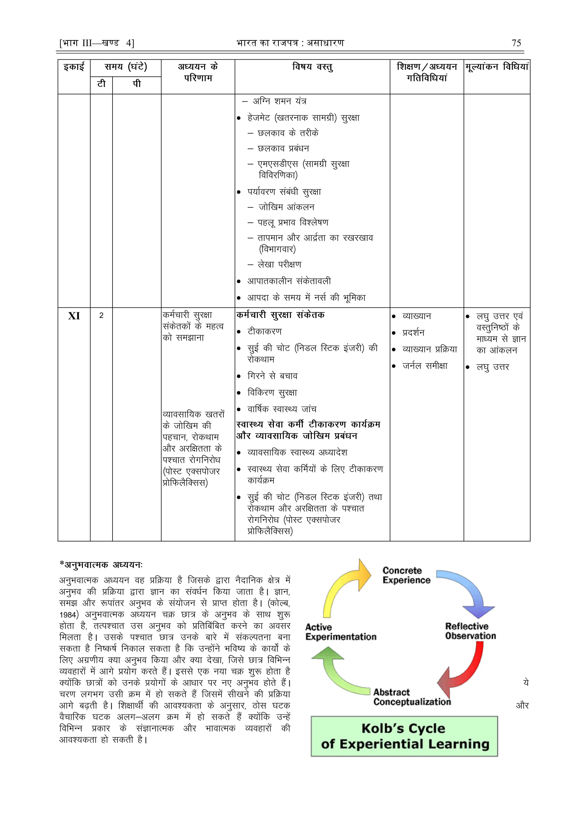[भाग III—खण्ड 4] भारत का रािपत्र : असाधारण 75
& vfXu 'keu ;a=
 gstesV ¼[krjukd lkexzh½ lqj{kk
& Nydko ds rjhds
& Nydko çcaèku
& ,e,lMh,l ¼lkexzh lqj{kk
fofojf.kdk½
 i;kZoj.k lacaèkh lqj{kk
& tksf[ke vkadyu
& igyw çHkko fo'ys"k.k
& rkieku vkSj vkæZrk dk j[kj[kko
¼foHkkxokj½
& ys[kk ijh{k.k
 vkikrdkyhu ladsrkoyh
 vkink ds le; esa ulZ dh Hkwfedk
XI 2 deZpkjh lqj{kk
ladsrdksa ds egRo
dks le>kuk
O;kolkf;d [krjksa
ds tksf[ke dh
igpku] jksdFkke
vkSj vjf{krrk ds
i'pkr jksxfujksèk
¼iksLV ,Dlikstj
çksfQySfDll½
 Vhdkdj.k
 lqbZ dh pksV ¼fuMy fLVd batjh½ dh
jksdFkke
 fxjus ls cpko
 fofdj.k lqj{kk
 okÆ"kd LokLF; tkap
 O;kolkf;d LokLF; vè;kns'k
 LokLF; lsok dfeZ;ksa ds fy, Vhdkdj.k
dk;ZØe
 lqbZ dh pksV ¼fuMy fLVd batjh½ rFkk
jksdFkke vkSj vjf{krrk ds i'pkr
jksxfujksèk ¼iksLV ,Dlikstj
çksfQySfDll½
 O;k[;ku
 çn'kZu
 O;k[;ku çfØ;k
 tuZy leh{kk
 y?kq mÙkj ,oa
oLrqfu"Bksa ds
ekè;e ls Kku
dk vkadyu
 y?kq mÙkj
*
vuqHkokRed vè;;u og çfØ;k gS ftlds }kjk uSnkfud {ks= esa
vuqHko dh çfØ;k }kjk Kku dk laoèkZu fd;k tkrk gSA Kku]
le> vkSj :ikarj vuqHko ds la;kstu ls çkIr gksrk gSA ¼dksYc]
1984½ vuqHkokRed vè;;u pØ Nk= ds vuqHko ds lkFk 'kq:
gksrk gS] rRi'pkr ml vuqHko dks çfrÇcfcr djus dk volj
feyrk gSA mlds i'pkr Nk= muds ckjs eas ladYiruk cuk
ldrk gS fu"d"kZ fudky ldrk gS fd mUgksaus Hkfo"; ds dk;ks± ds
fy, vxz.kh; D;k vuqHko fd;k vkSj D;k ns[kk] ftls Nk= fofHkUu
O;ogkjksa esa vkxs ç;ksx djrs gSaA blls ,d u;k pØ 'kq: gksrk gS
D;ksafd Nk=ksa dks muds ç;ksxksa ds vkèkkj ij u, vuqHko gksrs gSaA ;s
pj.k yxHkx mlh Øe esa gks ldrs gSa ftlesa lh[kus dh çfØ;k
vkxs c<+rh gSA f'k{kkFkÊ dh vko';drk ds vuqlkj] Bksl ?kVd vkSj
oSpkfjd ?kVd vyx&vyx Øe esa gks ldrs gSa D;ksafd mUgsa
fofHkUu çdkj ds laKkukRed vkSj HkkokRed O;ogkjksa dh
vko';drk gks ldrh gSA
 