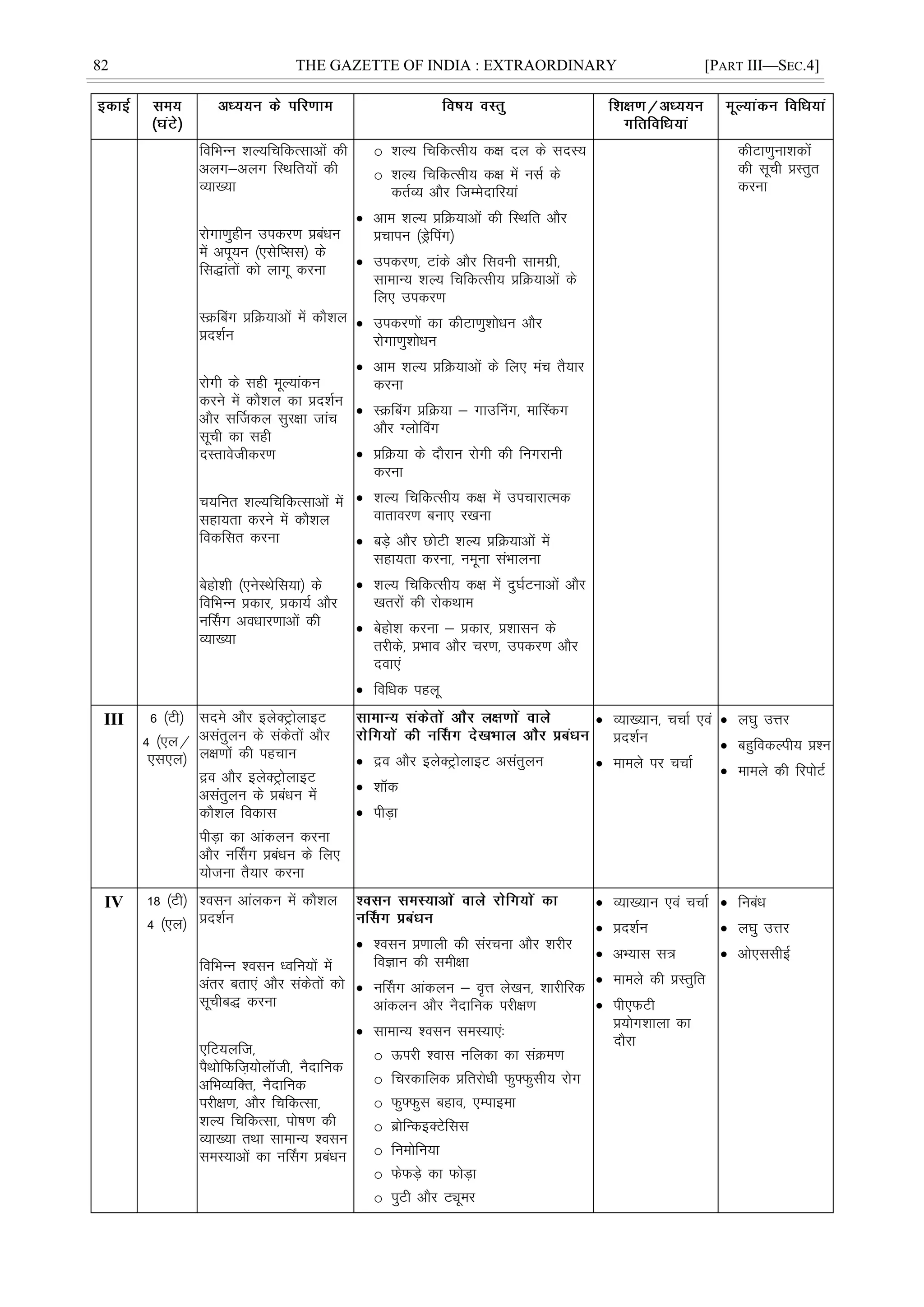 82 THE GAZETTE OF INDIA : EXTRAORDINARY [PART III—SEC.4]
fofHkUu 'kY;fpfdRlkvksa dh
vyx&vyx fLFkfr;ksa dh
O;k[;k
jksxk.kqghu midj.k çcaèku
esa viw;u ¼,lsfIll½ ds
fl)karksa dks ykxw djuk
LØÇcx çfØ;kvksa esa dkS'ky
çn'kZu
jksxh ds lgh ewY;kadu
djus esa dkS'ky dk çn'kZu
vkSj lÆtdy lqj{kk tkap
lwph dk lgh
nLrkosthdj.k
p;fur 'kY;fpfdRlkvksa esa
lgk;rk djus esa dkS'ky
fodflr djuk
csgks'kh ¼,usLFksfl;k½ ds
fofHkUu çdkj] çdk;Z vkSj
uÉlx voèkkj.kkvksa dh
O;k[;k
o 'kY; fpfdRlh; d{k ny ds lnL;
o 'kY; fpfdRlh; d{k esa ulZ ds
drZO; vkSj ftEesnkfj;ka
 vke 'kY; çfØ;kvksa dh fLFkfr vkSj
çpkiu ¼Mªsfiax½
 midj.k] Vkads vkSj flouh lkexzh]
lkekU; 'kY; fpfdRlh; çfØ;kvksa ds
fy, midj.k
 midj.kksa dk dhVk.kq'kksèku vkSj
jksxk.kq'kksèku
 vke 'kY; çfØ;kvksa ds fy, eap rS;kj
djuk
 LØÇcx çfØ;k & xkmÇux] ekÇLdx
vkSj XyksÇox
 çfØ;k ds nkSjku jksxh dh fuxjkuh
djuk
 'kY; fpfdRlh; d{k esa mipkjkRed
okrkoj.k cuk, j[kuk
 cM+s vkSj NksVh 'kY; çfØ;kvksa esa
lgk;rk djuk] uewuk laHkkyuk
 'kY; fpfdRlh; d{k esa nq?kZVukvksa vkSj
[krjksa dh jksdFkke
 csgks'k djuk & çdkj] ç'kklu ds
rjhds] çHkko vkSj pj.k] midj.k vkSj
nok,a
 fofèkd igyw
dhVk.kquk'kdksa
dh lwph çLrqr
djuk
III 6 ¼Vh½
4 ¼,y@
,l,y½
lnes vkSj bysDVªksykbV
vlarqyu ds ladsrksa vkSj
y{k.kksa dh igpku
æo vkSj bysDVªksykbV
vlarqyu ds çcaèku esa
dkS'ky fodkl
ihM+k dk vkadyu djuk
vkSj uÉlx çcaèku ds fy,
;kstuk rS;kj djuk
 æo vkSj bysDVªksykbV vlarqyu
 'kkWd
 ihM+k
 O;k[;ku] ppkZ ,oa
çn'kZu
 ekeys ij ppkZ
 y?kq mÙkj
 cgqfodYih; ç'u
 ekeys dh fjiksVZ
IV 18 ¼Vh½
4 ¼,y½
'olu vkaydu esa dkS'ky
çn'kZu
fofHkUu 'olu èofu;ksa esa
varj crk,a vkSj ladsrksa dks
lwphc) djuk
,fV;yft]
iSFkksfQft+;ksykWth] uSnkfud
vfHkO;fDr] uSnkfud
ijh{k.k] vkSj fpfdRlk]
'kY; fpfdRlk] iks"k.k dh
O;k[;k rFkk lkekU; 'olu
leL;kvksa dk uÉlx çcaèku
 'olu ç.kkyh dh lajpuk vkSj 'kjhj
foKku dh leh{kk
 uÉlx vkadyu & o`Ùk ys[ku] 'kkjhfjd
vkadyu vkSj uSnkfud ijh{k.k
 lkekU; 'olu leL;k,a%
o Åijh 'okl ufydk dk laØe.k
o fpjdkfyd çfrjksèkh Qq¶Qqlh; jksx
o Qq¶Qql cgko] ,Eikbek
o czksfUdbDVsfll
o fueksfu;k
o QsQM+s dk QksM+k
o iqVh vkSj Vîwej
 O;k[;ku ,oa ppkZ
 çn'kZu
 vH;kl l=
 ekeys dh çLrqfr
 ih,QVh
ç;ksx'kkyk dk
nkSjk
 fucaèk
 y?kq mÙkj
 vks,llhbZ
 