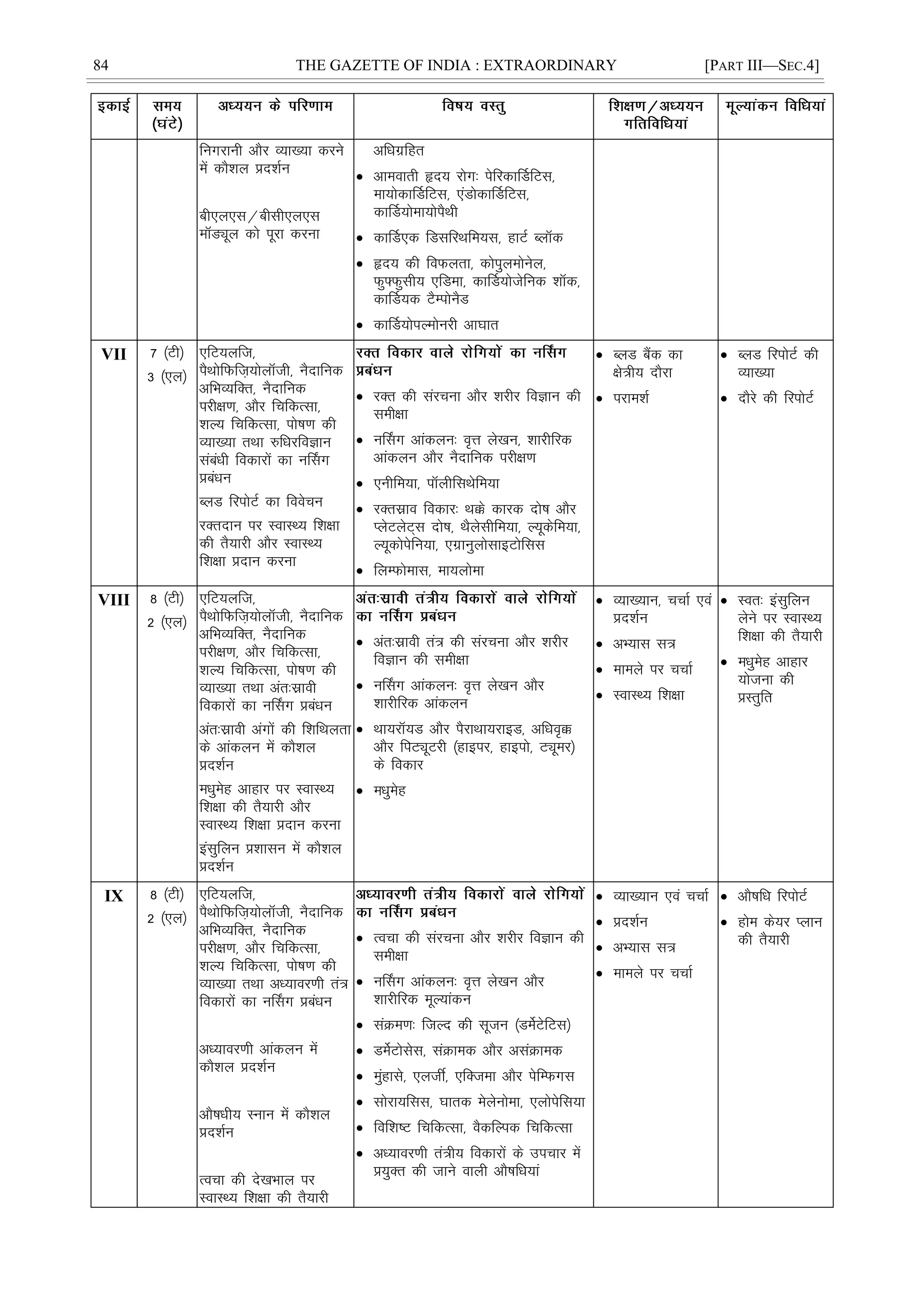 84 THE GAZETTE OF INDIA : EXTRAORDINARY [PART III—SEC.4]
fuxjkuh vkSj O;k[;k djus
esa dkS'ky çn'kZu
ch,y,l@chlh,y,l
eMîwy dks iwjk djuk
vfèkxzfgr
 vkeokrh ân; jksx% isfjdkÆMfVl]
ek;ksdkÆMfVl] ,aMksdkÆMfVl]
dkÆM;ksek;ksiSFkh
 dkÆM,d fMlfjFkfe;l] gkVZ CykWd
 ân; dh foQyrk] dksiqyeksusy]
Qq¶Qqlh; ,fMek] dkÆM;kstsfud 'kkWd]
dkÆM;d VSEiksuSM
 dkÆM;ksiYeksujh vk?kkr
VII 7 ¼Vh½
3 ¼,y½
,fV;yft]
iSFkksfQft+;ksykWth] uSnkfud
vfHkO;fDr] uSnkfud
ijh{k.k] vkSj fpfdRlk]
'kY; fpfdRlk] iks"k.k dh
O;k[;k rFkk #fèkjfoKku
lacaèkh fodkjksa dk uÉlx
çcaèku
CyM fjiksVZ dk foospu
jDrnku ij LokLF; f'k{kk
dh rS;kjh vkSj LokLF;
f'k{kk çnku djuk
 jDr dh lajpuk vkSj 'kjhj foKku dh
leh{kk
 uÉlx vkadyu% o`Ùk ys[ku] 'kkjhfjd
vkadyu vkSj uSnkfud ijh{k.k
 ,uhfe;k] ikWyhflFksfe;k
 jDrlzko fodkj% Fkôs dkjd nks"k vkSj
IysVysV~l nks"k] FkSyslhfe;k] Y;wdsfe;k]
Y;wdksisfu;k] ,xzkuqykslkbVksfll
 fyEQksekl] ek;yksek
 CyM cSad dk
{ks=h; nkSjk
 ijke'kZ
 CyM fjiksVZ dh
O;k[;k
 nkSjs dh fjiksVZ
VIII 8 ¼Vh½
2 ¼,y½
,fV;yft]
iSFkksfQft+;ksykWth] uSnkfud
vfHkO;fDr] uSnkfud
ijh{k.k] vkSj fpfdRlk]
'kY; fpfdRlk] iks"k.k dh
O;k[;k rFkk var%lzkoh
fodkjksa dk uÉlx çcaèku
var%lzkoh vaxksa dh f'kfFkyrk
ds vkadyu esa dkS'ky
çn'kZu
eèkqesg vkgkj ij LokLF;
f'k{kk dh rS;kjh vkSj
LokLF; f'k{kk çnku djuk
balqfyu ç'kklu esa dkS'ky
çn'kZu
 var%lzkoh ra= dh lajpuk vkSj 'kjhj
foKku dh leh{kk
 uÉlx vkadyu% o`Ùk ys[ku vkSj
'kkjhfjd vkadyu
 Fkk;jkW;M vkSj iSjkFkk;jkbM] vfèko`ô
vkSj fiVîwVjh ¼gkbij] gkbiks] Vîwej½
ds fodkj
 eèkqesg
 O;k[;ku] ppkZ ,oa
çn'kZu
 vH;kl l=
 ekeys ij ppkZ
 LokLF; f'k{kk
 Lor% balqfyu
ysus ij LokLF;
f'k{kk dh rS;kjh
 eèkqesg vkgkj
;kstuk dh
çLrqfr
IX 8 ¼Vh½
2 ¼,y½
,fV;yft]
iSFkksfQft+;ksykWth] uSnkfud
vfHkO;fDr] uSnkfud
ijh{k.k] vkSj fpfdRlk]
'kY; fpfdRlk] iks"k.k dh
O;k[;k rFkk vè;koj.kh ra=
fodkjksa dk uÉlx çcaèku
vè;koj.kh vkadyu esa
dkS'ky çn'kZu
vkS"kèkh; Luku esa dkS'ky
çn'kZu
Ropk dh ns[kHkky ij
LokLF; f'k{kk dh rS;kjh
 Ropk dh lajpuk vkSj 'kjhj foKku dh
leh{kk
 uÉlx vkadyu% o`Ùk ys[ku vkSj
'kkjhfjd ewY;kadu
 laØe.k% ftYn dh lwtu ¼MesZVsfVl½
 MesZVkslsl] laØked vkSj vlaØked
 eqagkls] ,ytÊ] ,fDtek vkSj isfEQxl
 lksjk;fll] ?kkrd esysuksek] ,yksisfl;k
 fof'k"V fpfdRlk] oSdfYid fpfdRlk
 vè;koj.kh ra=h; fodkjksa ds mipkj esa
ç;qDr dh tkus okyh vkS"kfèk;ka
 O;k[;ku ,oa ppkZ
 çn'kZu
 vH;kl l=
 ekeys ij ppkZ
 vkS"kfèk fjiksVZ
 gkse ds;j Iyku
dh rS;kjh
 