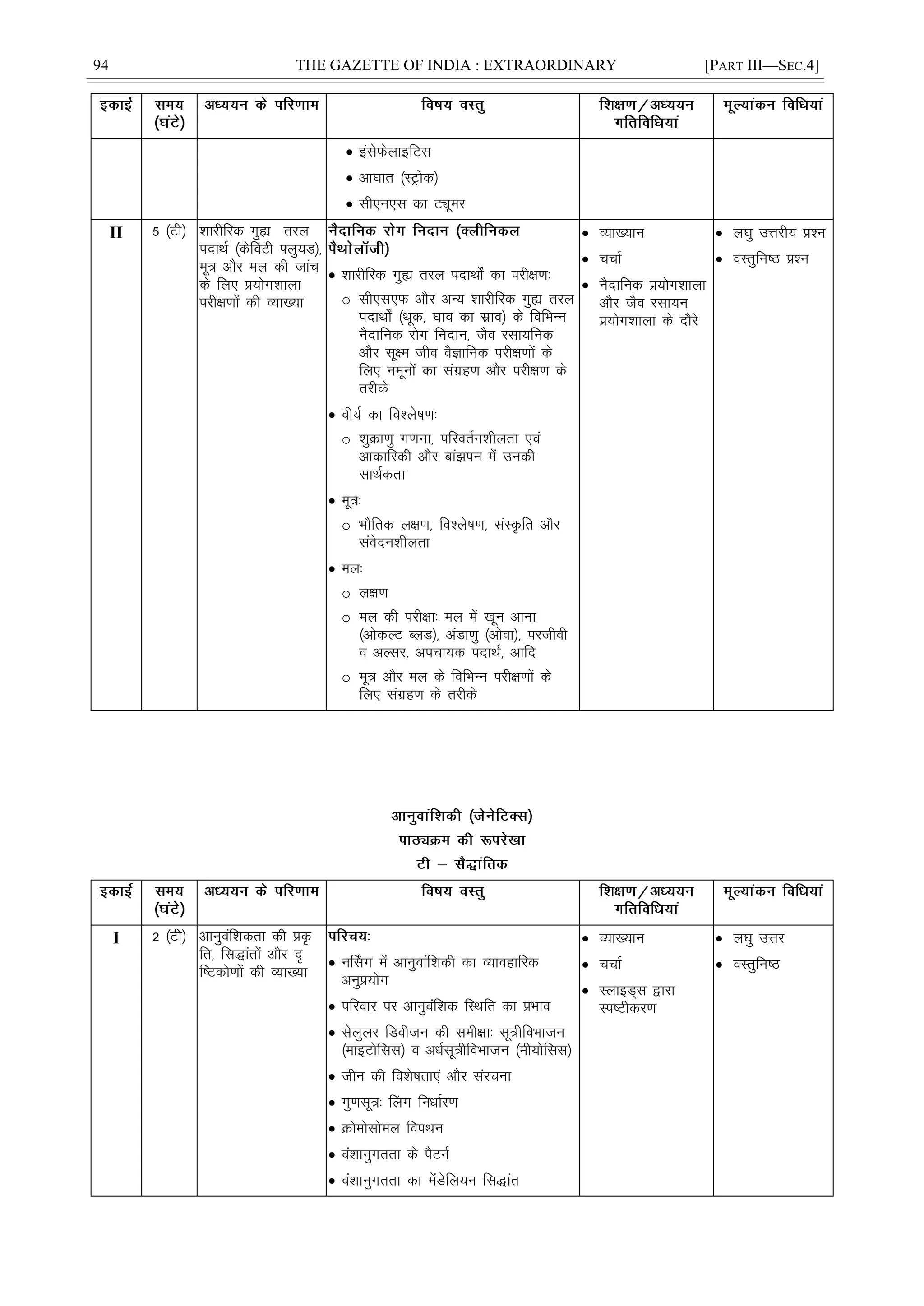 94 THE GAZETTE OF INDIA : EXTRAORDINARY [PART III—SEC.4]
 balsQsykbfVl
 vk?kkr ¼LVªksd½
 lh,u,l dk Vîwej
II 5 ¼Vh½ 'kkjhfjd xqá rjy
inkFkZ ¼dsfoVh ¶yq;M½]
ew= vkSj ey dh tkap
ds fy, ç;ksx'kkyk
ijh{k.kksa dh O;k[;k
 'kkjhfjd xqá rjy inkFkks± dk ijh{k.k%
o lh,l,Q vkSj vU; 'kkjhfjd xqá rjy
inkFkks± ¼Fkwd] ?kko dk lzko½ ds fofHkUu
uSnkfud jksx funku] tSo jlk;fud
vkSj lw{e tho oSKkfud ijh{k.kksa ds
fy, uewuksa dk laxzg.k vkSj ijh{k.k ds
rjhds
 oh;Z dk fo'ys"k.k%
o 'kqØk.kq x.kuk] ifjorZu'khyrk ,oa
vkdkfjdh vkSj cka>iu esa mudh
lkFkZdrk
 ew=%
o HkkSfrd y{k.k] fo'ys"k.k] laL—fr vkSj
laosnu'khyrk
 ey%
o y{k.k
o ey dh ijh{kk% ey esa [kwu vkuk
¼vksdYV CyM½] vaMk.kq ¼vksok½] ijthoh
o vYlj] vipk;d inkFkZ] vkfn
o ew= vkSj ey ds fofHkUu ijh{k.kksa ds
fy, laxzg.k ds rjhds
 O;k[;ku
 ppkZ
 uSnkfud ç;ksx'kkyk
vkSj tSo jlk;u
ç;ksx'kkyk ds nkSjs
 y?kq mÙkjh; ç'u
 oLrqfu"B ç'u
I 2 ¼Vh½ vkuqoaf'kdrk dh ç—
fr] fl)karksa vkSj –
f"Vdks.kksa dh O;k[;k
 uÉlx esa vkuqokaf'kdh dk O;kogkfjd
vuqç;ksx
 ifjokj ij vkuqoaf'kd fLFkfr dk çHkko
 lsyqyj fMohtu dh leh{kk% lw=hfoHkktu
¼ekbVksfll½ o vèkZlw=hfoHkktu ¼eh;ksfll½
 thu dh fo'ks"krk,a vkSj lajpuk
 xq.klw=% Çyx fuèkkZj.k
 Øksekslksey foiFku
 oa'kkuqxrrk ds iSVuZ
 oa'kkuqxrrk dk esaMsfy;u fl)kar
 O;k[;ku
 ppkZ
 LykbM~l }kjk
Li"Vhdj.k
 y?kq mÙkj
 oLrqfu"B
 