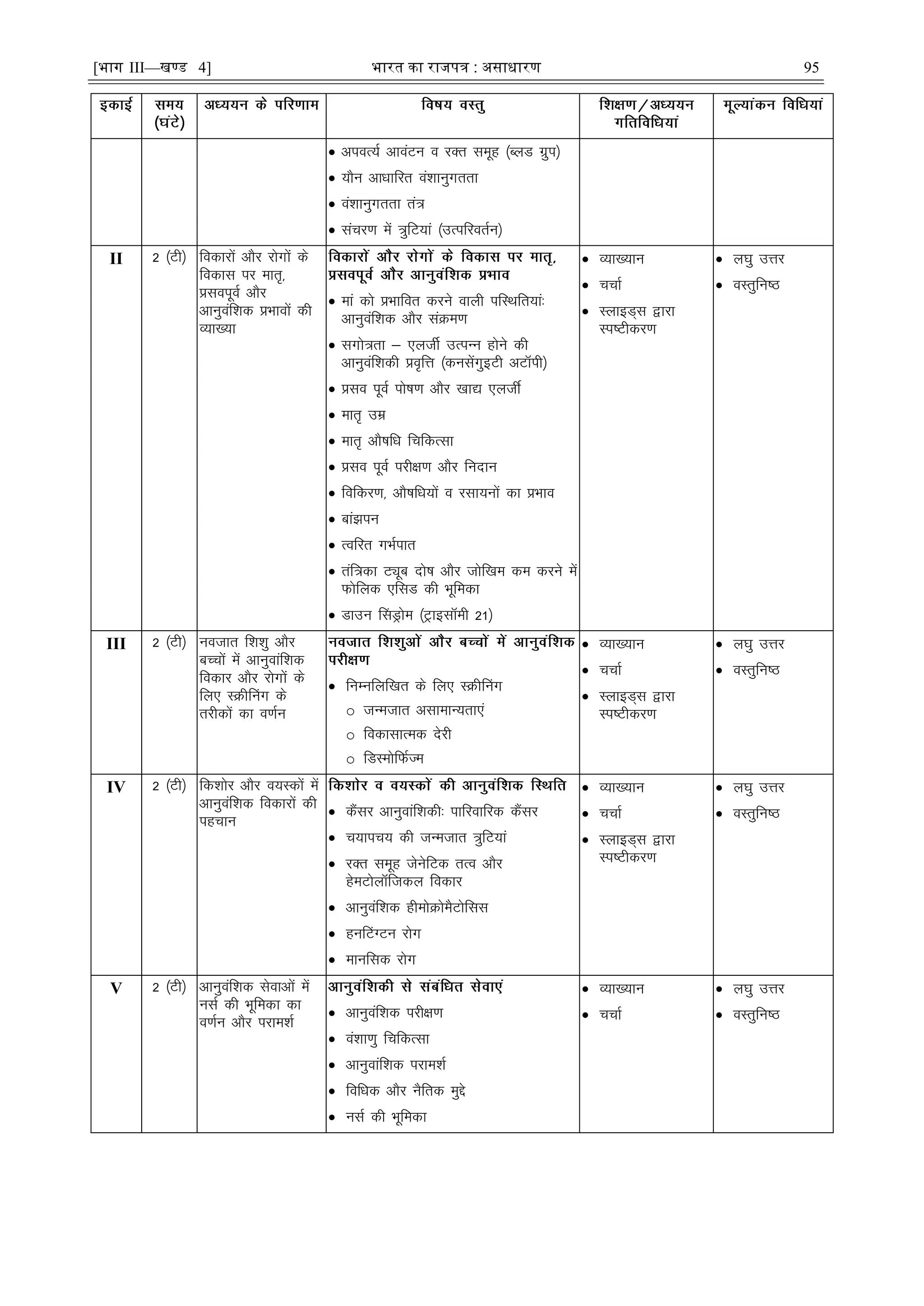 [भाग III—खण्ड 4] भारत का रािपत्र : असाधारण 95
 vioR;Z vkoaVu o jDr lewg ¼CyM xzqi½
 ;kSu vkèkkfjr oa'kkuqxrrk
 oa'kkuqxrrk ra=
 lapj.k esa =qfV;ka ¼mRifjorZu½
II 2 ¼Vh½ fodkjksa vkSj jksxksa ds
fodkl ij ekr`]
çloiwoZ vkSj
vkuqoaf'kd çHkkoksa dh
O;k[;k
 eka dks çHkkfor djus okyh ifLFkfr;ka%
vkuqoaf'kd vkSj laØe.k
 lxks=rk & ,ythZ mRiUu gksus dh
vkuqoaf'kdh ço`fÙk ¼dulsaxqbVh vVkWih½
 çlo iwoZ iks"k.k vkSj [kk| ,ytÊ
 ekr` mez
 ekr` vkS"kfèk fpfdRlk
 çlo iwoZ ijh{k.k vkSj funku
 fofdj.k] vkS"kfèk;ksa o jlk;uksa dk çHkko
 cka>iu
 Rofjr xHkZikr
 raf=dk Vîwc nks"k vkSj tksf[ke de djus esa
Qksfyd ,flM dh Hkwfedk
 Mkmu ÇlMªkse ¼Vªkbleh 21½
 O;k[;ku
 ppkZ
 LykbM~l }kjk
Li"Vhdj.k
 y?kq mÙkj
 oLrqfu"B
III 2 ¼Vh½ uotkr f'k'kq vkSj
cPpksa esa vkuqokaf'kd
fodkj vkSj jksxksa ds
fy, LØhÇux ds
rjhdksa dk o.kZu
 fuEufyf[kr ds fy, LØhÇux
o tUetkr vlkekU;rk,a
o fodklkRed nsjh
o fMLeksfQZTe
 O;k[;ku
 ppkZ
 LykbM~l }kjk
Li"Vhdj.k
 y?kq mÙkj
 oLrqfu"B
IV 2 ¼Vh½ fd'kksj vkSj o;Ldksa esa
vkuqoaf'kd fodkjksa dh
igpku
 dSalj vkuqokaf'kdh% ikfjokfjd dSalj
 p;kip; dh tUetkr =qfV;ka
 jDr lewg tsusfVd rRo vkSj
gseVksyftdy fodkj
 vkuqoaf'kd gheksØkseSVksfll
 guÇVXVu jksx
 ekufld jksx
 O;k[;ku
 ppkZ
 LykbM~l }kjk
Li"Vhdj.k
 y?kq mÙkj
 oLrqfu"B
V 2 ¼Vh½ vkuqoaf'kd lsokvksa esa
ulZ dh Hkwfedk dk
o.kZu vkSj ijke'kZ
 vkuqoaf'kd ijh{k.k
 oa'kk.kq fpfdRlk
 vkuqokaf'kd ijke'kZ
 fofèkd vkSj uSfrd eqís
 ulZ dh Hkwfedk
 O;k[;ku
 ppkZ
 y?kq mÙkj
 oLrqfu"B
 