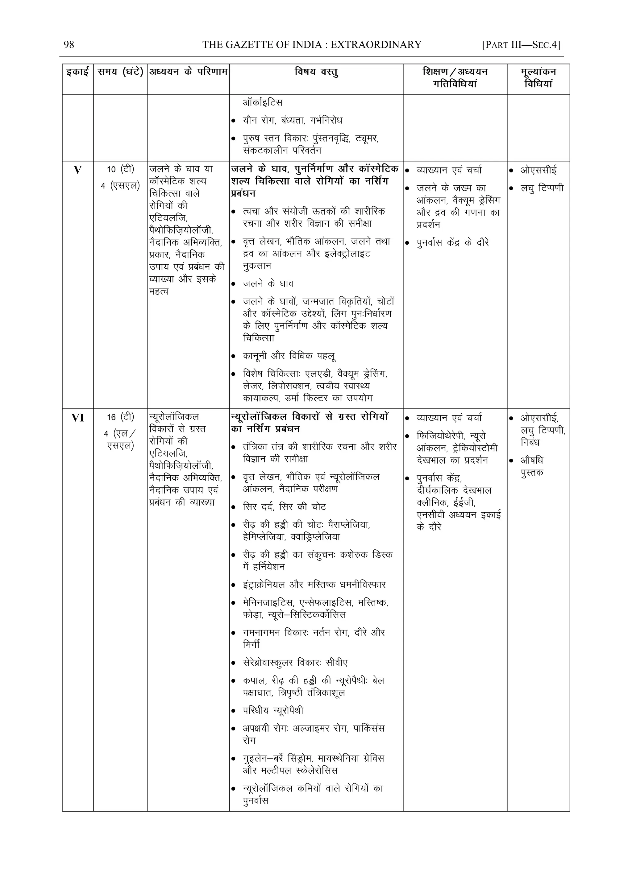 98 THE GAZETTE OF INDIA : EXTRAORDINARY [PART III—SEC.4]
vkWdkZbfVl
 ;kSu jksx] caè;rk] xHkZfujksèk
 iq#"k Lru fodkj% iaqLruo`f)] Vîwej]
ladVdkyhu ifjorZu
V 10 ¼Vh½
4 ¼,l,y½
tyus ds ?kko ;k
dkWLesfVd 'kY;
fpfdRlk okys
jksfx;ksa dh
,fV;yft]
iSFkksfQft+;ksykWth]
uSnkfud vfHkO;fDr]
çdkj] uSnkfud
mik; ,oa çcaèku dh
O;k[;k vkSj blds
egRo
 Ropk vkSj la;ksth Årdksa dh 'kkjhfjd
jpuk vkSj 'kjhj foKku dh leh{kk
 o`Ùk ys[ku] HkkSfrd vkadyu] tyus rFkk
æo dk vkadyu vkSj bysDVªksykbV
uqdlku
 tyus ds ?kko
 tyus ds ?kkoksa] tUetkr fo—fr;ksa] pksVksa
vkSj dkWLesfVd mís';ksa] Çyx iqu%fuèkkZj.k
ds fy, iquÆuekZ.k vkSj dkWLesfVd 'kY;
fpfdRlk
 dkuwuh vkSj fofèkd igyw
 fo'ks"k fpfdRlk% ,y,Mh] oSD;we MªsÇlx]
ystj] fyikslD'ku] Roph; LokLF;
dk;kdYi] MekZ fQYVj dk mi;ksx
 O;k[;ku ,oa ppkZ
 tyus ds t[e dk
vkadyu] oSD;we MªsÇlx
vkSj æo dh x.kuk dk
çn'kZu
 iquokZl dsaæ ds nkSjs
 vks,llhbZ
 y?kq fVIi.kh
VI 16 ¼Vh½
4 ¼,y@
,l,y½
U;wjksykWftdy
fodkjksa ls xzLr
jksfx;ksa dh
,fV;yft]
iSFkksfQft+;ksykWth]
uSnkfud vfHkO;fDr]
uSnkfud mik; ,oa
çcaèku dh O;k[;k
 raf=dk ra= dh 'kkjhfjd jpuk vkSj 'kjhj
foKku dh leh{kk
 o`Ùk ys[ku] HkkSfrd ,oa U;wjksykWftdy
vkadyu] uSnkfud ijh{k.k
 flj nnZ] flj dh pksV
 jh<+ dh gìh dh pksV% iSjkIysft;k]
gsfeIysft;k] DokfMªIysft;k
 jh<+ dh gìh dk ladqpu% d'ks#d fMLd
esa gÆu;s'ku
 baVªkØsfu;y vkSj efLr"d èkeuhfoLQkj
 esfuutkbfVl] ,UlsQykbfVl] efLr"d]
QksM+k] U;wjks&flfLVddksZfll
 xeukxeu fodkj% urZu jksx] nkSjs vkSj
fexÊ
 lsjsczksokLdqyj fodkj% lhoh,
 diky] jh<+ dh gìh dh U;wjksiSFkh% csy
i{kk?kkr] f=i`"Bh raf=dk'kwy
 ifjèkh; U;wjksiSFkh
 vi{k;h jksx% vYtkbej jksx] ikÉdlal
jksx
 xqbysu&cjsZ ÇlMªkse] ek;LFksfu;k xzsfol
vkSj eYVhiy Ldsysjksfll
 U;wjksykWftdy dfe;ksa okys jksfx;ksa dk
iquokZl
 O;k[;ku ,oa ppkZ
 fQft;ksFksjsih] U;wjks
vkadyu] Vªsfd;ksLVkseh
ns[kHkky dk çn'kZu
 iquokZl dsaæ]
nh?kZdkfyd ns[kHkky
Dyhfud] ÃÃth]
,ulhoh vè;;u bdkÃ
ds nkSjs
 vks,llhbZ]
y?kq fVIi.kh]
fucaèk
 vkS"kfèk
iqLrd
 