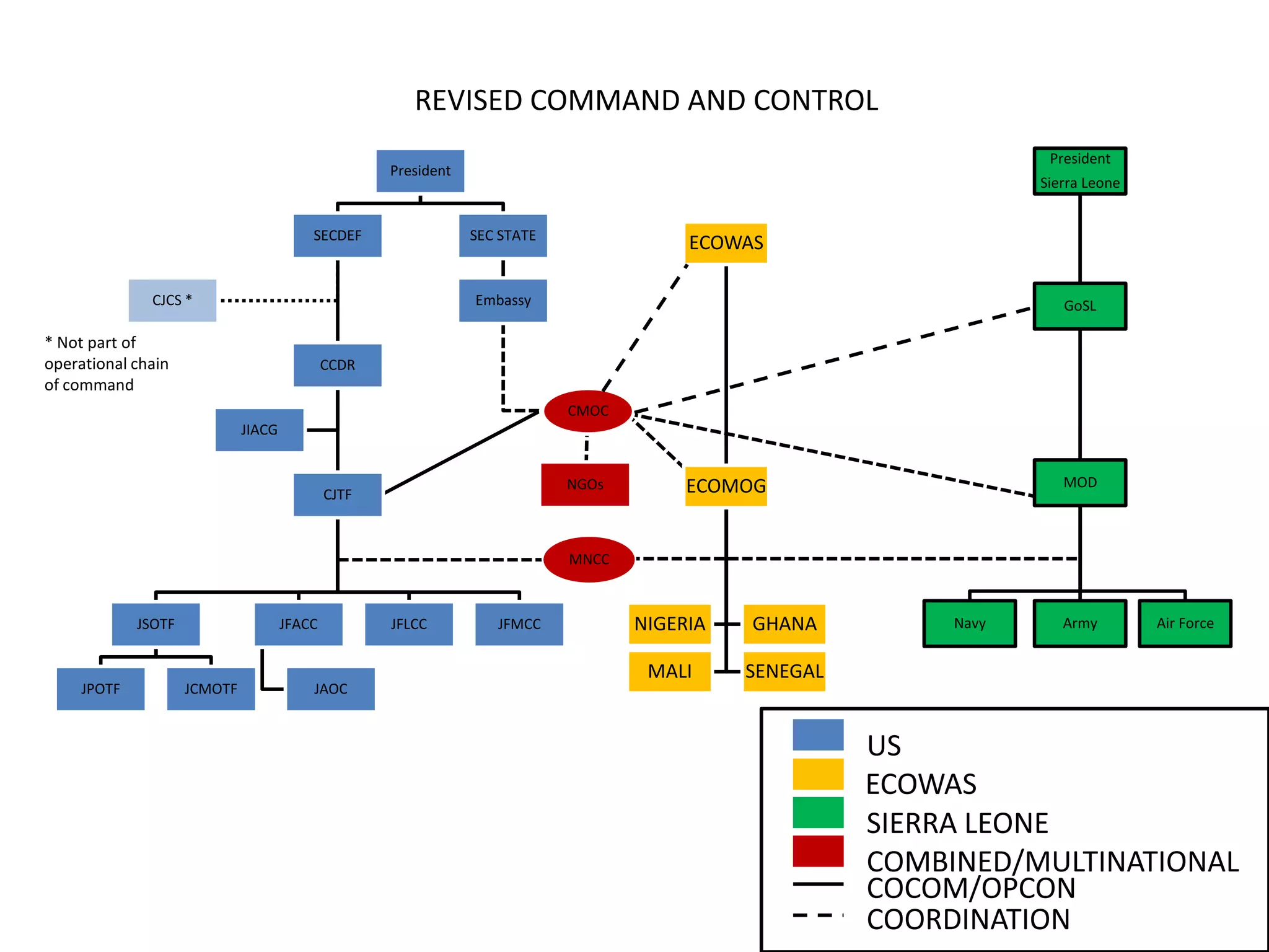 REVISED COMMAND AND CONTROL
President
President
SECDEF
Sierra Leone
SEC STATE
CJCS *
ECOWAS
Embassy
* Not part of
operational chain
of command
GoSL
CCDR
CMOC
CMOC
JIACG
NGOs
CJTF
MOD
ECOMOG
MNCC
JSOTF
JPOTF
JFACC
JCMOTF
JAOC
JFLCC
JFMCC
NIGERIA
GHANA
MALI
SENEGAL
Navy
Army
Air Force
US
ECOWAS
SIERRA LEONE
COMBINED/MULTINATIONAL
COCOM/OPCON
COORDINATION