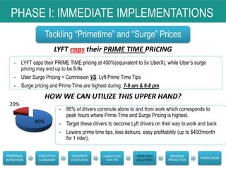PHASE I: IMMEDIATE IMPLEMENTATIONS
Tackling “Primetime” and “Surge” Prices
PROPOSAL
INTERVIEW
EXECUTIVE
SUMMARY
COMPANY
OVERVIEW
COMPETITIVE
ANALYSIS
PROPOSED
SOLUTIONS
REVENUE
PROJECTION
CONCLUSION
LYFT caps their PRIME TIME PRICING
- LYFT caps their PRIME TIME pricing at 400%(equivalent to 5x UberX), while Uber’s surge
pricing may end up to be 8-9x
- Uber Surge Pricing + Commision VS. Lyft Prime Time Tips
- Surge pricing and Prime Time are highest during: 7-9 am & 6-8 pm.
HOW WE CAN UTILIZE THIS UPPER HAND?
80%
20%
- 80% of drivers commute alone to and from work which corresponds to
peak hours where Prime Time and Surge Pricing is highest.
- Target these drivers to become Lyft drivers on their way to work and back
- Lowers prime time tips, less detours, easy profitability (up to $400/month
for 1 rider).
 