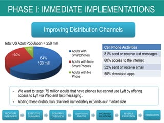 PHASE I: IMMEDIATE IMPLEMENTATIONS
Adults with
Smartphones
Adults with Non-
Smart Phones
Adults with No
Phone
~30%
6%
- We want to target 75 million adults that have phones but cannot use Lyft by offering
access to Lyft via Web and text messaging.
- Adding these distribution channels immediately expands our market size
Improving Distribution Channels
64%
160 mill
Cell Phone Activities
81% send or receive text messages
60% access to the internet
52% send or receive email
50% download apps
PROPOSAL
INTERVIEW
EXECUTIVE
SUMMARY
COMPANY
OVERVIEW
COMPETITIVE
ANALYSIS
PROPOSED
SOLUTIONS
REVENUE
PROJECTION
CONCLUSION
Total US Adult Population = 250 mill
 