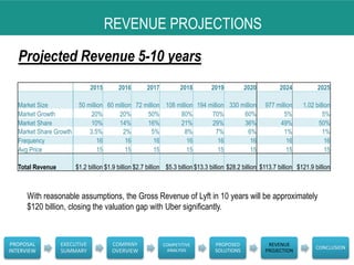 REVENUE PROJECTIONS
Projected Revenue 5-10 years
With reasonable assumptions, the Gross Revenue of Lyft in 10 years will be approximately
$120 billion, closing the valuation gap with Uber significantly.
PROPOSAL
INTERVIEW
EXECUTIVE
SUMMARY
COMPANY
OVERVIEW
COMPETITIVE
ANALYSIS
PROPOSED
SOLUTIONS
REVENUE
PROJECTION
CONCLUSION
2015 2016 2017 2018 2019 2020 2024 2025
Market Size 50 million 60 million 72 million 108 million 194 million 330 million 977 million 1.02 billion
Market Growth 20% 20% 50% 80% 70% 60% 5% 5%
Market Share 10% 14% 16% 21% 29% 36% 49% 50%
Market Share Growth 3.5% 2% 5% 8% 7% 6% 1% 1%
Frequency 16 16 16 16 16 16 16 16
Avg Price 15 15 15 15 15 15 15 15
Total Revenue $1.2 billion $1.9 billion $2.7 billion $5.3 billion $13.3 billion $28.2 billion $113.7 billion $121.9 billion
 