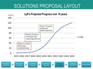 SOLUTIONS PROPOSAL LAYOUT
PROPOSAL
INTERVIEW
EXECUTIVE
SUMMARY
COMPANY
OVERVIEW
COMPETITIVE
ANALYSIS
PROPOSED
SOLUTIONS
REVENUE
PROJECTION
CONCLUSION
0
20
40
60
80
100
120
140
2015 2016 2017 2018 2019 2020 2021 2022 2023 2024 2025
Lyft’s Projected Progress over 10 years
Lyft
Phase 1 (1 year):
Quick fixes
and Marketing
Phase 2 (2 years):
Innovation and
Improving Lyft Line
Phase 3 (7 years):
Scaling and
Global Expansion
In Billions
 