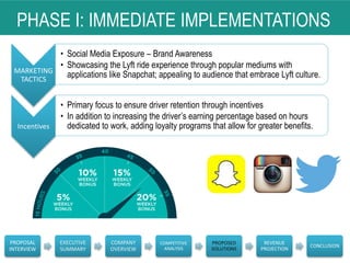PHASE I: IMMEDIATE IMPLEMENTATIONS
MARKETING
TACTICS
• Social Media Exposure – Brand Awareness
• Showcasing the Lyft ride experience through popular mediums with
applications like Snapchat; appealing to audience that embrace Lyft culture.
Incentives
• Primary focus to ensure driver retention through incentives
• In addition to increasing the driver’s earning percentage based on hours
dedicated to work, adding loyalty programs that allow for greater benefits.
PROPOSAL
INTERVIEW
EXECUTIVE
SUMMARY
COMPANY
OVERVIEW
COMPETITIVE
ANALYSIS
PROPOSED
SOLUTIONS
REVENUE
PROJECTION
CONCLUSION
 
