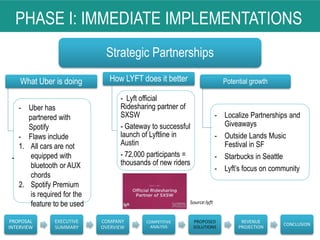 PHASE I: IMMEDIATE IMPLEMENTATIONS
Strategic Partnerships
Potential growthHow LYFT does it better
- Lyft official
Ridesharing partner of
SXSW
- Gateway to successful
launch of Lyftline in
Austin
- 72,000 participants =
thousands of new riders
- Localize Partnerships and
Giveaways
- Outside Lands Music
Festival in SF
- Starbucks in Seattle
- Lyft’s focus on community
PROPOSAL
INTERVIEW
EXECUTIVE
SUMMARY
COMPANY
OVERVIEW
COMPETITIVE
ANALYSIS
PROPOSED
SOLUTIONS
REVENUE
PROJECTION
CONCLUSION
Source:lyft
What Uber is doing
- Uber has
partnered with
Spotify
- Flaws include
1. All cars are not
equipped with
bluetooth or AUX
chords
2. Spotify Premium
is required for the
feature to be used
-
 