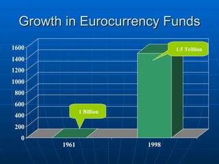 Growth in Eurocurrency Funds 1 Billion 1.5 Trillion 