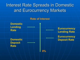 Interest Rate Spreads in Domestic and Eurocurrency Markets Rate of Interest Domestic Lending Rate 0% Domestic Deposit Rate Eurocurrency Lending Rate Eurocurrency Deposit Rate 