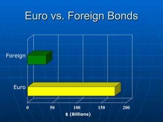 Euro vs. Foreign Bonds $ (Billions) 