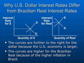 The curves are further to the right for the dollar because the U.S. economy is larger. The curves are higher for the Brazilian Real because of the higher   inflation in Brazil. Why U.S. Dollar Interest Rates Differ from Brazilian Real Interest Rates Quantity of $ Interest Rate for $ S D Quantity of Real Interest Rate for Real S D 