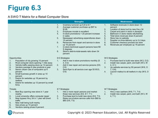 Copyright © 2023 Pearson Education, Ltd. All Rights Reserved
Figure 6.3
A SWO T Matrix for a Retail Computer Store
Blank
Strengths Weaknesses
1. Inventory turnover up 5.8 to 6.7
2. Average customer purchase up $97 to
$128
3. Employee morale is excellent
4. In-store promotions = 20 percent increase
in sales
5. Newspaper advertising expenditures down
10 percent
6. Revenues from repair and service in store
up 16 percent
7. In-store technical support persons have MI
S degrees
8. Store’s debt-to-total-assets ratio down 34
percent
1. Software revenues in store down 12
percent
2. Location of store hurt by new Hw y 34
3. Carpet and paint in store in disrepair
4. Bathroom in store needs refurbishing
5. Total store revenues down 8 percent
6. Store has no website
7. Supplier on-time-delivery up to 2.4 days
8. Customer checkout process too slow
9. Revenues per employee up 19 percent
Opportunities S O Strategies W O Strategies
1. Population of city growing 10 percent
2. Rival computer store opening 1 mile away
3. Vehicle traffic passing store up 12 percent
4. Vendors average 6 new products a year
5. Senior citizen use of computers up 8
percent
6. Small business growth in area up 10
percent
7. Desire for websites up 18 percent by
realtors
8. Desire for websites up 12 percent by small
firms
1. Add 4 new in-store promotions monthly (S
4, O 3)
2. Add 2 new repair and service persons (S 6,
O 5)
3. Send flyer to all seniors over age 55 9S 5,
O 5)
1. Purchase land to build new store (W 2, O 2)
2. Install new carpet, paint, and bath (W 3, W
4, O 1)
3. Up website services by 50 percent (W 6, O
7, O 8)
4. Launch mailout to all realtors in city (W 5, O
7)
Threats S T Strategies W T Strategies
1. Best Buy opening new store in 1 year
nearby
2. Local university offers computer repair
3. New bypass Hw y 34 in 1 year will divert
traffic
4. New mall being built nearby
5. Gas prices up 14 percent
6. Vendors raising prices 8 percent
1. Hire 2 more repair persons and market
these new services (S 6, S 7, T1)
2. Purchase land to build new store (S 8, T3)
3. Raise out-of-store service calls from $60 to
$80 (S 6, T5)
1. Hire 2 new cashiers (W 8, T1, T4)
2. Install new carpet, paint, and bath (W 3, W
4, T1)
 