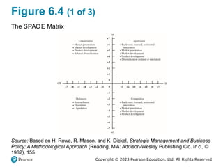 Copyright © 2023 Pearson Education, Ltd. All Rights Reserved
Figure 6.4 (1 of 3)
The SPAC E Matrix
Source: Based on H. Rowe, R. Mason, and K. Dickel, Strategic Management and Business
Policy: A Methodological Approach (Reading, M A: Addison-Wesley Publishing Co. In c., ©
1982), 155
 