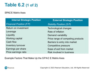 Copyright © 2023 Pearson Education, Ltd. All Rights Reserved
Table 6.2 (1 of 2)
SPACE Matrix Axes
Internal Strategic Position External Strategic Position
Financial Position (FP) Stability Position (S P)
Return on investment Technological changes
Leverage Rate of inflation
Liquidity Demand variability
Working capital Price range of competing products
Cash flow Barriers to entry into market
Inventory turnover Competitive pressure
Earnings per share Ease of exit from market
Price earnings ratio Risk involved in business
Example Factors That Make Up the SPAC E Matrix Axes
 
