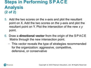 Copyright © 2023 Pearson Education, Ltd. All Rights Reserved
Steps in Performing S PAC E
Analysis
(2 of 2)
5. Add the two scores on the x-axis and plot the resultant
point on X. Add the two scores on the y-axis and plot the
resultant point on Y. Plot the intersection of the new x y
point.
6. Draw a directional vector from the origin of the S PAC E
Matrix through the new intersection point.
– This vector reveals the type of strategies recommended
for the organization: aggressive, competitive,
defensive, or conservative
 